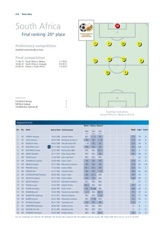 272 Team data
South Africa
Final ranking: 20th
place
Starting formation:
South Africa v. Mexico (4-4-2)
Preliminary competition
Qualiﬁed automatically as hosts
Final competition
11.06.10 South Africa v. Mexico 1-1 (0-0)
16.06.10 South Africa v. Uruguay 0-3 (0-1)
22.06.10 France v. South Africa 1-2 (0-2)
Goalscorers
KHUMALO Bongai 1
MPHELA Katlego 1
TSHABALALA Siphiwe (8) 1
16
2042 15
12 13
811
10 9
Appearances
No. Pos. Name Date of birth Club (Country)
Match 1
MEX
1-1
Match 2
URU
0-3
Match 3
FRA
2-1
Total Caps* Goals*
1 GK JOSEPHS Moneeb 19.05.1980 Orlando Pirates RES > 11 90 101 19 0
2 DF GAXA Siboniso 06.04.1984 Mamelodi Sundowns 90 90 > 35 215 40 0
3 DF MASILELA Tsepo 05.05.1985 Maccabi Haifa (ISR) > 45 90 90 225 34 0
4 DF MOKOENA Aaron C 25.11.1980 Portsmouth (ENG) 90 90 90 270 104 1
5 DF NGCONGCA Anele 20.10.1987 Racing Genk (BEL) RES RES 55 > 55 6 0
6 MF SIBAYA MacBeth 25.11.1977 Rubin Kazan (RUS) RES RES 90 90 59 0
7 MF DAVIDS Lance 11.04.1985 Ajax Cape Town RES RES RES 0 22 0
8 MF TSHABALALA Siphiwe 25.09.1984 Kaizer Chiefs 90 90 90 270 52 6
9 FW MPHELA Katlego 29.11.1984 Mamelodi Sundowns 90 90 90 270 34 14
10 MF PIENAAR Steven 17.03.1982 Everton (ENG) 83 > 79 > 90 252 53 2
11 MF MODISE Teko 22.12.1982 Orlando Pirates 90 90 > 12 192 55 10
12 MF LETSHOLONYANE Reneilwe 09.06.1982 Kaizer Chiefs 90 57 > RES 147 15 1
13 MF DIKGACOI Kagisho 24.11.1984 Fulham (ENG) 90 90 NEL 180 39 2
14 DF BOOTH Matthew 14.03.1977 Mamelodi Sundowns RES RES RES 0 27 1
15 DF THWALA Lucas 19.10.1981 Orlando Pirates 45 > RES RES 45 25 1
16 GK KHUNE Itumeleng 20.06.1987 Kaizer Chiefs 90 76 exp. NEL 166 29 0
17 FW PARKER Bernard 16.03.1986 Twente Enschede (NED) > 7 RES 68 > 75 30 8
18 FW NOMVETHE Siyabonga 02.12.1977 Moroka Swallows RES RES > 22 22 77 16
19 MF MORIRI Surprise 20.03.1980 Mamelodi Sundowns RES > 33 RES 33 35 5
20 DF KHUMALO Bongani 06.01.1987 SuperSport Utd. 90 90 90 270 17 1
21 DF SANGWENI Siyabonga 29.09.1981 Golden Arrows RES RES RES 0 8 1
22 GK WALTERS Shu-Aib 26.12.1981 Maritzburg Utd. RES RES RES 0 0 0
23 MF KHUBONI Thanduyise 23.05.1986 Golden Arrows RES RES 78 > 78 10 0
Key: GK: Goalkeeper; DF: Defender; MF: Midﬁelder; FW: Forward; RES: Substitute; NEL: Not eligible to play; INJ: Injured; ABS: Absent; DNP: Not in line-up; *as of 12 July 2010
 