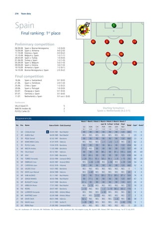 274 Team data
Spain
Final ranking: 1st
place
Starting formation:
Spain v. Netherlands (4-2-3-1)
Preliminary competition
06.09.08 Spain v. Bosnia-Herzegovina 1-0 (0-0)
10.09.08 Spain v. Armenia 4-0 (2-0)
11.10.08 Estonia v. Spain 0-3 (0-2)
15.10.08 Belgium v. Spain 1-2 (1-1)
28.03.09 Spain v. Turkey 1-0 (0-0)
01.04.09 Turkey v. Spain 1-2 (1-0)
05.09.09 Spain v. Belgium 5-0 (1-0)
09.09.09 Spain v. Estonia 3-0 (1-0)
10.10.09 Armenia v. Spain 1-2 (0-1)
14.10.09 Bosnia-Herzegovina v. Spain 2-5 (0-2)
Final competition
16.06. Spain v. Switzerland 0-1 (0-0)
21.06. Spain v. Honduras 2-0 (1-0)
25.06. Chile v. Spain 1-2 (0-2)
29.06. Spain v. Portugal 1-0 (0-0)
03.07. Paraguay v. Spain 0-1 (0-0)
07.07. Germany v. Spain 0-1 (0-0)
11.07. Netherlands v. Spain 0-1 a.e.t. (0-0)
Goalscorers
VILLA David (7) 5
INIESTA Andres (6) 2
PUYOL Carles (5) 1
1
5315 11
16
818
14
6
7
Appearances
No. Pos. Name Date of birth Club (Country)
Match 1
SUI
0-1
Match 2
HON
2-0
Match 3
CHI
2-1
Match 4
Last 16
POR
1-0
Match 5
¼-Final
PAR
1-0
Match 6
½-Final
GER
1-0
Match 7
Final
NED
1-0 a.e.t.
Total Caps* Goals*
1 GK CASILLAS Iker C 20.05.1981 Real Madrid 90 90 90 90 90 90 120 660 111 0
2 DF ALBIOL Raul 04.09.1985 Real Madrid RES RES RES RES RES RES RES 0 23 0
3 DF PIQUE Gerard 02.02.1987 Barcelona 90 90 90 90 90 90 120 660 23 4
4 DF MARCHENA Carlos 31.07.1979 Valencia RES RES RES > 1 > 6 > 1 RES 8 62 2
5 DF PUYOL Carles 13.04.1978 Barcelona 90 90 90 90 84 > 90 120 654 90 3
6 MF INIESTA Andres 11.05.1984 Barcelona 77 > RES 90 90 90 90 120 557 49 8
7 FW VILLA David 03.12.1981 Valencia 90 90 90 88 > 90 81 > 105 > 634 65 43
8 MF XAVI 25.01.1980 Barcelona 90 66 > 90 90 90 90 120 636 94 8
9 FW TORRES Fernando 20.03.1984 Liverpool (ENG) > 29 70 > 55 > 58 > 56 > > 9 > 15 292 80 24
10 MF FABREGAS Cesc 04.05.1987 Arsenal (ENG) RES > 24 > 35 RES > 34 RES > 33 126 54 6
11 DF CAPDEVILA Joan 03.02.1978 Villarreal 90 90 90 90 90 90 120 660 52 4
12 GK VALDES Victor 14.01.1982 Barcelona RES RES RES RES RES RES RES 0 1 0
13 FW MATA Juan Manuel 28.04.1988 Valencia RES > 20 RES RES RES RES RES 20 9 3
14 MF XABI ALONSO 25.11.1981 Real Madrid 90 90 73 > 89 > 75 > 89 > 87 > 593 76 9
15 DF SERGIO RAMOS 30.03.1986 Real Madrid 90 77 > 90 90 90 90 120 647 67 5
16 MF BUSQUETS Sergio 16.07.1988 Barcelona 61 > 90 90 90 90 90 120 631 20 0
17 DF ARBELOA Alvaro 17.01.1983 Real Madrid RES > 13 RES RES RES RES RES 13 16 0
18 FW PEDRO 28.07.1987 Barcelona > 13 RES RES > 2 > 15 86 > 60 > 176 8 1
19 FW LLORENTE Fernando 26.02.1985 Athletic Bilbao RES RES RES > 32 RES RES RES 32 8 3
20 MF MARTINEZ Javier 02.09.1988 Athletic Bilbao RES RES > 17 RES RES RES RES 17 3 0
21 MF DAVID SILVA 08.01.1986 Valencia 62 > RES RES RES RES > 4 RES 66 38 7
22 FW NAVAS Jesus 21.11.1985 Sevilla FC > 28 90 RES RES RES RES > 60 178 9 1
23 GK REINA Pepe 31.08.1982 Liverpool (ENG) RES RES RES RES RES RES RES 0 20 0
Key: GK: Goalkeeper; DF: Defender; MF: Midﬁelder; FW: Forward; RES: Substitute; NEL: Not eligible to play; INJ: Injured; ABS: Absent; DNP: Not in line-up; *as of 12 July 2010
 