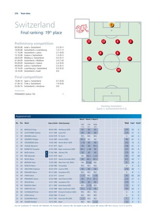 276 Team data
Switzerland
Final ranking: 19th
place
Starting formation:
Spain v. Switzerland (4-4-2)
Preliminary competition
06.09.08 Israel v. Switzerland 2-2 (0-1)
10.09.08 Switzerland v. Luxembourg 1-2 (1-1)
11.10.08 Switzerland v. Latvia 2-1 (0-0)
15.10.08 Greece v. Switzerland 1-2 (0-1)
28.03.09 Moldova v. Switzerland 0-2 (0-1)
01.04.09 Switzerland v. Moldova 2-0 (1-0)
05.09.09 Switzerland v. Greece 2-0 (0-0)
09.09.09 Latvia v. Switzerland 2-2 (0-1)
10.10.09 Luxembourg v. Switzerland 0-3 (0-3)
14.10.09 Switzerland v. Israel 0-0
Final competition
16.06.10 Spain v. Switzerland 0-1 (0-0)
21.06.10 Chile v. Switzerland 1-0 (0-0)
25.06.10 Switzerland v. Honduras 0-0
Goalscorers
FERNANDES Gelson (16) 1
1
13 4 217
68
10
167
19
Appearances
No. Pos. Name Date of birth Club (Country)
Match 1
ESP
1-0
Match 2
CHI
0-1
Match 3
HON
0-0
Total Caps* Goals*
1 GK BENAGLIO Diego 08.09.1983 Wolfsburg (GER) 90 90 90 270 30 0
2 DF LICHTSTEINER Stephan 16.01.1984 Lazio (ITA) 90 90 90 270 31 0
3 DF MAGNIN Ludovic 20.04.1979 FC Zurich RES RES RES 0 62 3
4 DF SENDEROS Philippe 14.02.1985 Everton (ENG) 36 > INJ INJ 36 41 5
5 DF VON BERGEN Steve 10.06.1983 Hertha Berlin (GER) > 54 90 90 234 14 0
6 MF HUGGEL Benjamin 07.07.1977 Basel 90 90 78 > 258 41 2
7 MF BARNETTA Tranquillo 22.05.1985 Bayer Leverkusen (GER) 89 > > 48 90 227 55 6
8 MF INLER Gokhan C 27.06.1984 Udinese (ITA) 90 90 90 270 39 3
9 FW FREI Alexander C 15.07.1979 Basel INJ 42 > > 21 63 77 40
10 FW NKUFO Blaise 25.05.1975 Twente Enschede (NED) 90 68 > 69 > 227 34 7
11 MF BEHRAMI Valon 19.04.1985 West Ham Utd. (ENG) INJ 31 exp. NEL 31 28 2
12 GK WOELFLI Marco 22.08.1982 Young Boys RES RES RES 0 5 0
13 DF GRICHTING Stephane 30.03.1979 Auxerre (FRA) 90 90 90 270 38 1
14 MF PADALINO Marco 08.12.1983 Sampdoria (ITA) RES RES RES 0 8 1
15 MF YAKIN Hakan 22.02.1977 Lucerne > 11 RES > 45 56 83 20
16 MF FERNANDES Gelson 02.09.1986 Saint-Etienne (FRA) 90 77 > 45 > 212 27 2
17 DF ZIEGLER Reto 16.01.1986 Sampdoria (ITA) 90 90 90 270 15 1
18 FW BUNJAKU Albert 29.11.1983 Nuremberg (GER) RES > 13 RES 13 4 0
19 FW DERDIYOK Eren 12.06.1988 Bayer Leverkusen (GER) 79 > > 22 90 191 24 2
20 MF SCHWEGLER Pirmin 09.03.1987 Eintracht Frankfurt (GER) RES RES RES 0 4 0
21 GK LEONI Johnny 30.06.1984 FC Zurich RES RES RES 0 0 0
22 DF EGGIMANN Mario 24.01.1981 Hannover 96 (GER) > 1 RES RES 1 9 0
23 MF SHAQIRI Xherdan 10.10.1991 Basel RES RES > 12 12 4 0
Key: GK: Goalkeeper; DF: Defender; MF: Midﬁelder; FW: Forward; RES: Substitute; NEL: Not eligible to play; INJ: Injured; ABS: Absent; DNP: Not in line-up; *as of 12 July 2010
 