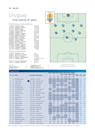 278 Team data
Uruguay
Final ranking: 4th
place
Starting formation:
Uruguay v. Ghana (4-4-2)
Preliminary competition
13.10.07 Uruguay v. Bolivia 5-0 (2-0)
17.10.07 Paraguay v. Uruguay 1-0 (1-0)
18.11.07 Uruguay v. Chile 2-2 (1-0)
21.11.07 Brazil v. Uruguay 2-1 (1-1)
14.06.08 Uruguay v. Venezuela 1-1 (1-0)
17.06.08 Uruguay v. Peru 6-0 (2-0)
06.09.08 Colombia v. Uruguay 0-1 (0-1)
10.09.08 Uruguay v. Ecuador 0-0
11.10.08 Argentina v. Uruguay 2-1 (2-1)
14.10.08 Bolivia v. Uruguay 2-2 (2-0)
28.03.09 Uruguay v. Paraguay 2-0 (1-0)
01.04.09 Chile v. Uruguay 0-0
06.06.09 Uruguay v. Brazil 0-4 (0-2)
10.06.09 Venezuela v. Uruguay 2-2 (1-0)
05.09.09 Peru v. Uruguay 1-0 (0-0)
09.09.09 Uruguay v. Colombia 3-1 (1-0)
10.10.09 Ecuador v. Uruguay 1-2 (0-0)
14.10.09 Uruguay v. Argentina 0-1 (0-0)
14.11.09 Costa Rica v. Uruguay 0-1 (0-1)
18.11.09 Uruguay v. Costa Rica 1-1 (0-0)
Final competition
11.06.10 Uruguay v. France 0-0
16.06.10 South Africa v. Uruguay 0-3 (0-1)
22.06.10 Mexico v. Uruguay 0-1 (0-1)
26.06.10 Uruguay v. Korea Republic 2-1 (1-0)
02.07.10 Uruguay v. Ghana 1-1a.e.t. (1-1, 0-1)
4-2 PSO
06.07.10 Uruguay v. Netherlands 2-3 (1-1)
10.07.10 Uruguay v. Germany 2-3 (1-1)
1
16 2 6 4
17
20
15
7
9
10
Appearances
No. Pos. Name Date of birth Club (Country)
Match 1
FRA
0-0
Match 2
RSA
3-0
Match 3
MEX
1-0
Match 4
Last 16
KOR
2-1
Match 5
¼-Final
GHA
4-2 PSO
Match 6
½-Final
NED
2-3
Match 7
3rd
Place
GER
2-3
Total Caps* Goals*
1 GK MUSLERA Fernando 16.06.1986 Lazio (ITA) 90 90 90 90 120 90 90 660 13 0
2 DF LUGANO Diego C 02.11.1980 Fenerbahce (TUR) 90 90 90 90 38 > RES 90 488 48 4
3 DF GODIN Diego 16.02.1986 Villarreal (ESP) 90 90 INJ 45 > RES 90 90 405 43 3
4 DF FUCILE Jorge 19.11.1984 Porto (POR) RES 71 > 90 90 120 NEL 90 461 29 0
5 MF GARGANO Walter 23.07.1984 Napoli (ITA) RES > 1 RES RES RES 90 > 13 104 31 0
6 DF VICTORINO Mauricio 11.10.1982 Univ. de Chile (CHI) 90 RES 90 > 45 120 90 RES 435 9 0
7 FW CAVANI Edinson 14.02.1987 Palermo (ITA) RES 89 > 90 90 76 > 90 88 > 523 20 3
8 MF EGUREN Sebastian 08.01.1981 AIK Stockholm (SWE) > 3 RES RES RES RES RES RES 3 28 5
9 FW SUAREZ Luis 24.01.1987 Ajax (NED) 74 > 90 85 > 84 > 119 exp. NEL 90 542 36 13
10 FW FORLAN Diego 19.05.1979 Atletico Madrid (ESP) 90 90 90 90 120 84 > 90 654 69 29
11 MF PEREIRA Alvaro 28.11.1985 Porto (POR) 90 90 77 > 74 > RES 78 > RES 409 20 3
12 GK CASTILLO Juan 17.04.1978 Deportivo Cali (COL) RES RES RES RES RES RES RES 0 11 0
13 FW ABREU Sebastian 17.10.1976 Botafogo (BRA) > 16 RES RES RES > 44 > 12 > 2 74 60 26
14 MF LODEIRO Nicolas 21.03.1989 Ajax (NED) > 18 exp. NEL RES > 16 > 75 INJ INJ 109 7 0
15 MF PEREZ Diego 18.05.1980 Monaco (FRA) 87 > 89 > 90 90 120 90 77 > 643 57 0
16 DF PEREIRA Maximiliano 08.06.1984 Benﬁca (POR) 90 90 90 90 120 90 90 660 44 1
17 MF AREVALO Egidio 01.01.1982 Penarol 90 90 90 90 120 90 90 660 13 0
18 MF GONZALEZ Ignacio 14.05.1982 Valencia (ESP) 63 > RES RES RES RES RES RES 63 18 1
19 DF SCOTTI Andres 14.12.1975 Colo Colo (CHI) RES RES > 13 RES > 82 RES RES 95 28 1
20 MF FERNANDEZ Alvaro 11.10.1985 Univ. de Chile (CHI) RES > 19 > 5 > 6 45 > RES RES 75 11 0
21 FW FERNANDEZ Sebastian 23.05.1985 Banﬁeld (ARG) RES > 1 RES RES RES > 6 RES 7 8 0
22 DF CACERES Martin 07.04.1987 Juventus (ITA) RES RES RES RES RES 90 90 180 21 0
23 GK SILVA Martin 25.03.1983 Defensor Sporting RES RES RES RES RES RES RES 0 1 0
Key: GK: Goalkeeper; DF: Defender; MF: Midﬁelder; FW: Forward; RES: Substitute; NEL: Not eligible to play; INJ: Injured; ABS: Absent; DNP: Not in line-up; *as of 12 July 2010
Goalscorers
FORLAN Diego (10) 5
SUAREZ Luis (9) 3
CAVANI Edinson (7) 1
PEREIRA Alvaro (11) 1
PEREIRA Maximiliano (16) 1
 