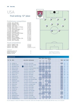 280 Team data
USA
Final ranking: 12th
place
Starting formation:
USA v. Ghana (4-4-2)
Preliminary competition
15.06.08 USA v. Barbados 8-0 (3-0)
22.06.08 Barbados v. USA 0-1 (0-1)
20.08.08 Guatemala v. USA 0-1 (0-0)
06.09.08 Cuba v. USA 0-1 (0-1)
10.09.08 USA v. Trinidad and Tobago 3-0 (2-0)
11.10.08 USA v. Cuba 6-1 (2-1)
15.10.08 Trinidad and Tobago v. USA 2-1 (0-0)
19.11.08 USA v. Guatemala 2-0 (0-0)
11.02.09 USA v. Mexico 2-0 (1-0)
28.03.09 El Salvador v. USA 2-2 (1-0)
01.04.09 USA v. Trinidad and Tobago 3-0 (1-0)
03.06.09 Costa Rica v. USA 3-1 (2-0)
06.06.09 USA v. Honduras 2-1 (1-1)
12.08.09 Mexico v. USA 2-1 (1-1)
05.09.09 USA v. El Salvador 2-1 (2-1)
09.09.09 Trinidad and Tobago v. USA 0-1 (0-0)
10.10.09 Honduras v. USA 2-3 (0-0)
14.10.09 USA v. Costa Rica 2-2 (0-2)
Final competition
12.06.10 England v. USA 1-1 (1-1)
18.06.10 Slovenia v. USA 2-2 (2-0)
23.06.10 USA v. Algeria 1-0 (0-0)
26.06.10 USA v. Ghana 1-2 a.e.t. (1-1, 0-1)
Goalscorers
DONOVAN Landon (10) 3
BRADLEY Michael (4) 1
DEMPSEY Clint (8) 1
1
3156 12
20
4 13
10 8
17
Appearances
No. Pos. Name Date of birth Club (Country)
Match 1
ENG
1-1
Match 2
SVN
2-2
Match 3
ALG
1-0
Match 4
Last 16
GHA
1-2 a.e.t.
Total Caps* Goals*
1 GK HOWARD Tim 06.03.1979 Everton (ENG) 90 90 90 120 390 55 0
2 DF SPECTOR Jonathan 01.03.1986 West Ham Utd. (ENG) RES RES RES RES 0 25 0
3 DF BOCANEGRA Carlos C 25.05.1979 Rennes (FRA) 90 90 90 120 390 83 12
4 MF BRADLEY Michael 31.07.1987 Bor. Moenchengladbach (GER) 90 90 90 120 390 47 8
5 DF ONYEWU Oguchi 13.05.1982 AC Milan (ITA) 90 80 > RES RES 170 56 5
6 DF CHERUNDOLO Steve 19.02.1979 Hannover 96 (GER) 90 90 90 120 390 64 2
7 MF BEASLEY DaMarcus 24.05.1982 Rangers (SCO) RES RES > 10 RES 10 93 17
8 MF DEMPSEY Clint 09.03.1983 Fulham (ENG) 90 90 90 120 390 66 19
9 FW GOMEZ Herculez 06.04.1982 Puebla (MEX) RES > 10 45 > > 29 84 7 2
10 MF DONOVAN Landon 04.03.1982 Los Angeles Galaxy 90 90 90 120 390 127 45
11 MF HOLDEN Stuart 01.08.1985 Bolton Wanderers (ENG) > 4 RES RES RES 4 15 2
12 DF BORNSTEIN Jonathan 07.11.1984 Chivas USA RES RES 80 > 120 200 34 2
13 MF CLARK Ricardo 10.02.1983 Eintracht Frankfurt (GER) 90 RES RES 31 > 121 31 2
14 FW BUDDLE Edson 21.05.1981 Los Angeles Galaxy > 13 RES > 26 RES 39 5 2
15 DF DeMERIT Jay 04.12.1979 Watford (ENG) 90 90 90 120 390 23 0
16 MF TORRES Francisco 29.10.1987 Pachuca (MEX) RES 45 > RES RES 45 11 0
17 FW ALTIDORE Jozy 06.11.1989 Villarreal (ESP) 86 > 90 90 91 > 357 29 9
18 GK GUZAN Brad 09.09.1984 Aston Villa (ENG) RES RES RES RES 0 16 0
19 MF EDU Maurice 18.04.1986 Rangers (SCO) RES > 45 64 > > 89 198 16 1
20 FW FINDLEY Robbie 04.08.1985 Real Salt Lake 77 > 45 > NEL 45 > 167 9 0
21 DF GOODSON Clarence 17.05.1982 IK Start (NOR) RES RES RES RES 0 14 2
22 MF FEILHABER Benny 19.01.1985 AGF Aarhus (DEN) RES > 45 > 45 > 75 165 35 2
23 GK HAHNEMANN Marcus 15.06.1972 Wolverhampton (ENG) RES RES RES RES 0 8 0
Key: GK: Goalkeeper; DF: Defender; MF: Midﬁelder; FW: Forward; RES: Substitute; NEL: Not eligible to play; INJ: Injured; ABS: Absent; DNP: Not in line-up; *as of 12 July 2010
 