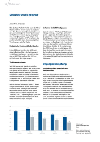 Medical report128
MEDIZINISCHER BERICHT
FIFA-Chefarzt Prof. Jiří Dvořák sowie Dr. Alfred
Müller und Prof. Efraim Kramer als medizini-
sche FIFA-Koordinatoren beaufsichtigten vom
Hauptquartier in Rio de Janeiro die medizini-
sche Versorgung bei der FIFA Fussball-Welt-
meisterschaft Brasilien 2014™, nachdem das
medizinische LOC-Team alle diesbezüglichen
Vorkehrungen getroffen hatte.
Medizinische Zwischenfälle bei Spielen
In den 64 Spielen wurden fast 6230 medi-
zinische Zwischenfälle – dies bei insgesamt
3,5 Millionen Zuschauern – verzeichnet, das
sind rund 97 Fälle pro Spiel. Die Zahl ent-
spricht in etwa den Erwartungen.
Verletzungserhebung
Seit 1998 werden die Teamärzte bei allen
FIFA-Wettbewerben gebeten, alle Verletzungen
ihrer Spieler bei den Spielen zu melden. Die
betreffenden Angaben waren auf dem stan-
dardisierten F-MARC-Formular zu vermerken,
das dem medizinischen FIFA-Koordinator aus-
zuhändigen war. Dr. Astrid Junge, F-MARC-For-
schungsleiterin, wertete die Daten aus.
Durchschnittlich wurden pro Spiel 1,7 Verlet-
zungen verzeichnet. 8 % aller Verletzungen
führten zu einer Trainings- oder Spielpau-
se von mehr als vier Wochen. 35 % waren
auf Fouls zurückzuführen. Verglichen mit
1998/2002 (2,4/2,7 Verletzungen pro Spiel) war
der Wert bei dieser Weltmeisterschaft 40 %
tiefer (1,7 Verletzungen pro Spiel).
Autor: Prof. Jiří Dvořák
Verfahren für Kühl-/Trinkpausen
Erstmals bei einer FIFA Fussball-Weltmeister-
schaft™ waren bei Spielen, bei denen ein
Grenzwert für Hitzestress überschritten wur-
de, Kühlpausen möglich. Die medizinischen
FIFA-Koordinatoren an den einzelnen Spielor-
ten massen vor Spielbeginn die Feuchttempe-
ratur und überwachten anschliessend deren
Entwicklung. Bei über 32 °C empfahlen sie
dem FIFA-Koordinator eine Kühlpause. Wie
diese durchgeführt wurde, lag im Ermessen
der Schiedsrichter. Insgesamt gab es nur beim
Spiel zwischen den Niederlanden und Mexiko
in Fortaleza (32 Grad Feuchttemperatur) eine
Kühlpause .
Dopingbekämpfung
Dopingkontrollen ausserhalb von
Wettbewerben
Beim FIFA Konföderationen-Pokal 2013
und bei der FIFA Fussball-Weltmeisterschaft
2014™ setzte die FIFA als mögliche neue Stra-
tegie in der Dopingbekämpfung biologische
Proﬁle ein. Zu diesem Zweck führte sie bei
den Spielern aller Teams neben den üblichen
Dopingtests ausserhalb von Wettbewerben
Blut- und Urintests durch, um deren biologi-
sches Proﬁl zu erstellen. Das biologische Proﬁl
besteht aus den hämatologischen Parame-
tern (im Blut) und dem Steroidproﬁl (im
Urin). Zusammen ergeben sie ein für jeden
Spieler unverkennbares Proﬁl. In den Wochen
0,0
0,5
1,0
1,5
2,0
2,5
3,0
2,4
2,7
1,7
1,3
1,7
1,0
2,0
1,5
2,3
1998
Frankreich
2002
Korea/Japan
2006
Deutschland
2010
Südafrika
2014
Brasilien
Abbildung 1:
Verletzungsschnitt pro
Spiel
blau = alle Verletzungen
grau = Verletzungen mit
Trainings- oder Spielausfall
 