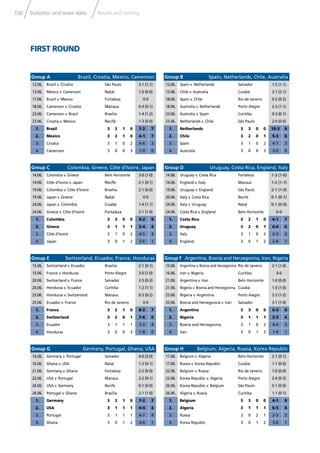 150 Statistics and team data
Group B Spain, Netherlands, Chile, Australia
13.06. Spain v. Netherlands Salvador 1-5 (1-1)
13.06. Chile v. Australia Cuiabá 3-1 (2-1)
18.06. Spain v. Chile Rio de Janeiro 0-2 (0-2)
18.06. Australia v. Netherlands Porto Alegre 2-3 (1-1)
23.06. Australia v. Spain Curitiba 0-3 (0-1)
23.06. Netherlands v. Chile São Paulo 2-0 (0-0)
1. Netherlands 3 3 0 0 10-3 9
2. Chile 3 2 0 1 5-3 6
3. Spain 3 1 0 2 4-7 3
4. Australia 3 0 0 3 3-9 0
Group A Brazil, Croatia, Mexico, Cameroon
12.06. Brazil v. Croatia São Paulo 3-1 (1-1)
13.06. Mexico v. Cameroon Natal 1-0 (0-0)
17.06. Brazil v. Mexico Fortaleza 0-0
18.06. Cameroon v. Croatia Manaus 0-4 (0-1)
23.06. Cameroon v. Brazil Brasília 1-4 (1-2)
23.06. Croatia v. Mexico Recife 1-3 (0-0)
1. Brazil 3 2 1 0 7-2 7
2. Mexico 3 2 1 0 4-1 7
3. Croatia 3 1 0 2 6-6 3
4. Cameroon 3 0 0 3 1-9 0
Group D Uruguay, Costa Rica, England, Italy
14.06. Uruguay v. Costa Rica Fortaleza 1-3 (1-0)
14.06. England v. Italy Manaus 1-2 (1-1)
19.06. Uruguay v. England São Paulo 2-1 (1-0)
20.06. Italy v. Costa Rica Recife 0-1 (0-1)
24.06. Italy v. Uruguay Natal 0-1 (0-0)
24.06. Costa Rica v. England Belo Horizonte 0-0
1. Costa Rica 3 2 1 0 4-1 7
2. Uruguay 3 2 0 1 4-4 6
3. Italy 3 1 0 2 2-3 3
4. England 3 0 1 2 2-4 1
Group C Colombia, Greece, Côte d’Ivoire, Japan
14.06. Colombia v. Greece Belo Horizonte 3-0 (1-0)
14.06. Côte d‘Ivoire v. Japan Recife 2-1 (0-1)
19.06. Colombia v. Côte d‘Ivoire Brasília 2-1 (0-0)
19.06. Japan v. Greece Natal 0-0
24.06. Japan v. Colombia Cuiabá 1-4 (1-1)
24.06. Greece v. Côte d‘Ivoire Fortaleza 2-1 (1-0)
1. Colombia 3 3 0 0 9-2 9
2. Greece 3 1 1 1 2-4 4
3. Côte d’Ivoire 3 1 0 2 4-5 3
4. Japan 3 0 1 2 2-6 1
Group F Argentina, Bosnia and Herzegovina, Iran, Nigeria
15.06. Argentina v. Bosnia and Herzegovina Rio de Janeiro 2-1 (1-0)
16.06. Iran v. Nigeria Curitiba 0-0
21.06. Argentina v. Iran Belo Horizonte 1-0 (0-0)
21.06. Nigeria v. Bosnia and Herzegovina Cuiabá 1-0 (1-0)
25.06. Nigeria v. Argentina Porto Alegre 2-3 (1-2)
25.06. Bosnia and Herzegovina v. Iran Salvador 3-1 (1-0)
1. Argentina 3 3 0 0 6-3 9
2. Nigeria 3 1 1 1 3-3 4
3. Bosnia and Herzegovina 3 1 0 2 4-4 3
4. Iran 3 0 1 2 1-4 1
Group E Switzerland, Ecuador, France, Honduras
15.06. Switzerland v. Ecuador Brasília 2-1 (0-1)
15.06. France v. Honduras Porto Alegre 3-0 (1-0)
20.06. Switzerland v. France Salvador 2-5 (0-3)
20.06. Honduras v. Ecuador Curitiba 1-2 (1-1)
25.06. Honduras v. Switzerland Manaus 0-3 (0-2)
25.06. Ecuador v. France Rio de Janeiro 0-0
1. France 3 2 1 0 8-2 7
2. Switzerland 3 2 0 1 7-6 6
3. Ecuador 3 1 1 1 3-3 4
4. Honduras 3 0 0 3 1-8 0
Group H Belgium, Algeria, Russia, Korea Republic
17.06. Belgium v. Algeria Belo Horizonte 2-1 (0-1)
17.06. Russia v. Korea Republic Cuiabá 1-1 (0-0)
22.06. Belgium v. Russia Rio de Janeiro 1-0 (0-0)
22.06. Korea Republic v. Algeria Porto Alegre 2-4 (0-3)
26.06. Korea Republic v. Belgium São Paulo 0-1 (0-0)
26.06. Algeria v. Russia Curitiba 1-1 (0-1)
1. Belgium 3 3 0 0 4-1 9
2. Algeria 3 1 1 1 6-5 4
3. Russia 3 0 2 1 2-3 2
4. Korea Republic 3 0 1 2 3-6 1
Group G Germany, Portugal, Ghana, USA
16.06. Germany v. Portugal Salvador 4-0 (3-0)
16.06. Ghana v. USA Natal 1-2 (0-1)
21.06. Germany v. Ghana Fortaleza 2-2 (0-0)
22.06. USA v. Portugal Manaus 2-2 (0-1)
26.06. USA v. Germany Recife 0-1 (0-0)
26.06. Portugal v. Ghana Brasília 2-1 (1-0)
1. Germany 3 2 1 0 7-2 7
2. USA 3 1 1 1 4-4 4
3. Portugal 3 1 1 1 4-7 4
4. Ghana 3 0 1 2 4-6 1
FIRST ROUND
Results and ranking
 