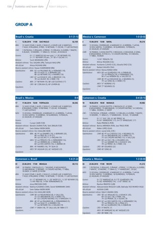 154 Statistics and team data Match telegrams
GROUP A
2 13.06.2014 13:00 NATAL 39,216
MEX: 13 OCHOA; 2 RODRIGUEZ, 4 MARQUEZ (C), 6 HERRERA, 7 LAYUN,
10 DOS SANTOS, 15 MORENO, 18 GUARDADO, 19 PERALTA,
22 AGUILAR, 23 VAZQUEZ
CMR: 16 ITANDJE; 2 ASSOU EKOTTO, 3 NKOULOU, 4 DJEUGOUE, 6 SONG,
8 MOUKANDJO, 9 ETOO (C), 13 CHOUPO MOTING, 14 CHEDJOU,
17 MBIA, 18 ENOH
Scorers: 1-0 61’ PERALTA (19)
Referee: Wilmar ROLDAN (COL)
Assistant referees: Humberto CLAVIJO (COL), Eduardo DIAZ (COL)
4th ofﬁcial: Norbert HAUATA (TAH)
Reserve assistant referee: Marwa RANGE (KEN)
Substitutions: MEX: 69’ out GUARDADO (18), in FABIAN (8),
74’ out PERALTA (19), in HERNANDEZ (14),
90’+1 out HERRERA (6), in SALCIDO (3)
CMR: 46’ HT out DJEUGOUE (4), in NOUNKEU (5),
79’ out SONG (6), in WEBO (15)
Cautions: MEX: 57’ MORENO (15)
CMR: 77’ NOUNKEU (5)
Expulsions: –
Mexico v. Cameroon 1-0 (0-0)
1 12.06.2014 17:00 SAO PAULO 62,103
BRA: 12 JULIO CESAR; 2 ALVES, 3 SILVA (C), 4 DAVID LUIZ, 6 MARCELO,
7 HULK, 8 PAULINHO, 9 FRED, 10 NEYMAR, 11 OSCAR, 17 LUIZ GUSTAVO
CRO: 1 PLETIKOSA; 2 VRSALJKO, 4 PERISIC, 5 CORLUKA, 6 LOVREN, 7 RAKITIC,
9 JELAVIC, 10 MODRIC, 11 SRNA (C), 18 OLIC, 20 KOVACIC
Scorers: 0-1 11’ MARCELO (6) own goal, 1-1 29’ NEYMAR (10),
2-1 71’ NEYMAR (10) pen., 3-1 90’+1 OSCAR (11)
Referee: Yuichi NISHIMURA (JPN)
Assistant referees: Toru SAGARA (JPN), Toshiyuki NAGI (JPN)
4th ofﬁcial: Alireza FAGHANI (IRN)
Reserve assistant referee: Hassan KAMRANIFAR (IRN)
Substitutions: BRA: 63’ out PAULINHO (8), in HERNANES (18),
68’ out HULK (7), in BERNARD (20),
88’ out NEYMAR (10), in RAMIRES (16)
CRO: 61’ out KOVACIC (20), in BROZOVIC (14),
78’ out JELAVIC (9), in REBIC (16)
Cautions: BRA: 27’ NEYMAR (10), 88’ LUIZ GUSTAVO (17)
CRO: 66’ CORLUKA (5), 69’ LOVREN (6)
Expulsions: –
Brazil v. Croatia 3-1 (1-1)
18 18.06.2014 18:00 MANAUS 39,982
CMR: 16 ITANDJE; 2 ASSOU EKOTTO, 3 NKOULOU (C), 6 SONG,
8 MOUKANDJO, 10 ABOUBAKAR, 13 CHOUPO MOTING, 14 CHEDJOU,
17 MBIA, 18 ENOH, 21 MATIP
CRO: 1 PLETIKOSA; 3 PRANJIC, 4 PERISIC, 5 CORLUKA, 6 LOVREN, 7 RAKITIC,
10 MODRIC, 11 SRNA (C), 17 MANDZUKIC, 18 OLIC, 19 SAMMIR
Scorers: 0-1 11’ OLIC (18), 0-2 48’ PERISIC (4),
0-3 61’ MANDZUKIC (17), 0-4 73’ MANDZUKIC (17)
Referee: Pedro PROENCA (POR)
Assistant referees: Bertino MIRANDA (POR), Jose TRIGO (POR)
4th ofﬁcial: Walter LOPEZ (GUA)
Reserve assistant referee: Leonel LEAL (CRC)
Substitutions: CMR: 46’ HT out CHEDJOU (14), in NOUNKEU (5),
70’ out ABOUBAKAR (10), in WEBO (15),
75’ out CHOUPO MOTING (13), in SALLI (20)
CRO: 69’ out OLIC (18), in EDUARDO (22),
72’ out SAMMIR (19), in KOVACIC (20),
78’ out PERISIC (4), in REBIC (16)
Cautions: CRO: 89’ EDUARDO (22)
Expulsions: CMR: 40’ SONG (6)
Cameroon v. Croatia 0-4 (0-1)
17 17.06.2014 16:00 FORTALEZA 60,342
BRA: 12 JULIO CESAR; 2 ALVES, 3 SILVA (C), 4 DAVID LUIZ, 6 MARCELO,
8 PAULINHO, 9 FRED, 10 NEYMAR, 11 OSCAR, 16 RAMIRES,
17 LUIZ GUSTAVO
MEX: 13 OCHOA; 2 RODRIGUEZ, 4 MARQUEZ (C), 6 HERRERA, 7 LAYUN,
10 DOS SANTOS, 15 MORENO, 18 GUARDADO, 19 PERALTA,
22 AGUILAR, 23 VAZQUEZ
Scorers: –
Referee: Cuneyt CAKIR (TUR)
Assistant referees: Bahattin DURAN (TUR), Tarik ONGUN (TUR)
4th ofﬁcial: Svein Oddvar MOEN (NOR)
Reserve assistant referee: Kim HAGLUND (NOR)
Substitutions: BRA: 46’ HT out RAMIRES (16), in BERNARD (20),
68’ out FRED (9), in JO (21),
84’ out OSCAR (11), in WILLIAN (19)
MEX: 74’ out PERALTA (19), in HERNANDEZ (14),
76’ out HERRERA (6), in FABIAN (8),
84’ out DOS SANTOS (10), in JIMENEZ (9)
Cautions: BRA: 45’ RAMIRES (16), 79’ SILVA (3)
MEX: 59’ AGUILAR (22), 62’ VAZQUEZ (23)
Expulsions: –
Brazil v. Mexico 0-0
34 23.06.2014 17:00 RECIFE 41,212
CRO: 1 PLETIKOSA; 2 VRSALJKO, 3 PRANJIC, 4 PERISIC, 5 CORLUKA, 6 LOVREN,
7 RAKITIC, 10 MODRIC, 11 SRNA (C), 17 MANDZUKIC, 18 OLIC
MEX: 13 OCHOA; 2 RODRIGUEZ, 4 MARQUEZ (C), 6 HERRERA, 7 LAYUN,
10 DOS SANTOS, 15 MORENO, 18 GUARDADO, 19 PERALTA,
22 AGUILAR, 23 VAZQUEZ
Scorers: 0-1 72’ MARQUEZ (4), 0-2 75’ GUARDADO (18),
0-3 82’ HERNANDEZ (14), 1-3 87’ PERISIC (4)
Referee: Ravshan IRMATOV (UZB)
Assistant referees: Abduxamidullo RASULOV (UZB), Bakhadyr KOCHKAROV (KGZ)
4th ofﬁcial: ALIOUM (CMR)
Reserve assistant referee: Djibril CAMARA (SEN)
Substitutions: CRO: 58’ out VRSALJKO (2), in KOVACIC (20),
69’ out OLIC (18), in REBIC (16),
74’ out PRANJIC (3), in JELAVIC (9)
MEX: 62’ out DOS SANTOS (10), in HERNANDEZ (14),
79’ out PERALTA (19), in PENA (21),
84’ out GUARDADO (18), in FABIAN (8)
Cautions: CRO: 9’ RAKITIC (7)
MEX: 39’ MARQUEZ (4), 66’ VAZQUEZ (23)
Expulsions: CRO: 89’ REBIC (16)
Croatia v. Mexico 1-3 (0-0)
33 23.06.2014 17:00 BRASILIA 69,112
CMR: 16 ITANDJE; 3 NKOULOU (C), 7 NGUEMO, 8 MOUKANDJO,
10 ABOUBAKAR, 12 BEDIMO, 13 CHOUPO MOTING, 17 MBIA,
18 ENOH, 21 MATIP, 22 NYOM
BRA: 12 JULIO CESAR; 2 ALVES, 3 SILVA (C), 4 DAVID LUIZ, 6 MARCELO,
7 HULK, 8 PAULINHO, 9 FRED, 10 NEYMAR, 11 OSCAR, 17 LUIZ GUSTAVO
Scorers: 0-1 17’ NEYMAR (10), 1-1 26’ MATIP (21), 1-2 35’ NEYMAR (10),
1-3 49’ FRED (9), 1-4 84’ FERNANDINHO (5)
Referee: Jonas ERIKSSON (SWE)
Assistant referees: Mathias KLASENIUS (SWE), Daniel WARNMARK (SWE)
4th ofﬁcial: Svein Oddvar MOEN (NOR)
Reserve assistant referee: Kim HAGLUND (NOR)
Substitutions: CMR: 58’ out MOUKANDJO (8), in SALLI (20),
72’ out ABOUBAKAR (10), in WEBO (15),
81’ out CHOUPO MOTING (13), in MAKOUN (11)
BRA: 46’ HT out PAULINHO (8), in FERNANDINHO (5),
63’ out HULK (7), in RAMIRES (16),
71’ out NEYMAR (10), in WILLIAN (19)
Cautions: CMR: 11’ ENOH (18), 75’ SALLI (20), 80’ MBIA (17)
Expulsions: –
Cameroon v. Brazil 1-4 (1-2)
 