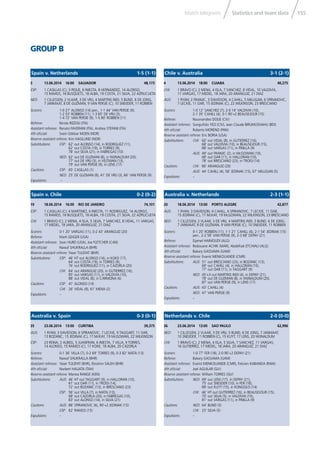 155Statistics and team dataMatch telegrams
GROUP B
4 13.06.2014 18:00 CUIABA 40,275
CHI: 1 BRAVO (C); 2 MENA, 4 ISLA, 7 SANCHEZ, 8 VIDAL, 10 VALDIVIA,
11 VARGAS, 17 MEDEL, 18 JARA, 20 ARANGUIZ, 21 DIAZ
AUS: 1 RYAN; 2 FRANJIC, 3 DAVIDSON, 4 CAHILL, 5 MILLIGAN, 6 SPIRANOVIC,
7 LECKIE, 11 OAR, 15 JEDINAK (C), 22 WILKINSON, 23 BRESCIANO
Scorers: 1-0 12’ SANCHEZ (7), 2-0 14’ VALDIVIA (10),
2-1 35’ CAHILL (4), 3-1 90’+2 BEAUSEJOUR (15)
Referee: Noumandiez DOUE (CIV)
Assistant referees: Songuifolo YEO (CIV), Jean Claude BIRUMUSHAHU (BDI)
4th ofﬁcial: Roberto MORENO (PAN)
Reserve assistant referee: Eric BORIA (USA)
Substitutions: CHI: 60’ out VIDAL (8), in GUTIERREZ (16),
68’ out VALDIVIA (10), in BEAUSEJOUR (15),
88’ out VARGAS (11), in PINILLA (9)
AUS: 49’ out FRANJIC (2), in McGOWAN (19),
68’ out OAR (11), in HALLORAN (10),
78’ out BRESCIANO (23), in TROISI (14)
Cautions: CHI: 86’ ARANGUIZ (20)
AUS: 44’ CAHILL (4), 58’ JEDINAK (15), 67’ MILLIGAN (5)
Expulsions: –
Chile v. Australia 3-1 (2-1)
3 13.06.2014 16:00 SALVADOR 48,173
ESP: 1 CASILLAS (C); 3 PIQUE, 6 INIESTA, 8 HERNANDEZ, 14 ALONSO,
15 RAMOS, 16 BUSQUETS, 18 ALBA, 19 COSTA, 21 SILVA, 22 AZPILICUETA
NED: 1 CILLESSEN; 2 VLAAR, 3 DE VRIJ, 4 MARTINS INDI, 5 BLIND, 6 DE JONG,
7 JANMAAT, 8 DE GUZMAN, 9 VAN PERSIE (C), 10 SNEIJDER, 11 ROBBEN
Scorers: 1-0 27’ ALONSO (14) pen., 1-1 44’ VAN PERSIE (9),
1-2 53’ ROBBEN (11), 1-3 65’ DE VRIJ (3),
1-4 72’ VAN PERSIE (9), 1-5 80’ ROBBEN (11)
Referee: Nicola RIZZOLI (ITA)
Assistant referees: Renato FAVERANI (ITA), Andrea STEFANI (ITA)
4th ofﬁcial: Svein Oddvar MOEN (NOR)
Reserve assistant referee: Kim HAGLUND (NOR)
Substitutions: ESP: 62’ out ALONSO (14), in RODRIGUEZ (11),
62’ out COSTA (19), in TORRES (9),
78’ out SILVA (21), in FABREGAS (10)
NED: 62’ out DE GUZMAN (8), in WIJNALDUM (20),
77’ out DE VRIJ (3), in VELTMAN (13),
79’ out VAN PERSIE (9), in LENS (17)
Cautions: ESP: 65’ CASILLAS (1)
NED: 25’ DE GUZMAN (8), 41’ DE VRIJ (3), 66’ VAN PERSIE (9)
Expulsions: –
Spain v. Netherlands 1-5 (1-1)
20 18.06.2014 13:00 PORTO ALEGRE 42,877
AUS: 1 RYAN; 3 DAVIDSON, 4 CAHILL, 6 SPIRANOVIC, 7 LECKIE, 11 OAR,
15 JEDINAK (C), 17 McKAY, 19 McGOWAN, 22 WILKINSON, 23 BRESCIANO
NED: 1 CILLESSEN; 2 VLAAR, 3 DE VRIJ, 4 MARTINS INDI, 5 BLIND, 6 DE JONG,
7 JANMAAT, 8 DE GUZMAN, 9 VAN PERSIE (C), 10 SNEIJDER, 11 ROBBEN
Scorers: 0-1 20’ ROBBEN (11), 1-1 21’ CAHILL (4), 2-1 54’ JEDINAK (15)
pen., 2-2 58’ VAN PERSIE (9), 2-3 68’ DEPAY (21)
Referee: Djamel HAIMOUDI (ALG)
Assistant referees: Redouane ACHIK (MAR), Abdelhak ETCHIALI (ALG)
4th ofﬁcial: Bakary GASSAMA (GAM)
Reserve assistant referee: Evarist MENKOUANDE (CMR)
Substitutions: AUS: 51’ out BRESCIANO (23), in BOZANIC (13),
69’ out CAHILL (4), in HALLORAN (10),
77’ out OAR (11), in TAGGART (9)
NED: 45’+3 out MARTINS INDI (4), in DEPAY (21),
78’ out DE GUZMAN (8), in WIJNALDUM (20),
87’ out VAN PERSIE (9), in LENS (17)
Cautions: AUS: 43’ CAHILL (4)
NED: 47’ VAN PERSIE (9)
Expulsions: –
Australia v. Netherlands 2-3 (1-1)
19 18.06.2014 16:00 RIO DE JANEIRO 74,101
ESP: 1 CASILLAS (C); 4 MARTINEZ, 6 INIESTA, 11 RODRIGUEZ, 14 ALONSO,
15 RAMOS, 16 BUSQUETS, 18 ALBA, 19 COSTA, 21 SILVA, 22 AZPILICUETA
CHI: 1 BRAVO (C); 2 MENA, 4 ISLA, 5 SILVA, 7 SANCHEZ, 8 VIDAL, 11 VARGAS,
17 MEDEL, 18 JARA, 20 ARANGUIZ, 21 DIAZ
Scorers: 0-1 20’ VARGAS (11), 0-2 43’ ARANGUIZ (20)
Referee: Mark GEIGER (USA)
Assistant referees: Sean HURD (USA), Joe FLETCHER (CAN)
4th ofﬁcial: Nawaf SHUKRALLA (BHR)
Reserve assistant referee: Yaser TULEFAT (BHR)
Substitutions: ESP: 46’ HT out ALONSO (14), in KOKE (17),
64’ out COSTA (19), in TORRES (9),
76’ out RODRIGUEZ (11), in CAZORLA (20)
CHI: 64’ out ARANGUIZ (20), in GUTIERREZ (16),
85’ out VARGAS (11), in VALDIVIA (10),
88’ out VIDAL (8), in CARMONA (6)
Cautions: ESP: 41’ ALONSO (14)
CHI: 26’ VIDAL (8), 61’ MENA (2)
Expulsions: –
Spain v. Chile 0-2 (0-2)
36 23.06.2014 13:00 SAO PAULO 62,996
NED: 1 CILLESSEN; 2 VLAAR, 3 DE VRIJ, 5 BLIND, 6 DE JONG, 7 JANMAAT,
10 SNEIJDER, 11 ROBBEN (C), 15 KUYT, 17 LENS, 20 WIJNALDUM
CHI: 1 BRAVO (C); 2 MENA, 4 ISLA, 5 SILVA, 7 SANCHEZ, 11 VARGAS,
16 GUTIERREZ, 17 MEDEL, 18 JARA, 20 ARANGUIZ, 21 DIAZ
Scorers: 1-0 77’ FER (18), 2-0 90’+2 DEPAY (21)
Referee: Bakary GASSAMA (GAM)
Assistant referees: Evarist MENKOUANDE (CMR), Felicien KABANDA (RWA)
4th ofﬁcial: Joel AGUILAR (SLV)
Reserve assistant referee: William TORRES (SLV)
Substitutions: NED: 69’ out LENS (17), in DEPAY (21),
75’ out SNEIJDER (10), in FER (18),
89’ out KUYT (15), in KONGOLO (14)
CHI: 46’ HT out GUTIERREZ (16), in BEAUSEJOUR (15),
70’ out SILVA (5), in VALDIVIA (10),
81’ out VARGAS (11), in PINILLA (9)
Cautions: NED: 64’ BLIND (5)
CHI: 25’ SILVA (5)
Expulsions: –
Netherlands v. Chile 2-0 (0-0)
35 23.06.2014 13:00 CURITIBA 39,375
AUS: 1 RYAN; 3 DAVIDSON, 6 SPIRANOVIC, 7 LECKIE, 9 TAGGART, 11 OAR,
13 BOZANIC, 15 JEDINAK (C), 17 McKAY, 19 McGOWAN, 22 WILKINSON
ESP: 23 REINA; 2 ALBIOL, 5 JUANFRAN, 6 INIESTA, 7 VILLA, 9 TORRES,
14 ALONSO, 15 RAMOS (C), 17 KOKE, 18 ALBA, 20 CAZORLA
Scorers: 0-1 36’ VILLA (7), 0-2 69’ TORRES (9), 0-3 82’ MATA (13)
Referee: Nawaf SHUKRALLA (BHR)
Assistant referees: Yaser TULEFAT (BHR), Ebrahim SALEH (BHR)
4th ofﬁcial: Norbert HAUATA (TAH)
Reserve assistant referee: Marwa RANGE (KEN)
Substitutions: AUS: 46’ HT out TAGGART (9), in HALLORAN (10),
61’ out OAR (11), in TROISI (14),
72’ out BOZANIC (13), in BRESCIANO (23)
ESP: 56’ out VILLA (7), in MATA (13),
68’ out CAZORLA (20), in FABREGAS (10),
83’ out ALONSO (14), in SILVA (21)
Cautions: AUS: 88’ SPIRANOVIC (6), 90’+2 JEDINAK (15)
ESP: 62’ RAMOS (15)
Expulsions: –
Australia v. Spain 0-3 (0-1)
 