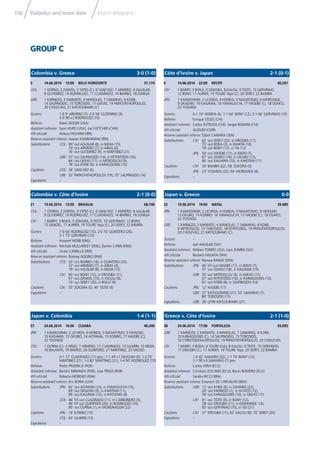 156 Statistics and team data Match telegrams
GROUP C
6 14.06.2014 22:00 RECIFE 40,267
CIV: 1 BARRY; 3 BOKA, 5 ZOKORA, 8 KALOU, 9 TIOTE, 10 GERVINHO,
12 BONY, 17 AURIER, 19 TOURE Yaya (C), 20 SEREY, 22 BAMBA
JPN: 1 KAWASHIMA; 2 UCHIDA, 4 HONDA, 5 NAGATOMO, 6 MORISHIGE,
9 OKAZAKI, 10 KAGAWA, 16 YAMAGUCHI, 17 HASEBE (C), 18 OSAKO,
22 YOSHIDA
Scorers: 0-1 16’ HONDA (4), 1-1 64’ BONY (12), 2-1 66’ GERVINHO (10)
Referee: Enrique OSSES (CHI)
Assistant referees: Carlos ASTROZA (CHI), Sergio ROMAN (CHI)
4th ofﬁcial: ALIOUM (CMR)
Reserve assistant referee: Djibril CAMARA (SEN)
Substitutions: CIV: 62’ out SEREY (20), in DROGBA (11),
75’ out BOKA (3), in DJAKPA (18),
78’ out BONY (12), in YA (13)
JPN: 54’ out HASEBE (17), in ENDO (7),
67’ out OSAKO (18), in OKUBO (13),
86’ out KAGAWA (10), in KAKITANI (11)
Cautions: CIV: 54’ BAMBA (22), 58’ ZOKORA (5)
JPN: 23’ YOSHIDA (22), 64’ MORISHIGE (6)
Expulsions: –
Côte d’Ivoire v. Japan 2-1 (0-1)
5 14.06.2014 13:00 BELO HORIZONTE 57,174
COL: 1 OSPINA; 2 ZAPATA, 3 YEPES (C), 6 SANCHEZ, 7 ARMERO, 8 AGUILAR,
9 GUTIERREZ, 10 RODRIGUEZ, 11 CUADRADO, 14 IBARBO, 18 ZUNIGA
GRE: 1 KARNEZIS; 2 MANIATIS, 4 MANOLAS, 7 SAMARAS, 8 KONE,
14 SALPINGIDIS, 15 TOROSIDIS, 17 GEKAS, 19 PAPASTATHOPOULOS,
20 CHOLEVAS, 21 KATSOURANIS (C)
Scorers: 1-0 5’ ARMERO (7), 2-0 58’ GUTIERREZ (9),
3-0 90’+3 RODRIGUEZ (10)
Referee: Mark GEIGER (USA)
Assistant referees: Sean HURD (USA), Joe FLETCHER (CAN)
4th ofﬁcial: Alireza FAGHANI (IRN)
Reserve assistant referee: Hassan KAMRANIFAR (IRN)
Substitutions: COL: 69’ out AGUILAR (8), in MEJIA (15),
74’ out ARMERO (7), in ARIAS (4),
76’ out GUTIERREZ (9), in MARTINEZ (21)
GRE: 57’ out SALPINGIDIS (14), in FETFATZIDIS (18),
64’ out GEKAS (17), in MITROGLOU (9),
78’ out KONE (8), in KARAGOUNIS (10)
Cautions: COL: 26’ SANCHEZ (6)
GRE: 52’ PAPASTATHOPOULOS (19), 55’ SALPINGIDIS (14)
Expulsions: –
Colombia v. Greece 3-0 (1-0)
22 19.06.2014 19:00 NATAL 39,485
JPN: 1 KAWASHIMA; 2 UCHIDA, 4 HONDA, 5 NAGATOMO, 9 OKAZAKI,
13 OKUBO, 15 KONNO, 16 YAMAGUCHI, 17 HASEBE (C), 18 OSAKO,
22 YOSHIDA
GRE: 1 KARNEZIS; 2 MANIATIS, 4 MANOLAS, 7 SAMARAS, 8 KONE,
9 MITROGLOU, 15 TOROSIDIS, 18 FETFATZIDIS, 19 PAPASTATHOPOULOS,
20 CHOLEVAS, 21 KATSOURANIS (C)
Scorers: –
Referee: Joel AGUILAR (SLV)
Assistant referees: William TORRES (SLV), Juan ZUMBA (SLV)
4th ofﬁcial: Norbert HAUATA (TAH)
Reserve assistant referee: Marwa RANGE (KEN)
Substitutions: JPN: 46’ HT out HASEBE (17), in ENDO (7),
57’ out OSAKO (18), in KAGAWA (10)
GRE: 35’ out MITROGLOU (9), in GEKAS (17),
41’ out FETFATZIDIS (18), in KARAGOUNIS (10),
81’ out KONE (8), in SALPINGIDIS (14)
Cautions: JPN: 12’ HASEBE (17)
GRE: 27’ KATSOURANIS (21), 55’ SAMARAS (7),
89’ TOROSIDIS (15)
Expulsions: GRE: 38’ (2YR) KATSOURANIS (21)
Japan v. Greece 0-0
21 19.06.2014 13:00 BRASILIA 68,748
COL: 1 OSPINA; 2 ZAPATA, 3 YEPES (C), 6 SANCHEZ, 7 ARMERO, 8 AGUILAR,
9 GUTIERREZ, 10 RODRIGUEZ, 11 CUADRADO, 14 IBARBO, 18 ZUNIGA
CIV: 1 BARRY; 3 BOKA, 5 ZOKORA, 9 TIOTE, 10 GERVINHO, 12 BONY,
15 GRADEL, 17 AURIER, 19 TOURE Yaya (C), 20 SEREY, 22 BAMBA
Scorers: 1-0 64’ RODRIGUEZ (10), 2-0 70’ QUINTERO (20),
2-1 73’ GERVINHO (10)
Referee: Howard WEBB (ENG)
Assistant referees: Michael MULLARKEY (ENG), Darren CANN (ENG)
4th ofﬁcial: Victor CARRILLO (PER)
Reserve assistant referee: Rodney AQUINO (PAR)
Substitutions: COL: 53’ out IBARBO (14), in QUINTERO (20),
72’ out ARMERO (7), in ARIAS (4),
79’ out AGUILAR (8), in MEJIA (15)
CIV: 60’ out BONY (12), in DROGBA (11),
67’ out GRADEL (15), in KALOU (8),
73’ out SEREY (20), in BOLLY (6)
Cautions: CIV: 55’ ZOKORA (5), 90’ TIOTE (9)
Expulsions: –
Colombia v. Côte d’Ivoire 2-1 (0-0)
38 24.06.2014 17:00 FORTALEZA 59,095
GRE: 1 KARNEZIS; 2 MANIATIS, 4 MANOLAS, 7 SAMARAS, 8 KONE,
10 KARAGOUNIS (C), 14 SALPINGIDIS, 15 TOROSIDIS,
16 CHRISTODOULOPOULOS, 19 PAPASTATHOPOULOS, 20 CHOLEVAS
CIV: 1 BARRY; 3 BOKA, 4 TOURE Kolo, 8 KALOU, 9 TIOTE, 10 GERVINHO,
11 DROGBA (C), 17 AURIER, 19 TOURE Yaya, 20 SEREY, 22 BAMBA
Scorers: 1-0 42’ SAMARIS (22), 1-1 74’ BONY (12),
2-1 90’+3 SAMARAS (7) pen.
Referee: Carlos VERA (ECU)
Assistant referees: Christian LESCANO (ECU), Byron ROMERO (ECU)
4th ofﬁcial: Sandro RICCI (BRA)
Reserve assistant referee: Emerson DE CARVALHO (BRA)
Substitutions: GRE: 12’ out KONE (8), in SAMARIS (22),
24’ out KARNEZIS (1), in GLYKOS (12),
78’ out KARAGOUNIS (10), in GEKAS (17)
CIV: 61’ out TIOTE (9), in BONY (12),
78’ out DROGBA (11), in DIOMANDE (14),
83’ out GERVINHO (10), in SIO (21)
Cautions: CIV: 37’ DROGBA (11), 62’ KALOU (8), 70’ SEREY (20)
Expulsions: –
Greece v. Côte d’Ivoire 2-1 (1-0)
37 24.06.2014 16:00 CUIABA 40,340
JPN: 1 KAWASHIMA; 2 UCHIDA, 4 HONDA, 5 NAGATOMO, 9 OKAZAKI,
10 KAGAWA, 13 OKUBO, 14 AOYAMA, 15 KONNO, 17 HASEBE (C),
22 YOSHIDA
COL: 1 OSPINA (C); 4 ARIAS, 7 ARMERO, 11 CUADRADO, 13 GUARIN, 15 MEJIA,
16 BALANTA, 19 RAMOS, 20 QUINTERO, 21 MARTINEZ, 23 VALDES
Scorers: 0-1 17’ CUADRADO (11) pen., 1-1 45’+1 OKAZAKI (9), 1-2 55’
MARTINEZ (21), 1-3 82’ MARTINEZ (21), 1-4 90’ RODRIGUEZ (10)
Referee: Pedro PROENCA (POR)
Assistant referees: Bertino MIRANDA (POR), Jose TRIGO (POR)
4th ofﬁcial: Roberto MORENO (PAN)
Reserve assistant referee: Eric BORIA (USA)
Substitutions: JPN: 62’ out AOYAMA (14), in YAMAGUCHI (16),
69’ out OKAZAKI (9), in KAKITANI (11),
85’ out KAGAWA (10), in KIYOTAKE (8)
COL: 46’ HT out CUADRADO (11), in CARBONERO (5),
46’ HT out QUINTERO (20), in RODRIGUEZ (10),
85’ out OSPINA (1), in MONDRAGON (22)
Cautions: JPN: 16’ KONNO (15)
COL: 63’ GUARIN (13)
Expulsions: –
Japan v. Colombia 1-4 (1-1)
 