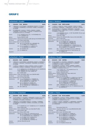 158 Statistics and team data Match telegrams
GROUP E
10 15.06.2014 16:00 PORTO ALEGRE 43,012
FRA: 1 LLORIS (C); 2 DEBUCHY, 3 EVRA, 4 VARANE, 5 SAKHO, 6 CABAYE,
8 VALBUENA, 10 BENZEMA, 11 GRIEZMANN, 14 MATUIDI, 19 POGBA
HON: 18 VALLADARES (C); 3 FIGUEROA, 5 BERNARDEZ, 7 IZAGUIRRE,
8 PALACIOS Wilson, 11 BENGTSON, 13 COSTLY, 15 ESPINOZA, 17 NAJAR,
19 GARRIDO, 21 BECKELES
Scorers: 1-0 45’ BENZEMA (10) pen., 2-0 48’ VALLADARES (18) own goal,
3-0 72’ BENZEMA (10)
Referee: Sandro RICCI (BRA)
Assistant referees: Emerson DE CARVALHO (BRA), Marcelo VAN GASSE (BRA)
4th ofﬁcial: Peter O LEARY (NZL)
Reserve assistant referee: Jan Hendrik HINTZ (NZL)
Substitutions: FRA: 57’ out POGBA (19), in SISSOKO (18),
65’ out CABAYE (6), in MAVUBA (12),
78’ out VALBUENA (8), in GIROUD (9)
HON: 46’ HT out BERNARDEZ (5), in CHAVEZ Osman (2),
46’ HT out BENGTSON (11), in GARCIA Boniek (14),
58’ out NAJAR (17), in CLAROS (20)
Cautions: FRA: 7’ EVRA (3), 28’ POGBA (19), 45’+2 CABAYE (6)
HON: 28’ PALACIOS Wilson (8), 53’ GARCIA Boniek (14),
83’ GARRIDO (19)
Expulsions: HON: 43’ (2YR) PALACIOS Wilson (8)
France v. Honduras 3-0 (1-0)
9 15.06.2014 13:00 BRASILIA 68,351
SUI: 1 BENAGLIO; 2 LICHTSTEINER, 5 VON BERGEN, 8 INLER (C), 10 XHAKA,
11 BEHRAMI, 13 RODRIGUEZ, 14 STOCKER, 19 DRMIC, 20 DJOUROU,
23 SHAQIRI
ECU: 22 DOMINGUEZ; 2 GUAGUA, 3 ERAZO, 4 PAREDES, 6 NOBOA,
7 MONTERO, 10 AYOVI Walter, 11 CAICEDO, 13 VALENCIA Enner,
16 VALENCIA Antonio (C), 23 GRUEZO
Scorers: 0-1 22’ VALENCIA Enner (13), 1-1 48’ MEHMEDI (18),
2-1 90’+3 SEFEROVIC (9)
Referee: Ravshan IRMATOV (UZB)
Assistant referees: Abduxamidullo RASULOV (UZB), Bakhadyr KOCHKAROV (KGZ)
4th ofﬁcial: Svein Oddvar MOEN (NOR)
Reserve assistant referee: Kim HAGLUND (NOR)
Substitutions: SUI: 46’ HT out STOCKER (14), in MEHMEDI (18),
75’ out DRMIC (19), in SEFEROVIC (9)
ECU: 70’ out CAICEDO (11), in ARROYO (15),
77’ out MONTERO (7), in ROJAS (9)
Cautions: SUI: 84’ DJOUROU (20)
ECU: 53’ PAREDES (4)
Expulsions: –
Switzerland v. Ecuador 2-1 (0-1)
26 20.06.2014 19:00 CURITIBA 39,224
HON: 18 VALLADARES (C); 3 FIGUEROA, 5 BERNARDEZ, 7 IZAGUIRRE,
11 BENGTSON, 13 COSTLY, 14 GARCIA Boniek, 15 ESPINOZA,
19 GARRIDO, 20 CLAROS, 21 BECKELES
ECU: 22 DOMINGUEZ; 2 GUAGUA, 3 ERAZO, 4 PAREDES, 6 NOBOA,
7 MONTERO, 10 AYOVI Walter, 11 CAICEDO, 13 VALENCIA Enner,
14 MINDA, 16 VALENCIA Antonio (C)
Scorers: 1-0 31’ COSTLY (13), 1-1 34’ VALENCIA Enner (13),
1-2 65’ VALENCIA Enner (13)
Referee: Benjamin WILLIAMS (AUS)
Assistant referees: Matthew CREAM (AUS), Hakan ANAZ (AUS)
4th ofﬁcial: Yuichi NISHIMURA (JPN)
Reserve assistant referee: Toru SAGARA (JPN)
Substitutions: HON: 46’ HT out IZAGUIRRE (7), in GARCIA Juan Carlos (6),
71’ out GARRIDO (19), in MARTINEZ Mario (10),
83’ out GARCIA Boniek (14), in CHAVEZ Marvin (23)
ECU: 82’ out CAICEDO (11), in MENDEZ (8),
83’ out MINDA (14), in GRUEZO (23),
90’+2 out MONTERO (7), in ACHILIER (21)
Cautions: HON: 7’ BERNARDEZ (5), 45’+3 BENGTSON (11)
ECU: 57’ VALENCIA Antonio (16), 73’ VALENCIA Enner (13),
80’ MONTERO (7)
Expulsions: –
Honduras v. Ecuador 1-2 (1-1)
25 20.06.2014 16:00 SALVADOR 51,003
SUI: 1 BENAGLIO; 2 LICHTSTEINER, 5 VON BERGEN, 8 INLER (C), 9 SEFEROVIC,
10 XHAKA, 11 BEHRAMI, 13 RODRIGUEZ, 18 MEHMEDI, 20 DJOUROU,
23 SHAQIRI
FRA: 1 LLORIS (C); 2 DEBUCHY, 3 EVRA, 4 VARANE, 5 SAKHO, 6 CABAYE,
8 VALBUENA, 9 GIROUD, 10 BENZEMA, 14 MATUIDI, 18 SISSOKO
Scorers: 0-1 17’ GIROUD (9), 0-2 18’ MATUIDI (14), 0-3 40’ VALBUENA (8),
0-4 67’ BENZEMA (10), 0-5 73’ SISSOKO (18),
1-5 81’ DZEMAILI (15), 2-5 87’ XHAKA (10)
Referee: Bjorn KUIPERS (NED)
Assistant referees: Sander VAN ROEKEL (NED), Erwin ZEINSTRA (NED)
4th ofﬁcial: Svein Oddvar MOEN (NOR)
Reserve assistant referee: Kim HAGLUND (NOR)
Substitutions: SUI: 9’ out VON BERGEN (5), in SENDEROS (4),
46’ HT out BEHRAMI (11), in DZEMAILI (15),
69’ out SEFEROVIC (9), in DRMIC (19)
FRA: 63’ out GIROUD (9), in POGBA (19),
66’ out SAKHO (5), in KOSCIELNY (21),
82’ out VALBUENA (8), in GRIEZMANN (11)
Cautions: FRA: 88’ CABAYE (6)
Expulsions: –
Switzerland v. France 2-5 (0-3)
42 25.06.2014 17:00 RIO DE JANEIRO 73,749
ECU: 22 DOMINGUEZ; 2 GUAGUA, 3 ERAZO, 4 PAREDES, 6 NOBOA,
7 MONTERO, 10 AYOVI Walter, 13 VALENCIA Enner, 14 MINDA,
15 ARROYO, 16 VALENCIA Antonio (C)
FRA: 1 LLORIS (C); 5 SAKHO, 10 BENZEMA, 11 GRIEZMANN, 14 MATUIDI,
15 SAGNA, 17 DIGNE, 18 SISSOKO, 19 POGBA, 21 KOSCIELNY,
22 SCHNEIDERLIN
Scorers: –
Referee: Noumandiez DOUE (CIV)
Assistant referees: Songuifolo YEO (CIV), Jean Claude BIRUMUSHAHU (BDI)
4th ofﬁcial: Bjorn KUIPERS (NED)
Reserve assistant referee: Sander VAN ROEKEL (NED)
Substitutions: ECU: 63’ out MONTERO (7), in IBARRA (5),
82’ out ARROYO (15), in ACHILIER (21),
89’ out NOBOA (6), in CAICEDO (11)
FRA: 61’ out SAKHO (5), in VARANE (4),
67’ out MATUIDI (14), in GIROUD (9),
79’ out GRIEZMANN (11), in REMY (20)
Cautions: ECU: 83’ ERAZO (3)
Expulsions: ECU: 50’ VALENCIA Antonio (16)
Ecuador v. France 0-0
41 25.06.2014 16:00 MANAUS 40,322
HON: 18 VALLADARES (C); 3 FIGUEROA, 5 BERNARDEZ, 6 GARCIA Juan Carlos,
8 PALACIOS Wilson, 11 BENGTSON, 13 COSTLY, 14 GARCIA Boniek,
15 ESPINOZA, 20 CLAROS, 21 BECKELES
SUI: 1 BENAGLIO; 2 LICHTSTEINER, 8 INLER (C), 10 XHAKA, 11 BEHRAMI,
13 RODRIGUEZ, 18 MEHMEDI, 19 DRMIC, 20 DJOUROU, 22 SCHAER,
23 SHAQIRI
Scorers: 0-1 6’ SHAQIRI (23), 0-2 31’ SHAQIRI (23), 0-3 71’ SHAQIRI (23)
Referee: Nestor PITANA (ARG)
Assistant referees: Hernan MAIDANA (ARG), Juan Pablo BELATTI (ARG)
4th ofﬁcial: Milorad MAZIC (SRB)
Reserve assistant referee: Milovan RISTIC (SRB)
Substitutions: HON: 40’ out COSTLY (13), in PALACIOS Jerry (9),
46’ HT out ESPINOZA (15), in CHAVEZ Marvin (23),
77’ out GARCIA Boniek (14), in NAJAR (17)
SUI: 73’ out DRMIC (19), in SEFEROVIC (9),
77’ out XHAKA (10), in LANG (6),
87’ out SHAQIRI (23), in DZEMAILI (15)
Cautions: HON: 66’ PALACIOS Jerry (9)
Expulsions: –
Honduras v. Switzerland 0-3 (0-2)
 