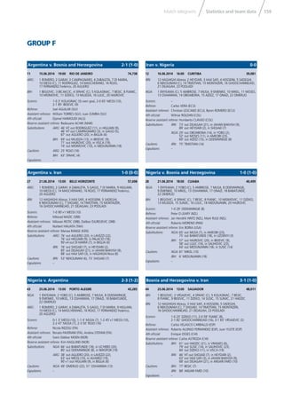 159Statistics and team dataMatch telegrams
GROUP F
12 16.06.2014 16:00 CURITIBA 39,081
IRN: 12 HAGHIGHI Alireza; 2 HEYDARI, 3 HAJI SAFI, 4 HOSSEINI, 5 SADEGHI,
6 NEKOUNAM (C), 14 TIMOTIAN, 15 MONTAZERI, 16 GHOOCHANNEJAD,
21 DEJAGAH, 23 POOLADI
NGA: 1 ENYEAMA (C); 5 AMBROSE, 7 MUSA, 9 EMENIKE, 10 MIKEL, 11 MOSES,
13 OSHANIWA, 14 OBOABONA, 15 AZEEZ, 17 ONAZI, 22 OMERUO
Scorers: –
Referee: Carlos VERA (ECU)
Assistant referees: Christian LESCANO (ECU), Byron ROMERO (ECU)
4th ofﬁcial: Wilmar ROLDAN (COL)
Reserve assistant referee: Humberto CLAVIJO (COL)
Substitutions: IRN: 73’ out DEJAGAH (21), in JAHAN BAKHSH (9),
89’ out HEYDARI (2), in SHOJAEI (7)
NGA: 29’ out OBOABONA (14), in YOBO (2),
52’ out MOSES (11), in AMEOBI (23),
69’ out AZEEZ (15), in ODEMWINGIE (8)
Cautions: IRN: 75’ TIMOTIAN (14)
Expulsions: –
Iran v. Nigeria 0-0
11 15.06.2014 19:00 RIO DE JANEIRO 74,738
ARG: 1 ROMERO; 2 GARAY, 3 CAMPAGNARO, 4 ZABALETA, 7 DI MARIA,
10 MESSI (C), 11 RODRIGUEZ, 14 MASCHERANO, 16 ROJO,
17 FERNANDEZ Federico, 20 AGUERO
BIH: 1 BEGOVIC; 3 BICAKCIC, 4 SPAHIC (C), 5 KOLASINAC, 7 BESIC, 8 PJANIC,
10 MISIMOVIC, 11 DZEKO, 13 MUJDZA, 16 LULIC, 20 HAJROVIC
Scorers: 1-0 3’ KOLASINAC (5) own goal, 2-0 65’ MESSI (10),
2-1 85’ IBISEVIC (9)
Referee: Joel AGUILAR (SLV)
Assistant referees: William TORRES (SLV), Juan ZUMBA (SLV)
4th ofﬁcial: Djamel HAIMOUDI (ALG)
Reserve assistant referee: Redouane ACHIK (MAR)
Substitutions: ARG: 46’ HT out RODRIGUEZ (11), in HIGUAIN (9),
46’ HT out CAMPAGNARO (3), in GAGO (5),
87’ out AGUERO (20), in BIGLIA (6)
BIH: 69’ out MUJDZA (13), in IBISEVIC (9),
71’ out HAJROVIC (20), in VISCA (19),
74’ out MISIMOVIC (10), in MEDUNJANIN (18)
Cautions: ARG: 25’ ROJO (16)
BIH: 63’ SPAHIC (4)
Expulsions: –
Argentina v. Bosnia and Herzegovina 2-1 (1-0)
28 21.06.2014 18:00 CUIABA 40,499
NGA: 1 ENYEAMA; 2 YOBO (C), 5 AMBROSE, 7 MUSA, 8 ODEMWINGIE,
9 EMENIKE, 10 MIKEL, 13 OSHANIWA, 17 ONAZI, 18 BABATUNDE,
22 OMERUO
BIH: 1 BEGOVIC; 4 SPAHIC (C), 7 BESIC, 8 PJANIC, 10 MISIMOVIC, 11 DZEKO,
13 MUJDZA, 15 SUNJIC, 16 LULIC, 18 MEDUNJANIN, 20 HAJROVIC
Scorers: 1-0 29’ ODEMWINGIE (8)
Referee: Peter O LEARY (NZL)
Assistant referees: Jan Hendrik HINTZ (NZL), Mark RULE (NZL)
4th ofﬁcial: Roberto MORENO (PAN)
Reserve assistant referee: Eric BORIA (USA)
Substitutions: NGA: 65’ out MUSA (7), in AMEOBI (23),
75’ out BABATUNDE (18), in UZOENYI (3)
BIH: 57’ out HAJROVIC (20), in IBISEVIC (9),
58’ out LULIC (16), in SALIHOVIC (23),
64’ out MEDUNJANIN (18), in SUSIC (14)
Cautions: NGA: 81’ MIKEL (10)
BIH: 6’ MEDUNJANIN (18)
Expulsions: –
Nigeria v. Bosnia and Herzegovina 1-0 (1-0)
27 21.06.2014 13:00 BELO HORIZONTE 57,698
ARG: 1 ROMERO; 2 GARAY, 4 ZABALETA, 5 GAGO, 7 DI MARIA, 9 HIGUAIN,
10 MESSI (C), 14 MASCHERANO, 16 ROJO, 17 FERNANDEZ Federico,
20 AGUERO
IRN: 12 HAGHIGHI Alireza; 3 HAJI SAFI, 4 HOSSEINI, 5 SADEGHI,
6 NEKOUNAM (C), 7 SHOJAEI, 14 TIMOTIAN, 15 MONTAZERI,
16 GHOOCHANNEJAD, 21 DEJAGAH, 23 POOLADI
Scorers: 1-0 90’+1 MESSI (10)
Referee: Milorad MAZIC (SRB)
Assistant referees: Milovan RISTIC (SRB), Dalibor DJURDJEVIC (SRB)
4th ofﬁcial: Norbert HAUATA (TAH)
Reserve assistant referee: Marwa RANGE (KEN)
Substitutions: ARG: 76’ out AGUERO (20), in LAVEZZI (22),
76’ out HIGUAIN (9), in PALACIO (18),
90’+4 out DI MARIA (7), in BIGLIA (6)
IRN: 76’ out SHOJAEI (7), in HEYDARI (2),
85’ out DEJAGAH (21), in JAHAN BAKHSH (9),
88’ out HAJI SAFI (3), in HAGHIGHI Reza (8)
Cautions: IRN: 53’ NEKOUNAM (6), 73’ SHOJAEI (7)
Expulsions: –
Argentina v. Iran 1-0 (0-0)
44 25.06.2014 13:00 SALVADOR 48,011
BIH: 1 BEGOVIC; 2 VRSAJEVIC, 4 SPAHIC (C), 5 KOLASINAC, 7 BESIC,
8 PJANIC, 9 IBISEVIC, 11 DZEKO, 14 SUSIC, 15 SUNJIC, 21 HADZIC
IRN: 12 HAGHIGHI Alireza; 3 HAJI SAFI, 4 HOSSEINI, 5 SADEGHI,
6 NEKOUNAM (C), 7 SHOJAEI, 14 TIMOTIAN, 15 MONTAZERI,
16 GHOOCHANNEJAD, 21 DEJAGAH, 23 POOLADI
Scorers: 1-0 23’ DZEKO (11), 2-0 59’ PJANIC (8),
2-1 82’ GHOOCHANNEJAD (16), 3-1 83’ VRSAJEVIC (2)
Referee: Carlos VELASCO CARBALLO (ESP)
Assistant referees: Roberto ALONSO FERNANDEZ (ESP), Juan YUSTE (ESP)
4th ofﬁcial: Enrique OSSES (CHI)
Reserve assistant referee: Carlos ASTROZA (CHI)
Substitutions: BIH: 61’ out HADZIC (21), in VRANJES (6),
79’ out SUSIC (14), in SALIHOVIC (23),
84’ out DZEKO (11), in VISCA (19)
IRN: 46’ HT out SHOJAEI (7), in HEYDARI (2),
63’ out HAJI SAFI (3), in JAHAN BAKHSH (9),
68’ out DEJAGAH (21), in ANSARI FARD (10)
Cautions: BIH: 77’ BESIC (7)
IRN: 88’ ANSARI FARD (10)
Expulsions: –
Bosnia and Herzegovina v. Iran 3-1 (1-0)
43 25.06.2014 13:00 PORTO ALEGRE 43,285
NGA: 1 ENYEAMA; 2 YOBO (C), 5 AMBROSE, 7 MUSA, 8 ODEMWINGIE,
9 EMENIKE, 10 MIKEL, 13 OSHANIWA, 17 ONAZI, 18 BABATUNDE,
22 OMERUO
ARG: 1 ROMERO; 2 GARAY, 4 ZABALETA, 5 GAGO, 7 DI MARIA, 9 HIGUAIN,
10 MESSI (C), 14 MASCHERANO, 16 ROJO, 17 FERNANDEZ Federico,
20 AGUERO
Scorers: 0-1 3’ MESSI (10), 1-1 4’ MUSA (7), 1-2 45’+1 MESSI (10),
2-2 47’ MUSA (7), 2-3 50’ ROJO (16)
Referee: Nicola RIZZOLI (ITA)
Assistant referees: Renato FAVERANI (ITA), Andrea STEFANI (ITA)
4th ofﬁcial: Svein Oddvar MOEN (NOR)
Reserve assistant referee: Kim HAGLUND (NOR)
Substitutions: NGA: 66’ out BABATUNDE (18), in UCHEBO (20),
80’ out ODEMWINGIE (8), in NWOFOR (19)
ARG: 38’ out AGUERO (20), in LAVEZZI (22),
63’ out MESSI (10), in ALVAREZ (19),
90’+1 out HIGUAIN (9), in BIGLIA (6)
Cautions: NGA: 49’ OMERUO (22), 51’ OSHANIWA (13)
Expulsions: –
Nigeria v. Argentina 2-3 (1-2)
 