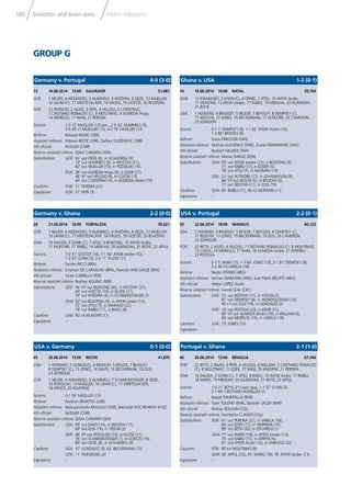 160 Statistics and team data Match telegrams
GROUP G
14 16.06.2014 19:00 NATAL 39,760
GHA: 12 KWARASEY; 3 GYAN (C), 4 OPARE, 7 ATSU, 10 AYEW Andre,
11 MUNTARI, 13 AYEW Jordan, 17 RABIU, 19 MENSAH, 20 ASAMOAH,
21 BOYE
USA: 1 HOWARD; 4 BRADLEY, 5 BESLER, 7 BEASLEY, 8 DEMPSEY (C),
11 BEDOYA, 13 JONES, 15 BECKERMAN, 17 ALTIDORE, 20 CAMERON,
23 JOHNSON
Scorers: 0-1 1’ DEMPSEY (8), 1-1 82’ AYEW Andre (10),
1-2 86’ BROOKS (6)
Referee: Jonas ERIKSSON (SWE)
Assistant referees: Mathias KLASENIUS (SWE), Daniel WARNMARK (SWE)
4th ofﬁcial: Norbert HAUATA (TAH)
Reserve assistant referee: Marwa RANGE (KEN)
Substitutions: GHA: 59’ out AYEW Jordan (13), in BOATENG (9),
71’ out RABIU (17), in ESSIEN (5),
78’ out ATSU (7), in ADOMAH (14)
USA: 23’ out ALTIDORE (17), in JOHANNSSON (9),
46’ HT out BESLER (5), in BROOKS (6),
77’ out BEDOYA (11), in ZUSI (19)
Cautions: GHA: 30’ RABIU (17), 90’+2 MUNTARI (11)
Expulsions: –
Ghana v. USA 1-2 (0-1)
13 16.06.2014 13:00 SALVADOR 51,081
GER: 1 NEUER; 4 HOEWEDES, 5 HUMMELS, 6 KHEDIRA, 8 OEZIL, 13 MUELLER,
16 LAHM (C), 17 MERTESACKER, 18 KROOS, 19 GOETZE, 20 BOATENG
POR: 12 PATRICIO; 2 ALVES, 3 PEPE, 4 VELOSO, 5 COENTRAO,
7 CRISTIANO RONALDO (C), 8 MOUTINHO, 9 ALMEIDA Hugo,
16 MEIRELES, 17 NANI, 21 PEREIRA
Scorers: 1-0 12’ MUELLER (13) pen., 2-0 32’ HUMMELS (5),
3-0 45’+1 MUELLER (13), 4-0 78’ MUELLER (13)
Referee: Milorad MAZIC (SRB)
Assistant referees: Milovan RISTIC (SRB), Dalibor DJURDJEVIC (SRB)
4th ofﬁcial: ALIOUM (CMR)
Reserve assistant referee: Djibril CAMARA (SEN)
Substitutions: GER: 63’ out OEZIL (8), in SCHUERRLE (9),
73’ out HUMMELS (5), in MUSTAFI (21),
82’ out MUELLER (13), in PODOLSKI (10)
POR: 28’ out ALMEIDA Hugo (9), in EDER (11),
46’ HT out VELOSO (4), in COSTA (13),
65’ out COENTRAO (5), in ALMEIDA Andre (19)
Cautions: POR: 11’ PEREIRA (21)
Expulsions: POR: 37’ PEPE (3)
Germany v. Portugal 4-0 (3-0)
30 22.06.2014 18:00 MANAUS 40,123
USA: 1 HOWARD; 4 BRADLEY, 5 BESLER, 7 BEASLEY, 8 DEMPSEY (C),
11 BEDOYA, 13 JONES, 15 BECKERMAN, 19 ZUSI, 20 CAMERON,
23 JOHNSON
POR: 22 BETO; 2 ALVES, 4 VELOSO, 7 CRISTIANO RONALDO (C), 8 MOUTINHO,
13 COSTA, 16 MEIRELES, 17 NANI, 19 ALMEIDA Andre, 21 PEREIRA,
23 POSTIGA
Scorers: 0-1 5’ NANI (17), 1-1 64’ JONES (13), 2-1 81’ DEMPSEY (8),
2-2 90’+5 VARELA (18)
Referee: Nestor PITANA (ARG)
Assistant referees: Hernan MAIDANA (ARG), Juan Pablo BELATTI (ARG)
4th ofﬁcial: Walter LOPEZ (GUA)
Reserve assistant referee: Leonel LEAL (CRC)
Substitutions: USA: 72’ out BEDOYA (11), in YEDLIN (2),
87’ out DEMPSEY (8), in WONDOLOWSKI (18),
90’+1 out ZUSI (19), in GONZALEZ (3)
POR: 16’ out POSTIGA (23), in EDER (11),
46’ HT out ALMEIDA Andre (19), in WILLIAM (6),
69’ out MEIRELES (16), in VARELA (18)
Cautions: USA: 75’ JONES (13)
Expulsions: –
USA v. Portugal 2-2 (0-1)
29 21.06.2014 16:00 FORTALEZA 59,621
GER: 1 NEUER; 4 HOEWEDES, 5 HUMMELS, 6 KHEDIRA, 8 OEZIL, 13 MUELLER,
16 LAHM (C), 17 MERTESACKER, 18 KROOS, 19 GOETZE, 20 BOATENG
GHA: 16 DAUDA; 3 GYAN (C), 7 ATSU, 9 BOATENG, 10 AYEW Andre,
11 MUNTARI, 17 RABIU, 19 MENSAH, 20 ASAMOAH, 21 BOYE, 23 AFFUL
Scorers: 1-0 51’ GOETZE (19), 1-1 54’ AYEW Andre (10),
1-2 63’ GYAN (3), 2-2 71’ KLOSE (11)
Referee: Sandro RICCI (BRA)
Assistant referees: Emerson DE CARVALHO (BRA), Marcelo VAN GASSE (BRA)
4th ofﬁcial: Victor CARRILLO (PER)
Reserve assistant referee: Rodney AQUINO (PAR)
Substitutions: GER: 46’ HT out BOATENG (20), in MUSTAFI (21),
69’ out GOETZE (19), in KLOSE (11),
70’ out KHEDIRA (6), in SCHWEINSTEIGER (7)
GHA: 52’ out BOATENG (9), in AYEW Jordan (13),
72’ out ATSU (7), in WAKASO (22),
78’ out RABIU (17), in BADU (8)
Cautions: GHA: 90’+4 MUNTARI (11)
Expulsions: –
Germany v. Ghana 2-2 (0-0)
46 26.06.2014 13:00 BRASILIA 67,540
POR: 22 BETO; 2 ALVES, 3 PEPE, 4 VELOSO, 6 WILLIAM, 7 CRISTIANO RONALDO
(C), 8 MOUTINHO, 11 EDER, 17 NANI, 20 AMORIM, 21 PEREIRA
GHA: 16 DAUDA; 3 GYAN (C), 7 ATSU, 8 BADU, 10 AYEW Andre, 17 RABIU,
18 WARIS, 19 MENSAH, 20 ASAMOAH, 21 BOYE, 23 AFFUL
Scorers: 1-0 31’ BOYE (21) own goal, 1-1 57’ GYAN (3),
2-1 80’ CRISTIANO RONALDO (7)
Referee: Nawaf SHUKRALLA (BHR)
Assistant referees: Yaser TULEFAT (BHR), Ebrahim SALEH (BHR)
4th ofﬁcial: Wilmar ROLDAN (COL)
Reserve assistant referee: Humberto CLAVIJO (COL)
Substitutions: POR: 61’ out PEREIRA (21), in VARELA (18),
69’ out EDER (11), in VIEIRINHA (10),
89’ out BETO (22), in EDUARDO (1)
GHA: 71’ out WARIS (18), in AYEW Jordan (13),
76’ out RABIU (17), in AFRIYIE (6),
81’ out AYEW Andre (10), in WAKASO (22)
Cautions: POR: 90’+4 MOUTINHO (8)
GHA: 39’ AFFUL (23), 55’ WARIS (18), 78’ AYEW Jordan (13)
Expulsions: –
Portugal v. Ghana 2-1 (1-0)
45 26.06.2014 13:00 RECIFE 41,876
USA: 1 HOWARD; 3 GONZALEZ, 4 BRADLEY, 5 BESLER, 7 BEASLEY,
8 DEMPSEY (C), 13 JONES, 14 DAVIS, 15 BECKERMAN, 19 ZUSI,
23 JOHNSON
GER: 1 NEUER; 4 HOEWEDES, 5 HUMMELS, 7 SCHWEINSTEIGER, 8 OEZIL,
10 PODOLSKI, 13 MUELLER, 16 LAHM (C), 17 MERTESACKER,
18 KROOS, 20 BOATENG
Scorers: 0-1 55’ MUELLER (13)
Referee: Ravshan IRMATOV (UZB)
Assistant referees: Abduxamidullo RASULOV (UZB), Bakhadyr KOCHKAROV (KGZ)
4th ofﬁcial: ALIOUM (CMR)
Reserve assistant referee: Djibril CAMARA (SEN)
Substitutions: USA: 59’ out DAVIS (14), in BEDOYA (11),
84’ out ZUSI (19), in YEDLIN (2)
GER: 46’ HT out PODOLSKI (10), in KLOSE (11),
76’ out SCHWEINSTEIGER (7), in GOETZE (19),
89’ out OEZIL (8), in SCHUERRLE (9)
Cautions: USA: 37’ GONZALEZ (3), 62’ BECKERMAN (15)
GER: 11’ HOEWEDES (4)
Expulsions: –
USA v. Germany 0-1 (0-0)
 