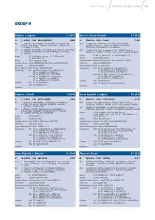 161Statistics and team dataMatch telegrams
GROUP H
16 17.06.2014 18:00 CUIABA 37,603
RUS: 1 AKINFEEV; 4 IGNASHEVICH, 8 GLUSHAKOV, 9 KOKORIN,
14 BEREZUTSKIY (C), 17 SHATOV, 18 ZHIRKOV, 19 SAMEDOV,
20 FAYZULIN, 22 ESHCHENKO, 23 KOMBAROV
KOR: 1 JUNG; 3 YUN, 5 KIM Younggwon, 9 SON, 10 PARK Chuyoung,
12 LEE Yong, 13 KOO (C), 14 HAN, 16 KI, 17 LEE Chungyong, 20 HONG
Scorers: 0-1 68’ LEE Keunho (11), 1-1 74’ KERZHAKOV (11)
Referee: Nestor PITANA (ARG)
Assistant referees: Hernan MAIDANA (ARG), Juan Pablo BELATTI (ARG)
4th ofﬁcial: Roberto MORENO (PAN)
Reserve assistant referee: Eric BORIA (USA)
Substitutions: RUS: 59’ out SHATOV (17), in DZAGOEV (10),
71’ out ZHIRKOV (18), in KERZHAKOV (11),
72’ out GLUSHAKOV (8), in DENISOV (7)
KOR: 56’ out PARK Chuyoung (10), in LEE Keunho (11),
73’ out HONG (20), in HWANG (6),
84’ out SON (9), in KIM Bokyung (7)
Cautions: RUS: 49’ SHATOV (17)
KOR: 13’ SON (9), 30’ KI (16), 90’ KOO (13)
Expulsions: –
Russia v. Korea Republic 1-1 (0-0)
15 17.06.2014 13:00 BELO HORIZONTE 56,800
BEL: 1 COURTOIS; 2 ALDERWEIRELD, 4 KOMPANY (C), 5 VERTONGHEN,
6 WITSEL, 7 DE BRUYNE, 9 LUKAKU, 10 HAZARD, 15 VAN BUYTEN,
19 DEMBELE, 22 CHADLI
ALG: 23 MBOLHI; 2 BOUGUERRA (C), 3 GHOULAM, 5 HALLICHE, 10 FEGHOULI,
12 MEDJANI, 14 BENTALEB, 15 SOUDANI, 19 TAIDER, 21 MAHREZ,
22 MOSTEFA
Scorers: 0-1 25’ FEGHOULI (10) pen., 1-1 70’ FELLAINI (8),
2-1 80’ MERTENS (14)
Referee: Marco RODRIGUEZ (MEX)
Assistant referees: Marvin TORRENTERA (MEX), Marcos QUINTERO (MEX)
4th ofﬁcial: Alireza FAGHANI (IRN)
Reserve assistant referee: Hassan KAMRANIFAR (IRN)
Substitutions: BEL: 46’ HT out CHADLI (22), in MERTENS (14),
58’ out LUKAKU (9), in ORIGI (17),
65’ out DEMBELE (19), in FELLAINI (8)
ALG: 66’ out SOUDANI (15), in SLIMANI (13),
71’ out MAHREZ (21), in LACEN (8),
84’ out MEDJANI (12), in GHILAS (9)
Cautions: BEL: 24’ VERTONGHEN (5)
ALG: 34’ BENTALEB (14)
Expulsions: –
Belgium v. Algeria 2-1 (0-1)
32 22.06.2014 16:00 PORTO ALEGRE 42,732
KOR: 1 JUNG; 3 YUN, 5 KIM Younggwon, 9 SON, 10 PARK Chuyoung,
12 LEE Yong, 13 KOO (C), 14 HAN, 16 KI, 17 LEE Chungyong, 20 HONG
ALG: 23 MBOLHI; 2 BOUGUERRA (C), 5 HALLICHE, 6 MESBAH, 10 FEGHOULI,
11 BRAHIMI, 12 MEDJANI, 13 SLIMANI, 14 BENTALEB, 18 DJABOU, 20 MANDI
Scorers: 0-1 26’ SLIMANI (13), 0-2 28’ HALLICHE (5),
0-3 38’ DJABOU (18), 1-3 50’ SON (9), 1-4 62’ BRAHIMI (11),
2-4 72’ KOO (13)
Referee: Wilmar ROLDAN (COL)
Assistant referees: Eduardo DIAZ (COL), Christian LESCANO (ECU)
4th ofﬁcial: Alireza FAGHANI (IRN)
Reserve assistant referee: Hassan KAMRANIFAR (IRN)
Substitutions: KOR: 57’ out PARK Chuyoung (10), in KIM Shinwook (18),
64’ out LEE Chungyong (17), in LEE Keunho (11),
78’ out HAN (14), in JI (19)
ALG: 73’ out DJABOU (18), in GHILAS (9),
77’ out BRAHIMI (11), in LACEN (8),
89’ out BOUGUERRA (2), in BELKALEM (4)
Cautions: KOR: 54’ LEE Yong (12), 69’ HAN (14)
ALG: 67’ BOUGUERRA (2)
Expulsions: –
Korea Republic v. Algeria 2-4 (0-3)
31 22.06.2014 13:00 RIO DE JANEIRO 73,819
BEL: 1 COURTOIS; 2 ALDERWEIRELD, 3 VERMAELEN, 4 KOMPANY (C),
6 WITSEL, 7 DE BRUYNE, 8 FELLAINI, 9 LUKAKU, 10 HAZARD,
14 MERTENS, 15 VAN BUYTEN
RUS: 1 AKINFEEV; 2 KOZLOV, 4 IGNASHEVICH, 6 KANUNNIKOV,
8 GLUSHAKOV, 9 KOKORIN, 14 BEREZUTSKIY (C), 17 SHATOV,
19 SAMEDOV, 20 FAYZULIN, 23 KOMBAROV
Scorers: 1-0 88’ ORIGI (17)
Referee: Felix BRYCH (GER)
Assistant referees: Mark BORSCH (GER), Stefan LUPP (GER)
4th ofﬁcial: Carlos VERA (ECU)
Reserve assistant referee: Byron ROMERO (ECU)
Substitutions: BEL: 31’ out VERMAELEN (3), in VERTONGHEN (5),
57’ out LUKAKU (9), in ORIGI (17),
75’ out MERTENS (14), in MIRALLAS (11)
RUS: 62’ out KOZLOV (2), in ESHCHENKO (22),
83’ out SHATOV (17), in DZAGOEV (10),
90’ out SAMEDOV (19), in KERZHAKOV (11)
Cautions: BEL: 54’ WITSEL (6), 73’ ALDERWEIRELD (2)
RUS: 38’ GLUSHAKOV (8)
Expulsions: –
Belgium v. Russia 1-0 (0-0)
48 26.06.2014 17:00 CURITIBA 39,311
ALG: 23 MBOLHI; 4 BELKALEM, 5 HALLICHE (C), 6 MESBAH, 10 FEGHOULI,
11 BRAHIMI, 12 MEDJANI, 13 SLIMANI, 14 BENTALEB, 18 DJABOU,
20 MANDI
RUS: 1 AKINFEEV; 2 KOZLOV, 4 IGNASHEVICH, 8 GLUSHAKOV, 9 KOKORIN,
11 KERZHAKOV, 14 BEREZUTSKIY (C), 17 SHATOV, 19 SAMEDOV,
20 FAYZULIN, 23 KOMBAROV
Scorers: 0-1 6’ KOKORIN (9), 1-1 60’ SLIMANI (13)
Referee: Cuneyt CAKIR (TUR)
Assistant referees: Bahattin DURAN (TUR), Tarik ONGUN (TUR)
4th ofﬁcial: Joel AGUILAR (SLV)
Reserve assistant referee: William TORRES (SLV)
Substitutions: ALG: 71’ out BRAHIMI (11), in YEBDA (7),
77’ out DJABOU (18), in GHILAS (9),
90’ out SLIMANI (13), in SOUDANI (15)
RUS: 46’ HT out GLUSHAKOV (8), in DENISOV (7),
67’ out SHATOV (17), in DZAGOEV (10),
81’ out KERZHAKOV (11), in KANUNNIKOV (6)
Cautions: ALG: 39’ MESBAH (6), 87’ GHILAS (9), 90’+2 CADAMURO (17)
RUS: 57’ KOMBAROV (23), 59’ KOZLOV (2)
Expulsions: –
Algeria v. Russia 1-1 (0-1)
47 26.06.2014 17:00 SAO PAULO 61,397
KOR: 21 KIM Seunggyu; 3 YUN, 5 KIM Younggwon, 9 SON, 12 LEE Yong,
13 KOO (C), 14 HAN, 16 KI, 17 LEE Chungyong, 18 KIM Shinwook,
20 HONG
BEL: 1 COURTOIS; 5 VERTONGHEN (C), 8 FELLAINI, 11 MIRALLAS,
14 MERTENS, 15 VAN BUYTEN, 16 DEFOUR, 18 LOMBAERTS,
19 DEMBELE, 20 JANUZAJ, 21 VANDEN BORRE
Scorers: 0-1 78’ VERTONGHEN (5)
Referee: Benjamin WILLIAMS (AUS)
Assistant referees: Matthew CREAM (AUS), Hakan ANAZ (AUS)
4th ofﬁcial: Victor CARRILLO (PER)
Reserve assistant referee: Rodney AQUINO (PAR)
Substitutions: KOR: 46’ HT out HAN (14), in LEE Keunho (11),
66’ out KIM Shinwook (18), in KIM Bokyung (7),
73’ out SON (9), in JI (19)
BEL: 60’ out MERTENS (14), in ORIGI (17),
60’ out JANUZAJ (20), in CHADLI (22),
88’ out MIRALLAS (11), in HAZARD (10)
Cautions: KOR: 35’ HONG (20)
BEL: 50’ DEMBELE (19)
Expulsions: BEL: 45’ DEFOUR (16)
Korea Republic v. Belgium 0-1 (0-0)
 