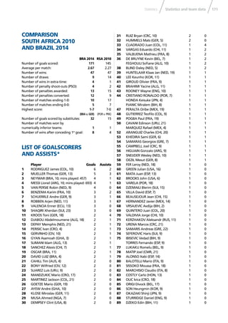 171Statistics and team dataStatistics
COMPARISON
SOUTH AFRICA 2010
AND BRAZIL 2014
BRA 2014 RSA 2010
Number of goals scored: 171 145
Average per match: 2.67 2.27
Number of wins: 47 47
Number of draws: 9 14
Number of wins in extra-time: 4 1
Number of penalty shoot-outs (PSO): 4 2
Number of penalties awarded: 13 15
Number of penalties converted: 12 9
Number of matches ending 1-0: 10 17
Number of matches ending 0-0: 5 7
Highest score: 1-7 7-0
(BRA v. GER) (POR v. PRK)
Number of goals scored by substitutes: 32 15
Number of matches won by
numerically inferior teams: 1 1
Number of wins after conceding 1st
goal: 8 4
LIST OF GOALSCORERS
AND ASSISTS*
Player Goals Assists
1 RODRIGUEZ James (COL, 10) 6 2
2 MUELLER Thomas (GER, 13) 5 3
3 NEYMAR (BRA, 10; mins played: 457) 4 1
4 MESSI Lionel (ARG, 10; mins played: 693) 4 1
5 VAN PERSIE Robin (NED, 9) 4 0
6 BENZEMA Karim (FRA, 10) 3 2
7 SCHUERRLE Andre (GER, 9) 3 1
8 ROBBEN Arjen (NED, 11) 3 1
9 VALENCIA Enner (ECU, 13) 3 0
10 SHAQIRI Xherdan (SUI, 23) 3 0
11 KROOS Toni (GER, 18) 2 4
12 DJABOU Abdelmoumene (ALG, 18) 2 1
13 DEPAY Memphis (NED, 21) 2 1
14 PERISIC Ivan (CRO, 4) 2 1
15 GERVINHO (CIV, 10) 2 1
16 GYAN Asamoah (GHA, 3) 2 1
17 SLIMANI Islam (ALG, 13) 2 1
18 SANCHEZ Alexis (CHI, 7) 2 1
19 OSCAR (BRA, 11) 2 1
20 DAVID LUIZ (BRA, 4) 2 1
21 CAHILL Tim (AUS, 4) 2 0
22 BONY Wilfried (CIV, 12) 2 0
23 SUAREZ Luis (URU, 9) 2 0
24 MANDZUKIC Mario (CRO, 17) 2 0
25 MARTINEZ Jackson (COL, 21) 2 0
26 GOETZE Mario (GER, 19) 2 0
27 AYEW Andre (GHA, 10) 2 0
28 KLOSE Miroslav (GER, 11) 2 0
29 MUSA Ahmed (NGA, 7) 2 0
30 DEMPSEY Clint (USA, 8) 2 0
31 RUIZ Bryan (CRC, 10) 2 0
32 HUMMELS Mats (GER, 5) 2 0
33 CUADRADO Juan (COL, 11) 1 4
34 VARGAS Eduardo (CHI, 11) 1 2
35 VALBUENA Mathieu (FRA, 8) 1 2
36 DE BRUYNE Kevin (BEL, 7) 1 2
FEGHOULI Soﬁane (ALG, 10) 1 2
38 BLIND Daley (NED, 5) 1 2
39 HUNTELAAR Klaas Jan (NED, 19) 1 1
40 LEE Keunho (KOR, 11) 1 1
41 GIROUD Olivier (FRA, 9) 1 1
42 BRAHIMI Yacine (ALG, 11) 1 1
43 ROONEY Wayne (ENG, 10) 1 1
44 CRISTIANO RONALDO (POR, 7) 1 1
HONDA Keisuke (JPN, 4) 1 1
PJANIC Miralem (BIH, 8) 1 1
47 PERALTA Oribe (MEX, 19) 1 1
48 GUTIERREZ Teoﬁlo (COL, 9) 1 1
49 POGBA Paul (FRA, 19) 1 1
50 CAVANI Edinson (URU, 21) 1 1
MARQUEZ Rafael (MEX, 4) 1 1
52 ARANGUIZ Charles (CHI, 20) 1 1
53 KHEDIRA Sami (GER, 6) 1 1
54 SAMARAS Georgios (GRE, 7) 1 1
55 CAMPBELL Joel (CRC, 9) 1 1
56 HIGUAIN Gonzalo (ARG, 9) 1 1
57 SNEIJDER Wesley (NED, 10) 1 1
58 OEZIL Mesut (GER, 8) 1 1
59 FER Leroy (NED, 18) 1 0
60 GREEN Julian (USA, 16) 1 0
61 MATA Juan (ESP, 13) 1 0
62 BROOKS John (USA, 6) 1 0
63 VARELA (POR, 18) 1 0
64 DZEMAILI Blerim (SUI, 15) 1 0
65 VILLA David (ESP, 7) 1 0
66 BEAUSEJOUR Jean (CHI, 15) 1 0
67 HERNANDEZ Javier (MEX, 14) 1 0
68 VRSAJEVIC Avdija (BIH, 2) 1 0
69 QUINTERO Juan (COL, 20) 1 0
70 VALDIVIA Jorge (CHI, 10) 1 0
71 KERZHAKOV Aleksandr (RUS, 11) 1 0
72 URENA Marcos (CRC, 21) 1 0
73 SAMARIS Andreas (GRE, 22) 1 0
74 SEFEROVIC Haris (SUI, 9) 1 0
75 IBISEVIC Vedad (BIH, 9) 1 0
TORRES Fernando (ESP, 9) 1 0
77 LUKAKU Romelu (BEL, 9) 1 0
78 MATIP Joel (CMR, 21) 1 0
79 ALONSO Xabi (ESP, 14) 1 0
80 BALOTELLI Mario (ITA, 9) 1 0
81 SISSOKO Moussa (FRA, 18) 1 0
82 MARCHISIO Claudio (ITA, 8) 1 0
83 COSTLY Carlo (HON, 13) 1 0
84 OLIC Ivica (CRO, 18) 1 0
85 ORIGI Divock (BEL, 17) 1 0
86 SON Heungmin (KOR, 9) 1 0
87 OKAZAKI Shinji (JPN, 9) 1 0
88 STURRIDGE Daniel (ENG, 9) 1 0
89 DZEKO Edin (BIH, 11) 1 0
 