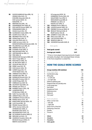 172 Statistics and team data Statistics
90 GHOOCHANNEJAD Reza (IRN, 16) 1 0
JEDINAK Mile (AUS, 15) 1 0
KOKORIN Alexander (RUS, 9) 1 0
KOO Jacheol (KOR, 13) 1 0
NANI (POR, 17) 1 0
95 MERTENS Dries (BEL, 14) 1 0
96 ODEMWINGIE Peter (NGA, 8) 1 0
97 DOS SANTOS Giovani (MEX, 10) 1 0
98 FERNANDINHO (BRA, 5) 1 0
99 XHAKA Granit (SUI, 10) 1 0
100 GUARDADO Andres (MEX, 18) 1 0
101 DUARTE Oscar (CRC, 6) 1 0
102 MEHMEDI Admir (SUI, 18) 1 0
103 GODIN Diego (URU, 3) 1 0
104 HALLICHE Raﬁk (ALG, 5) 1 0
105 JONES Jermaine (USA, 13) 1 0
PAPASTATHOPOULOS Sokratis (GRE, 19) 1 0
107 FELLAINI Marouane (BEL, 8) 1 0
108 ARMERO Pablo (COL, 7) 1 0
109 DI MARIA Angel (ARG, 7) 1 0
110 MATUIDI Blaise (FRA, 14) 1 0
111 VERTONGHEN Jan (BEL, 5) 1 0
112 FRED (BRA, 9) 1 0
113 WIJNALDUM Georginio (NED, 20) 1 0
114 SILVA Thiago (BRA, 3) 1 0
115 ROJO Marcos (ARG, 16) 1 0
116 DE VRIJ Stefan (NED, 3) 1 0
117 AGUILAR Abel (COL, 8) 0 2
118 DRMIC Josip (SUI, 19) 0 2
119 ZUSI Graham (USA, 19) 0 2
120 AURIER Serge (CIV, 17) 0 2
AYOVI Walter (ECU, 10) 0 2
122 JANMAAT Daryl (NED, 7) 0 2
123 HAZARD Eden (BEL, 10) 0 2
124 RODRIGUEZ Ricardo (SUI, 13) 0 2
125 BOLANOS Christian (CRC, 7) 0 2
126 LAHM Philipp (GER, 16) 0 2
127 FABREGAS Cesc (ESP, 10) 0 1
128 SALIHOVIC Sejad (BIH, 23) 0 1
129 FRANJIC Ivan (AUS, 2) 0 1
130 RAMIREZ Gaston (URU, 18) 0 1
131 JUANFRAN (ESP, 5) 0 1
NYOM Allan (CMR, 22) 0 1
133 SUSIC Tino Sven (BIH, 14) 0 1
134 VERRATTI Marco (ITA, 23) 0 1
135 CANDREVA Antonio (ITA, 6) 0 1
136 RAMOS Adrian (COL, 19) 0 1
137 BABATUNDE Michael (NGA, 18) 0 1
138 LULIC Senad (BIH, 16) 0 1
139 PRANJIC Danijel (CRO, 3) 0 1
140 AFFUL Harrison (GHA, 23) 0 1
JOHNSON Glen (ENG, 2) 0 1
MUNTARI Sulley (GHA, 11) 0 1
143 McGOWAN Ryan (AUS, 19) 0 1
144 DE GUZMAN Jonathan (NED, 8) 0 1
145 MEDJANI Carl (ALG, 12) 0 1
146 ASAMOAH Kwadwo (GHA, 20) 0 1
BECKELES Brayan (HON, 21) 0 1
INIESTA Andres (ESP, 6) 0 1
KI Sungyueng (KOR, 16) 0 1
KOMBAROV Dmitry (RUS, 23) 0 1
NAGATOMO Yuto (JPN, 5) 0 1
NEKOUNAM Javad (IRN, 6) 0 1
PAREDES Juan (ECU, 4) 0 1
RAKITIC Ivan (CRO, 7) 0 1
155 HERRERA Hector (MEX, 6) 0 1
156 LAVEZZI Ezequiel (ARG, 22) 0 1
157 EMENIKE Emmanuel (NGA, 9) 0 1
158 BRADLEY Michael (USA, 4) 0 1
INLER Gokhan (SUI, 8) 0 1
160 GAMBOA Cristian (CRC, 16) 0 1
161 DIAZ Junior (CRC, 15) 0 1
162 LUIZ GUSTAVO (BRA, 17) 0 1
163 MARCELO (BRA, 6) 0 1
164 HOEWEDES Benedikt (GER, 4) 0 1
Own goals: 5
Total goals scored: 171
Average per match: 2.67
* If two or more players have equal amounts of goals
and assists, the player who had played fewer minutes
in the ﬁnal competition is ranked ﬁrst.
HOW THE GOALS WERE SCORED
Group matches (48 matches) 136
From open play 107
Combination play 22
Wing play 27
– on left side (16)
– on right side (11)
Defence-splitting pass 14
Diagonal ball into penalty area 6
Long-range shot 10
Solo effort 7
Exceptional ﬁnish 2
Defensive error 5
Rebound 10
Own goal 4
From set pieces 29
After a corner kick 14
– left side (8)
– right side (6)
Direct from a free kick 2
Following a free kick 4
Penalty 9
Throw-in 0
Shots 93
Headers 30
Penalties 9
Own goals 4
 