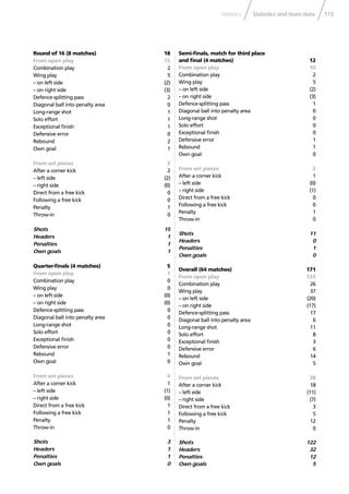 173Statistics and team dataStatistics
Round of 16 (8 matches) 18
From open play 15
Combination play 2
Wing play 5
– on left side (2)
– on right side (3)
Defence-splitting pass 2
Diagonal ball into penalty area 0
Long-range shot 1
Solo effort 1
Exceptional ﬁnish 1
Defensive error 0
Rebound 2
Own goal 1
From set pieces 3
After a corner kick 2
– left side (2)
– right side (0)
Direct from a free kick 0
Following a free kick 0
Penalty 1
Throw-in 0
Shots 15
Headers 1
Penalties 1
Own goals 1
Quarter-ﬁnals (4 matches) 5
From open play 1
Combination play 0
Wing play 0
– on left side (0)
– on right side (0)
Defence-splitting pass 0
Diagonal ball into penalty area 0
Long-range shot 0
Solo effort 0
Exceptional ﬁnish 0
Defensive error 0
Rebound 1
Own goal 0
From set pieces 4
After a corner kick 1
– left side (1)
– right side (0)
Direct from a free kick 1
Following a free kick 1
Penalty 1
Throw-in 0
Shots 3
Headers 1
Penalties 1
Own goals 0
Semi-ﬁnals, match for third place
and ﬁnal (4 matches) 12
From open play 10
Combination play 2
Wing play 5
– on left side (2)
– on right side (3)
Defence-splitting pass 1
Diagonal ball into penalty area 0
Long-range shot 0
Solo effort 0
Exceptional ﬁnish 0
Defensive error 1
Rebound 1
Own goal 0
From set pieces 2
After a corner kick 1
– left side (0)
– right side (1)
Direct from a free kick 0
Following a free kick 0
Penalty 1
Throw-in 0
Shots 11
Headers 0
Penalties 1
Own goals 0
Overall (64 matches) 171
From open play 133
Combination play 26
Wing play 37
– on left side (20)
– on right side (17)
Defence-splitting pass 17
Diagonal ball into penalty area 6
Long-range shot 11
Solo effort 8
Exceptional ﬁnish 3
Defensive error 6
Rebound 14
Own goal 5
From set pieces 38
After a corner kick 18
– left side (11)
– right side (7)
Direct from a free kick 3
Following a free kick 5
Penalty 12
Throw-in 0
Shots 122
Headers 32
Penalties 12
Own goals 5
 