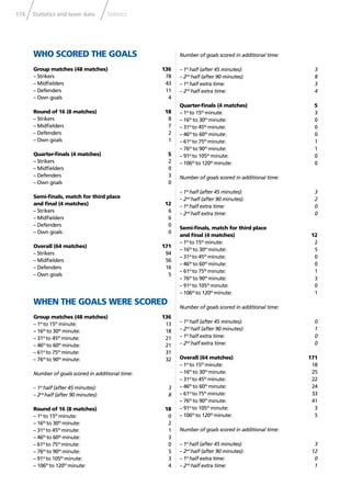 174 Statistics and team data Statistics
WHO SCORED THE GOALS
Group matches (48 matches) 136
– Strikers 78
– Midﬁelders 43
– Defenders 11
– Own goals 4
Round of 16 (8 matches) 18
– Strikers 8
– Midﬁelders 7
– Defenders 2
– Own goals 1
Quarter-ﬁnals (4 matches) 5
– Strikers 2
– Midﬁelders 0
– Defenders 3
– Own goals 0
Semi-ﬁnals, match for third place
and ﬁnal (4 matches) 12
– Strikers 6
– Midﬁelders 6
– Defenders 0
– Own goals 0
Overall (64 matches) 171
– Strikers 94
– Midﬁelders 56
– Defenders 16
– Own goals 5
WHEN THE GOALS WERE SCORED
Group matches (48 matches) 136
– 1st
to 15th
minute: 13
– 16th
to 30th
minute: 18
– 31st
to 45th
minute: 21
– 46th
to 60th
minute: 21
– 61st
to 75th
minute: 31
– 76th
to 90th
minute: 32
Number of goals scored in additional time:
– 1st
half (after 45 minutes): 3
– 2nd
half (after 90 minutes): 8
Round of 16 (8 matches) 18
– 1st
to 15th
minute: 0
– 16th
to 30th
minute: 2
– 31st
to 45th
minute: 1
– 46th
to 60th
minute: 3
– 61st
to 75th
minute: 0
– 76th
to 90th
minute: 5
– 91st
to 105th
minute: 3
– 106th
to 120th
minute: 4
Number of goals scored in additional time:
– 1st
half (after 45 minutes): 3
– 2nd
half (after 90 minutes): 8
– 1st
half extra time: 3
– 2nd
half extra time: 4
Quarter-ﬁnals (4 matches) 5
– 1st
to 15th
minute: 3
– 16th
to 30th
minute: 0
– 31st
to 45th
minute: 0
– 46th
to 60th
minute: 0
– 61st
to 75th
minute: 1
– 76th
to 90th
minute: 1
– 91st
to 105th
minute: 0
– 106th
to 120th
minute: 0
Number of goals scored in additional time:
– 1st
half (after 45 minutes): 3
– 2nd
half (after 90 minutes): 2
– 1st
half extra time: 0
– 2nd
half extra time: 0
Semi-ﬁnals, match for third place
and ﬁnal (4 matches) 12
– 1st
to 15th
minute: 2
– 16th
to 30th
minute: 5
– 31st
to 45th
minute: 0
– 46th
to 60th
minute: 0
– 61st
to 75th
minute: 1
– 76th
to 90th
minute: 3
– 91st
to 105th
minute: 0
– 106th
to 120th
minute: 1
Number of goals scored in additional time:
– 1st
half (after 45 minutes): 0
– 2nd
half (after 90 minutes): 1
– 1st
half extra time: 0
– 2nd
half extra time: 0
Overall (64 matches) 171
– 1st
to 15th
minute: 18
– 16th
to 30th
minute: 25
– 31st
to 45th
minute: 22
– 46th
to 60th
minute: 24
– 61st
to 75th
minute: 33
– 76th
to 90th
minute: 41
– 91st
to 105th
minute: 3
– 106th
to 120th
minute: 5
Number of goals scored in additional time:
– 1st
half (after 45 minutes): 3
– 2nd
half (after 90 minutes): 12
– 1st
half extra time: 0
– 2nd
half extra time: 1
 