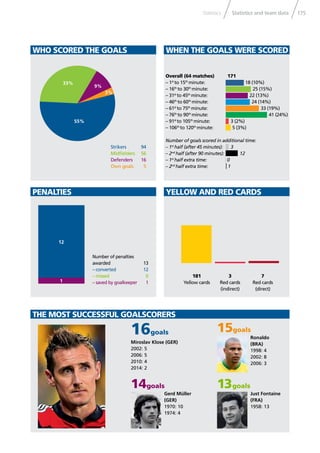 175Statistics and team dataStatistics
Overall (64 matches) 171
– 1st
to 15th
minute: 18 (10%)
– 16th
to 30th
minute: 25 (15%)
– 31st
to 45th
minute: 22 (13%)
– 46th
to 60th
minute: 24 (14%)
– 61st
to 75th
minute: 33 (19%)
– 76th
to 90th
minute: 41 (24%)
– 91st
to 105th
minute: 3 (2%)
– 106th
to 120th
minute: 5 (3%)
Number of goals scored in additional time:
– 1st
half (after 45 minutes): 3
– 2nd
half (after 90 minutes): 12
– 1st
half extra time: 0
– 2nd
half extra time: 1
WHO SCORED THE GOALS WHEN THE GOALS WERE SCORED
Strikers 94
Midﬁelders 56
Defenders 16
Own goals 5
55%
33%
9%
3%
THE MOST SUCCESSFUL GOALSCORERS
PENALTIES YELLOW AND RED CARDS
Number of penalties
awarded 13
– converted 12
– missed 0
– saved by goalkeeper 1
181 3 7
Yellow cards Red cards Red cards
(indirect) (direct)
16goals
Miroslav Klose (GER)
2002: 5
2006: 5
2010: 4
2014: 2
15goals
Ronaldo
(BRA)
1998: 4
2002: 8
2006: 3
14goals
Gerd Müller
(GER)
1970: 10
1974: 4
13goals
Just Fontaine
(FRA)
1958: 13
12
1
 
