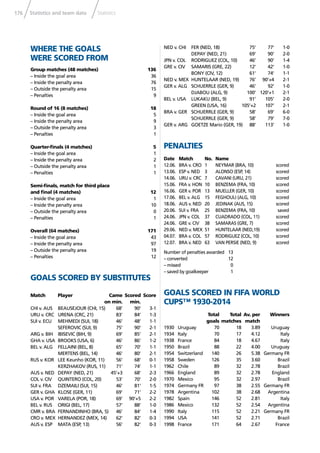 176 Statistics and team data Statistics
WHERE THE GOALS
WERE SCORED FROM
Group matches (48 matches) 136
– Inside the goal area 36
– Inside the penalty area 76
– Outside the penalty area 15
– Penalties 9
Round of 16 (8 matches) 18
– Inside the goal area 5
– Inside the penalty area 9
– Outside the penalty area 3
– Penalties 1
Quarter-ﬁnals (4 matches) 5
– Inside the goal area 1
– Inside the penalty area 2
– Outside the penalty area 1
– Penalties 1
Semi-ﬁnals, match for third place
and ﬁnal (4 matches) 12
– Inside the goal area 1
– Inside the penalty area 10
– Outside the penalty area 0
– Penalties 1
Overall (64 matches) 171
– Inside the goal area 43
– Inside the penalty area 97
– Outside the penalty area 19
– Penalties 12
GOALS SCORED BY SUBSTITUTES
Match Player Came Scored Score
on min. min.
CHI v. AUS BEAUSEJOUR (CHI, 15) 68’ 90’ 3-1
URU v. CRC URENA (CRC, 21) 83’ 84’ 1-3
SUI v. ECU MEHMEDI (SUI, 18) 46’ 48’ 1-1
SEFEROVIC (SUI, 9) 75’ 90’ 2-1
ARG v. BIH IBISEVIC (BIH, 9) 69’ 85’ 2-1
GHA v. USA BROOKS (USA, 6) 46’ 86’ 1-2
BEL v. ALG FELLAINI (BEL, 8) 65’ 70’ 1-1
MERTENS (BEL, 14) 46’ 80’ 2-1
RUS v. KOR LEE Keunho (KOR, 11) 56’ 68’ 0-1
KERZHAKOV (RUS, 11) 71’ 74’ 1-1
AUS v. NED DEPAY (NED, 21) 45’+3 68’ 2-3
COL v. CIV QUINTERO (COL, 20) 53’ 70’ 2-0
SUI v. FRA DZEMAILI (SUI, 15) 46’ 81’ 1-5
GER v. GHA KLOSE (GER, 11) 69’ 71’ 2-2
USA v. POR VARELA (POR, 18) 69’ 90’+5 2-2
BEL v. RUS ORIGI (BEL, 17) 57’ 88’ 1-0
CMR v. BRA FERNANDINHO (BRA, 5) 46’ 84’ 1-4
CRO v. MEX HERNANDEZ (MEX, 14) 62’ 82’ 0-3
AUS v. ESP MATA (ESP, 13) 56’ 82’ 0-3
NED v. CHI FER (NED, 18) 75’ 77’ 1-0
DEPAY (NED, 21) 69’ 90’ 2-0
JPN v. COL RODRIGUEZ (COL, 10) 46’ 90’ 1-4
GRE v. CIV SAMARIS (GRE, 22) 12’ 42’ 1-0
BONY (CIV, 12) 61’ 74’ 1-1
NED v. MEX HUNTELAAR (NED, 19) 76’ 90’+4 2-1
GER v. ALG SCHUERRLE (GER, 9) 46’ 92’ 1-0
DJABOU (ALG, 9) 100’ 120’+1 2-1
BEL v. USA LUKAKU (BEL, 9) 91’ 105’ 2-0
GREEN (USA, 16) 105’+2 107’ 2-1
BRA v. GER SCHUERRLE (GER, 9) 58’ 69’ 6-0
SCHUERRLE (GER, 9) 58’ 79’ 7-0
GER v. ARG GOETZE Mario (GER, 19) 88’ 113’ 1-0
PENALTIES
Date Match No. Name
12.06. BRA v. CRO 1 NEYMAR (BRA, 10) scored
13.06. ESP v. NED 3 ALONSO (ESP, 14) scored
14.06. URU v. CRC 7 CAVANI (URU, 21) scored
15.06. FRA v. HON 10 BENZEMA (FRA, 10) scored
16.06. GER v. POR 13 MUELLER (GER, 10) scored
17.06. BEL v. ALG 15 FEGHOULI (ALG, 10) scored
18.06. AUS v. NED 20 JEDINAK (AUS, 15) scored
20.06. SUI v. FRA 25 BENZEMA (FRA, 10) saved
24.06. JPN v. COL 37 CUADRADO (COL, 11) scored
24.06. GRE v. CIV 38 SAMARAS (GRE, 7) scored
29.06. NED v. MEX 51 HUNTELAAR (NED,19) scored
04.07. BRA v. COL 57 RODRIGUEZ (COL, 10) scored
12.07. BRA v. NED 63 VAN PERSIE (NED, 9) scored
Number of penalties awarded 13
– converted 12
– missed 0
– saved by goalkeeper 1
GOALS SCORED IN FIFA WORLD
CUPS™ 1930-2014
Total Total Av. per Winners
goals matches match
1930 Uruguay 70 18 3.89 Uruguay
1934 Italy 70 17 4.12 Italy
1938 France 84 18 4.67 Italy
1950 Brazil 88 22 4.00 Uruguay
1954 Switzerland 140 26 5.38 Germany FR
1958 Sweden 126 35 3.60 Brazil
1962 Chile 89 32 2.78 Brazil
1966 England 89 32 2.78 England
1970 Mexico 95 32 2.97 Brazil
1974 Germany FR 97 38 2.55 Germany FR
1978 Argentina 102 38 2.68 Argentina
1982 Spain 146 52 2.81 Italy
1986 Mexico 132 52 2.54 Argentina
1990 Italy 115 52 2.21 Germany FR
1994 USA 141 52 2.71 Brazil
1998 France 171 64 2.67 France
 
