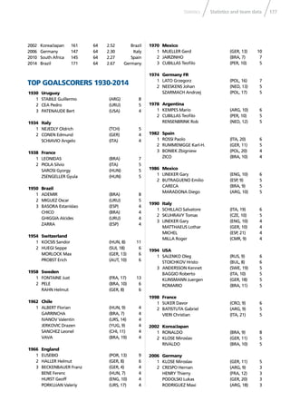 177Statistics and team dataStatistics
2002 Korea/Japan 161 64 2.52 Brazil
2006 Germany 147 64 2.30 Italy
2010 South Africa 145 64 2.27 Spain
2014 Brazil 171 64 2.67 Germany
TOP GOALSCORERS 1930-2014
1930 Uruguay
1 STABILE Guillermo (ARG) 8
2 CEA Pedro (URU) 5
3 PATENAUDE Bert (USA) 4
1934 Italy
1 NEJEDLY Oldrich (TCH) 5
2 CONEN Edmund (GER) 4
SCHIAVIO Angelo (ITA) 4
1938 France
1 LEONIDAS (BRA) 7
2 PIOLA Silvio (ITA) 5
SAROSI Gyorgy (HUN) 5
ZSENGELLER Gyula (HUN) 5
1950 Brazil
1 ADEMIR (BRA) 8
2 MIGUEZ Oscar (URU) 5
3 BASORA Estanislao (ESP) 4
CHICO (BRA) 4
GHIGGIA Alcides (URU) 4
ZARRA (ESP) 4
1954 Switzerland
1 KOCSIS Sandor (HUN, 8) 11
2 HUEGI Seppe (SUI, 18) 6
MORLOCK Max (GER, 13) 6
PROBST Erich (AUT, 10) 6
1958 Sweden
1 FONTAINE Just (FRA, 17) 13
2 PELE (BRA, 10) 6
RAHN Helmut (GER, 8) 6
1962 Chile
1 ALBERT Florian (HUN, 9) 4
GARRINCHA (BRA, 7) 4
IVANOV Valentin (URS, 14) 4
JERKOVIC Drazen (YUG, 9) 4
SANCHEZ Leonel (CHI, 11) 4
VAVA (BRA, 19) 4
1966 England
1 EUSEBIO (POR, 13) 9
2 HALLER Helmut (GER, 8) 6
3 BECKENBAUER Franz (GER, 4) 4
BENE Ferenc (HUN, 7) 4
HURST Geoff (ENG, 10) 4
PORKUJAN Valeriy (URS, 17) 4
1970 Mexico
1 MUELLER Gerd (GER, 13) 10
2 JAIRZINHO (BRA, 7) 7
3 CUBILLAS Teoﬁlo (PER, 10) 5
1974 Germany FR
1 LATO Grzegorz (POL, 16) 7
2 NEESKENS Johan (NED, 13) 5
SZARMACH Andrzej (POL, 17) 5
1978 Argentina
1 KEMPES Mario (ARG, 10) 6
2 CUBILLAS Teoﬁlo (PER, 10) 5
RENSENBRINK Rob (NED, 12) 5
1982 Spain
1 ROSSI Paolo (ITA, 20) 6
2 RUMMENIGGE Karl-H. (GER, 11) 5
3 BONIEK Zbigniew (POL, 20) 4
ZICO (BRA, 10) 4
1986 Mexico
1 LINEKER Gary (ENG, 10) 6
2 BUTRAGUENO Emilio (ESP, 9) 5
CARECA (BRA, 9) 5
MARADONA Diego (ARG, 10) 5
1990 Italy
1 SCHILLACI Salvatore (ITA, 19) 6
2 SKUHRAVY Tomas (CZE, 10) 5
3 LINEKER Gary (ENG, 10) 4
MATTHAEUS Lothar (GER, 10) 4
MICHEL (ESP, 21) 4
MILLA Roger (CMR, 9) 4
1994 USA
1 SALENKO Oleg (RUS, 9) 6
STOICHKOV Hristo (BUL, 8) 6
3 ANDERSSON Kennet (SWE, 19) 5
BAGGIO Roberto (ITA, 10) 5
KLINSMANN Juergen (GER, 18) 5
ROMARIO (BRA, 11) 5
1998 France
1 SUKER Davor (CRO, 9) 6
2 BATISTUTA Gabriel (ARG, 9) 5
VIERI Christian (ITA, 21) 5
2002 Korea/Japan
1 RONALDO (BRA, 9) 8
2 KLOSE Miroslav (GER, 11) 5
RIVALDO (BRA, 10) 5
2006 Germany
1 KLOSE Miroslav (GER, 11) 5
2 CRESPO Hernan (ARG, 9) 3
HENRY Thierry (FRA, 12) 3
PODOLSKI Lukas (GER, 20) 3
RODRIGUEZ Maxi (ARG, 18) 3
 