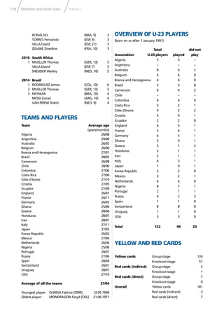 178 Statistics and team data Statistics
RONALDO (BRA, 9) 3
TORRES Fernando (ESP, 9) 3
VILLA David (ESP, 21) 3
ZIDANE Zinedine (FRA, 10) 3
2010 South Africa
1 MUELLER Thomas (GER, 13) 5
VILLA David (ESP, 7) 5
SNEIJDER Wesley (NED, 10) 5
2014 Brazil
1 RODRIGUEZ James (COL, 10) 6
2 MUELLER Thomas (GER, 13) 5
3 NEYMAR (BRA, 10) 4
MESSI Lionel (ARG, 10) 4
VAN PERSIE Robin (NED, 9) 4
TEAMS AND PLAYERS
Team Average age
(years/months)
Algeria 26/08
Argentina 29/00
Australia 26/05
Belgium 26/00
Bosnia and Herzegovina 27/01
Brazil 28/05
Cameroon 26/08
Chile 28/00
Colombia 27/06
Costa Rica 27/06
Côte d’Ivoire 27/10
Croatia 27/05
Ecuador 27/09
England 26/07
France 26/11
Germany 26/03
Ghana 25/06
Greece 28/06
Honduras 28/07
Iran 28/07
Italy 27/11
Japan 27/03
Korea Republic 26/03
Mexico 27/04
Netherlands 26/06
Nigeria 25/08
Portugal 28/07
Russia 27/06
Spain 28/04
Switzerland 26/01
Uruguay 28/07
USA 27/10
Average of all the teams 27/04
Youngest player: OLINGA Fabrice (CMR) 12.05.1996
Oldest player: MONDRAGON Faryd (COL) 21.06.1971
OVERVIEW OF U-23 PLAYERS
(born on or after 1 January 1991)
Total did not
Association U-23 players played play
Algeria 5 5 –
Argentina – – –
Australia 8 6 2
Belgium 6 6 0
Bosnia and Herzegovina 4 4 0
Brazil 3 3 0
Cameroon 6 4 2
Chile – – –
Colombia 4 4 0
Costa Rica 3 2 1
Côte d’Ivoire 4 2 2
Croatia 5 4 1
Ecuador 2 2 0
England 6 5 1
France 5 4 1
Germany 6 5 1
Ghana 5 4 1
Greece 3 1 2
Honduras 2 1 1
Iran 2 1 1
Italy 4 3 1
Japan 1 0 1
Korea Republic 2 2 0
Mexico 3 2 1
Netherlands 6 6 0
Nigeria 8 7 1
Portugal 2 1 1
Russia 4 2 2
Spain 1 1 0
Switzerland 8 8 0
Uruguay 1 1 0
USA 3 3 0
Total 122 99 23
YELLOW AND RED CARDS
Yellow cards Group stage 124
Knockout stage 57
Red cards (indirect) Group stage 2
Knockout stage 1
Red cards (direct) Group stage 7
Knockout stage 0
Overall Yellow cards 181
Red cards (indirect) 3
Red cards (direct) 7
 