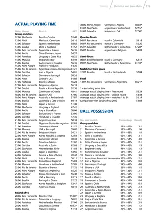 179Statistics and team dataStatistics
ACTUAL PLAYING TIME
Date Venue Match APT
Group matches
12.06. São Paulo Brazil v. Croatia 53:40
13.06. Natal Mexico v. Cameroon 54:16
13.06. Salvador Spain v. Netherlands 58:02
13.06. Cuiabá Chile v. Australia 61:52
14.06. Belo Horizonte Colombia v. Greece 56:36
14.06. Recife Côte d’Ivoire v. Japan 54:57
14.06. Fortaleza Uruguay v. Costa Rica 48:32
14.06. Manaus England v. Italy 64:49
15.06. Brasília Switzerland v. Ecuador 56:36
15.06. Porto Alegre France v. Honduras 54:36
15.06. Rio de Janeiro Argentina v. Bosnia-Herzegovina 61:21
16.06. Curitiba Iran v. Nigeria 54:01
16.06. Salvador Germany v. Portugal 58:26
16.06. Natal Ghana v. USA 54:08
17.06. Fortaleza Brazil v. Mexico 56:28
17.06. Belo Horizonte Belgium v. Algeria 56:18
17.06. Cuiabá Russia v. Korea Republic 52:30
18.06. Manaus Cameroon v. Croatia 49:41
18.06. Rio de Janeiro Spain v. Chile 57:06
18.06. Porto Alegre Australia v. Netherlands 57:07
19.06. Brasília Colombia v. Côte d’Ivoire 50:19
19.06. Natal Japan v. Greece 51:40
19.06. São Paulo Uruguay v. England 47:41
20.06. Recife Italy v. Costa Rica 58:04
20.06. Salvador Switzerland v. France 53:06
20.06. Curitiba Honduras v. Ecuador 47:36
21.06. Belo Horizonte Argentina v. Iran 50:34
21.06. Cuiabá Nigeria v. Bosnia-Herzegovina 62:05
21.06. Fortaleza Germany v. Ghana 61:52
22.06. Manaus USA v. Portugal 59:02
22.06. Rio de Janeiro Belgium v. Russia 54:21
22.06. Porto Alegre Korea Republic v. Algeria 52:59
23.06. Brasília Cameroon v. Brazil 48:44
23.06. Recife Croatia v. Mexico 51:02
23.06. Curitiba Australia v. Spain 62:05
23.06. São Paulo Netherlands v. Chile 51:58
24.06. Cuiabá Japan v. Colombia 54:56
24.06. Fortaleza Greece v. Côte d’Ivoire 49:42
24.06. Natal Italy v. Uruguay 56:11
24.06. Belo Horizonte Costa Rica v. England 55:03
25.06. Manaus Honduras v. Switzerland 57:05
25.06. Rio de Janeiro Ecuador v. France 57:35
25.06. Porto Alegre Nigeria v. Argentina 55:26
25.06. Salvador Bosnia-Herzegovina v. Iran 56:40
26.06. Recife USA v. Germany 63:15
26.06. Brasília Portugal v. Ghana 57:22
26.06. São Paulo Korea Republic v. Belgium 53:47
26.06. Curitiba Algeria v. Russia 58:10
Round of 16
28.06. Belo Horizonte Brazil v. Chile 55:40*
28.06. Rio de Janeiro Colombia v. Uruguay 50:01
29.06. Fortaleza Netherlands v. Mexico 57:00
29.06. Recife Costa Rica v. Greece 49:53*
30.06. Brasília France v. Nigeria 51:18
30.06. Porto Alegre Germany v. Algeria 58:03*
01.07. São Paulo Argentina v. Switzerland 52:55*
01.07. Salvador Belgium v. USA 57:50*
Quarter-ﬁnals
04.07. Fortaleza Brazil v. Colombia 39:18
04.07. Rio de Janeiro France v. Germany 55:20
05.07. Salvador Netherlands v. Costa Rica 57:28*
05.07. Brasília Argentina v. Belgium 54:03
Semi-ﬁnals
08.07. Belo Horizonte Brazil v. Germany 62:17
09.07. São Paulo Netherlands v. Argentina 61:18*
Match for third place
12.07. Brasília Brazil v. Netherlands 57:04
Final
13.07. Rio de Janeiro Germany v. Argentina 56:21*
* = excluding extra time
Average actual playing time – ﬁrst round 55:24
Average actual playing time – second round 54:44
Average actual playing time – matches 1 to 64 55:14
Comparison with South Africa 2010 54:04
BALL POSSESSION
No. and match Percentage Result
Group matches
1 Brazil v. Croatia 58% - 42% 3-1
2 Mexico v. Cameroon 58% - 42% 1-0
3 Spain v. Netherlands 57% - 43% 1-5
4 Chile v. Australia 62% - 38% 3-1
5 Colombia v. Greece 46% - 54% 3-0
6 Côte d’Ivoire v. Japan 57% - 43% 2-1
7 Uruguay v. Costa Rica 54% - 46% 1-3
8 England v. Italy 48% - 52% 1-2
9 Switzerland v. Ecuador 56% - 44% 2-1
10 France v. Honduras 63% - 37% 3-0
11 Argentina v. Bosnia and Herzegovina 55% - 45% 2-1
12 Iran v. Nigeria 37% - 63% 0-0
13 Germany v. Portugal 54% - 46% 4-0
14 Ghana v. USA 59% - 41% 1-2
15 Belgium v. Algeria 65% - 35% 2-1
16 Russia v. Korea 48% - 52% 1-1
17 Brazil v. Mexico 53% - 47% 0-0
18 Cameroon v. Croatia 49% - 51% 0-4
19 Spain v. Chile 56% - 44% 0-2
20 Australia v. Netherlands 48% - 52% 2-3
21 Colombia v. Côte d’Ivoire 45% - 55% 2-1
22 Japan v. Greece 68% - 32% 0-0
23 Uruguay v. England 38% - 62% 2-1
24 Italy v. Costa Rica 58% - 42% 0-1
25 Switzerland v. France 57% - 43% 2-5
26 Honduras v. Ecuador 49% - 51% 1-2
27 Argentina v. Iran 70% - 30% 1-0
 