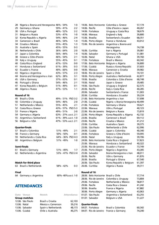 180 Statistics and team data Statistics
28 Nigeria v. Bosnia and Herzegovina 46% - 54% 1-0
29 Germany v. Ghana 59% - 41% 2-2
30 USA v. Portugal 48% - 52% 2-2
31 Belgium v. Russia 53% - 47% 1-0
32 Korea Republic v. Algeria 54% - 46% 2-4
33 Cameroon v. Brazil 46% - 54% 1-4
34 Croatia v. Mexico 55% - 45% 1-3
35 Australia v. Spain 45% - 55% 0-3
36 Netherlands v. Chile 36% - 64% 2-0
37 Japan v. Colombia 56% - 44% 1-4
38 Greece v. Côte d’Ivoire 46% - 54% 2-1
39 Italy v. Uruguay 55% - 45% 0-1
40 Costa Rica v. England 47% - 53% 0-0
41 Honduras v. Switzerland 61% - 39% 0-3
42 Ecuador v. France 40% - 60% 0-0
43 Nigeria v. Argentina 43% - 57% 2-3
44 Bosnia and Herzegovina v. Iran 62% - 38% 3-1
45 USA v. Germany 37% - 63% 0-1
46 Portugal v. Ghana 54% - 46% 2-1
47 Korea Republic v. Belgium 51% - 49% 0-1
48 Algeria v. Russia 47% - 53% 1-1
Round of 16
49 Brazil v. Chile 49% - 51% PSO 3-2
50 Colombia v. Uruguay 54% - 46% 2-0
51 Netherlands v. Mexico 55% - 45% 2-1
52 Costa Rica v. Greece 43% - 57% PSO 5-3
53 France v. Nigeria 49% - 51% 2-0
54 Germany v. Algeria 63% - 37% a.e.t. 2-1
55 Argentina v. Switzerland 61% - 39% a.e.t. 1-0
56 Belgium v. USA 47% - 53% a.e.t. 2-1
Quarter-ﬁnals
57 Brazil v. Colombia 51% - 49% 2-1
58 France v. Germany 50% - 50% 0-1
59 Netherlands v. Costa Rica 64% - 36% PSO 4-3
60 Argentina v. Belgium 51% - 49% 1-0
Semi-ﬁnals
61 Brazil v. Germany 51% - 49% 1-7
62 Netherlands v. Argentina 53% - 47% PSO 2-4
Match for third place
63 Brazil v. Netherlands 58% - 42% 0-3
Final
64 Germany v. Argentina 60%- 40%a.e.t. 1-0
ATTENDANCES
Date Venue Match Attendance
Group matches
12.06. São Paulo Brazil v. Croatia 62,103
13.06. Natal Mexico v. Cameroon 39,216
13.06. Salvador Spain v. Netherlands 48,173
13.06. Cuiabá Chile v. Australia 40,275
14.06. Belo Horizonte Colombia v. Greece 57,174
14.06. Recife Côte d’Ivoire v. Japan 40,267
14.06. Fortaleza Uruguay v. Costa Rica 58,679
14.06. Manaus England v. Italy 39,800
15.06. Brasília Switzerland v. Ecuador 68,351
15.06. Porto Alegre France v. Honduras 43,012
15.06. Rio de Janeiro Argentina v. Bosnia and
Herzegovina 74,738
16.06. Curitiba Iran v. Nigeria 39,081
16.06. Salvador Germany v. Portugal 51,081
16.06. Natal Ghana v. USA 39,760
17.06. Fortaleza Brazil v. Mexico 60,342
17.06. Belo Horizonte Belgium v. Algeria 56,800
17.06. Cuiabá Russia v. Korea Republic 37,603
18.06. Manaus Cameroon v. Croatia 39,982
18.06. Rio de Janeiro Spain v. Chile 74,101
18.06. Porto Alegre Australia v. Netherlands 42,877
19.06. Brasília Colombia v. Côte d’Ivoire 68,748
19.06. Natal Japan v. Greece 39,485
19.06. São Paulo Uruguay v. England 62,575
20.06. Recife Italy v. Costa Rica 40,285
20.06. Salvador Switzerland v. France 51,003
20.06. Curitiba Honduras v. Ecuador 39,224
21.06. Belo Horizonte Argentina v. Iran 57,698
21.06. Cuiabá Nigeria v. Bosnia-Herzegovina 40,499
21.06. Fortaleza Germany v. Ghana 59,621
22.06. Manaus USA v. Portugal 40,123
22.06. Rio de Janeiro Belgium v. Russia 73,819
22.06. Porto Alegre Korea Republic v. Algeria 42,732
23.06. Brasília Cameroon v. Brazil 69,112
23.06. Recife Croatia v. Mexico 41,212
23.06. Curitiba Australia v. Spain 39,375
23.06. São Paulo Netherlands v. Chile 62,996
24.06. Cuiabá Japan v. Colombia 40,340
24.06. Fortaleza Greece v. Côte d’Ivoire 59,095
24.06. Natal Italy v. Uruguay 39,706
24.06. Belo Horizonte Costa Rica v. England 57,823
25.06. Manaus Honduras v. Switzerland 40,322
25.06. Rio de Janeiro Ecuador v. France 73,749
25.06. Porto Alegre Nigeria v. Argentina 43,285
25.06. Salvador Bosnia-Herzegovina v. Iran 48,011
26.06. Recife USA v. Germany 41,876
26.06. Brasília Portugal v. Ghana 67,540
26.06. São Paulo Korea Republic v. Belgium 61,397
26.06. Curitiba Algeria v. Russia 39,311
Round of 16
28.06. Belo Horizonte Brazil v. Chile 57,714
28.06. Rio de Janeiro Colombia v. Uruguay 73,804
29.06. Fortaleza Netherlands v. Mexico 58,817
29.06. Recife Costa Rica v. Greece 41,242
30.06. Brasília France v. Nigeria 67,882
30.06. Porto Alegre Germany v. Algeria 43,063
01.07. São Paulo Argentina v. Switzerland 63,255
01.07. Salvador Belgium v. USA 51,227
Quarter-ﬁnals
04.07. Fortaleza Brazil v. Colombia 60,342
04.07. Rio de Janeiro France v. Germany 74,240
 