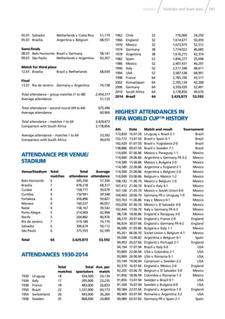 181Statistics and team dataStatistics
05.07. Salvador Netherlands v. Costa Rica 51,179
05.07. Brasília Argentina v. Belgium 68,551
Semi-ﬁnals
08.07. Belo Horizonte Brazil v. Germany 58,141
09.07. São Paulo Netherlands v. Argentina 63,267
Match for third place
12.07. Brasília Brazil v. Netherlands 68,034
Final
13.07. Rio de Janeiro Germany v. Argentina 74,738
Total attendance – group matches (1 to 48) 2,454,377
Average attendance 51,133
Total attendance – second round (49 to 64) 975,496
Average attendance 60,969
Total attendance – matches 1 to 64 3,429,873
Comparison with South Africa 3,178,856
Average attendance – matches 1 to 64 53,592
Comparison with South Africa 49,670
ATTENDANCE PER VENUE/
STADIUM
Venue/Stadium Total Total Average
matches attendance attendance
Belo Horizonte 6 345,350 57,350
Brasília 7 478,218 68,317
Cuiabá 4 158,717 39,679
Curitiba 4 156’991 39’248
Fortaleza 6 356,896 59,827
Manaus 4 160,227 40,057
Natal 4 158,167 39,542
Porto Alegre 5 214,969 42,994
Recife 5 204,882 40,976
Rio de Janeiro 7 519,189 74,170
Salvador 6 300,674 50,112
São Paulo 6 375,593 62,599
Total 64 3,429,873 53,592
ATTENDANCES 1930-2014
Total Total Ave. per
matches spectators match
1930 Uruguay 18 434,500 24,139
1934 Italy 17 395,000 23,235
1938 France 18 483,000 26,833
1950 Brazil 22 1,337,000 60,773
1954 Switzerland 26 943,000 36,269
1958 Sweden 35 868,000 24,800
1962 Chile 32 776,000 24,250
1966 England 32 1,614,677 50,459
1970 Mexico 32 1,673,975 52,312
1974 Germany 38 1,774,022 46,685
1978 Argentina 38 1,610,215 42,374
1982 Spain 52 1,856,277 35,698
1986 Mexico 52 2,407,431 46,297
1990 Italy 52 2,517,348 48,411
1994 USA 52 3,587,538 68,991
1998 France 64 2,785,100 43,517
2002 Korea/Japan 64 2,705,134 42,268
2006 Germany 64 3,359,439 52,491
2010 South Africa 64 3,178,856 49,670
2014 Brazil 64 3,429,873 53,592
HIGHEST ATTENDANCES IN
FIFA WORLD CUP™ HISTORY
Att. Date Match and result Tournament
173,850 16.07.50 Uruguay v. Brazil 2-1 Brazil
152,772 13.07.50 Brazil v. Spain 6-1 Brazil
142,429 01.07.50 Brazil v. Yugoslavia 2-0 Brazil
138,886 09.07.50 Brazil v. Sweden 7-1 Brazil
114,600 07.06.86 Mexico v. Paraguay 1-1 Mexico
114,600 29.06.86 Argentina v. Germany FR 3-2 Mexico
114,580 15.06.86 Mexico v. Bulgaria 2-0 Mexico
114,580 22.06.86 Argentina v. England 2-1 Mexico
114,500 25.06.86 Argentina v. Belgium 2-0 Mexico
110,000 03.06.86 Belgium v. Mexico 1-2 Mexico
108,192 11.06.70 Mexico v. Belgium 1-0 Mexico
107,412 21.06.70 Brazil v. Italy 4-1 Mexico
107,160 31.05.70 Mexico v. Soviet Union 0-0 Mexico
104,403 20.06.70 Germany FR v. Uruguay 1-0 Mexico
103,763 11.06.86 Iraq v. Mexico 0-1 Mexico
103,058 07.06.70 Mexico v. El Salvador 4-0 Mexico
102,444 17.06.70 Italy v. Germany FR 4-3 Mexico
98,728 18.06.86 England v. Paraguay 3-0 Mexico
98,270 20.07.66 England v. France 2-0 England
96,924 30.07.66 England v. Germany FR 4-2 England
96,000 31.05.86 Bulgaria v. Italy 1-1 Mexico
95,261 06.06.70 Soviet Union v. Belgium 4-1 Mexico
95,000 13.06.82 Argentina v. Belgium 0-1 Spain
94,493 26.07.66 England v. Portugal 2-1 England
94,194 17.07.94 Brazil v. Italy 0-0 USA
93,869 22.06.94 USA v. Colombia 2-1 USA
93,869 26.06.94 USA v. Romania 0-1 USA
93,194 19.06.94 Cameroon v. Sweden 2-2 USA
92,570 16.07.66 England v. Mexico 2-0 England
92,205 03.06.70 Belgium v. El Salvador 3-0 Mexico
91,856 18.06.94 Colombia v. Romania 1-3 Mexico
91,856 13.07.94 Sweden v. Brazil 0-1 USA
91,500 16.07.94 Sweden v. Bulgaria 4-0 USA
90,584 23.07.66 England v. Argentina 1-0 England
90,469 03.07.94 Romania v. Argentina 3-2 USA
90,089 02.07.82 Germany FR v. Spain 2-1 Spain
 
