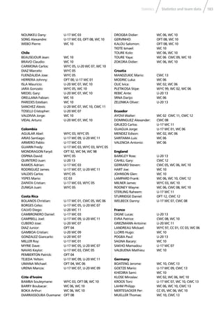 183Statistics and team dataStatistics
NOUNKEU Dany: U-17 WC 03
SONG Alexandre: U-17 WC 03, OFT 08, WC 10
WEBO Pierre: WC 10
Chile
BEAUSEJOUR Jean: WC 10
BRAVO Claudio: WC 10
CARMONA Carlos: WYC 05, U-20 WC 07, WC 10
DIAZ Marcelo: WYC 05
FUENZALIDA Jose: WYC 05
HERRERA Johnny: OFT 00, U-17 WC 01
ISLA Mauricio: U-20 WC 07, WC 10
JARA Gonzalo: WYC 05, WC 10
MEDEL Gary: U-20 WC 07, WC 10
ORELLANA Fabian: WC 10
PAREDES Esteban: WC 10
SANCHEZ Alexis: U-20 WC 07, WC 10, CWC 11
TOSELLI Cristopher: U-20 WC 07
VALDIVIA Jorge: WC 10
VIDAL Arturo: U-20 WC 07, WC 10
Colombia
AGUILAR Abel: WYC 03, WYC 05
ARIAS Santiago: U-17 WC 09, U-20 WC 11
ARMERO Pablo: U-17 WC 03
GUARIN Fredy: U-17 WC 03, WYC 03, WYC 05
MONDRAGON Faryd: OFT 92, WC 94, WC 98
OSPINA David: WYC 05
QUINTERO Juan: U-20 13
RAMOS Adrian: U-17 WC 03
RODRIGUEZ James: U-17 WC 07, U-20 WC 11
VALDES Carlos: WYC 05
YEPES Mario: CC 03
ZAPATA Cristian: U-17 WC 03, WYC 05
ZUNIGA Juan: WYC 05
Costa Rica
BOLANOS Christian: U-17 WC 01, CWC 05, WC 06
BORGES Celso: U-17 WC 05, U-20 WC 07
CALVO Diego: U-20 WC 11
CAMBRONERO Daniel: U-17 WC 03
CAMPBELL Joel: U-17 WC 09, U-20 WC 11
CUBERO Jose: U-20 WC 07
DIAZ Junior: OFT 04
GAMBOA Cristian: U-20 WC 09
GONZALEZ Giancarlo: U-20 WC 07
MILLER Roy: U-17 WC 01
MYRIE Dave: U-17 WC 05, U-20 WC 07
NAVAS Keylor: U-17 WC 03, CWC 05
PEMBERTON Patrick: OFT 04
TEJEDA Yeltsin: U-17 WC 09, U-20 WC 11
UMANA Michael: OFT 04, WC 06
URENA Marcos: U-17 WC 07, U-20 WC 09
Côte d’Ivoire
BAMBA Souleymane: WYC 03, OFT 08, WC 10
BARRY Boubacar: WC 06, WC 10
BOKA Arthur: WC 06, WC 10
DIARRASSOUBA Ousmane: OFT 08
DROGBA Didier: WC 06, WC 10
GERVINHO: OFT 08, WC 10
KALOU Salomon: OFT 08, WC 10
TIOTE Ismael: WC 10
TOURE Kolo: WC 06, WC 10
TOURE Yaya: WC 06 CWC 09, WC 10
ZOKORA Didier: WC 06, WC 10
Croatia
MANDZUKIC Mario: CWC 13
MODRIC Luka: WC 06
OLIC Ivica: WC 02, WC 06
PLETIKOSA Stipe: WYC 99, WC 02, WC 06
REBIC Ante: U-20 13
SRNA Darijo: WC 06
ZELENIKA Oliver: U-20 13
Ecuador
AYOVI Walter: WC 02 CWC 11, CWC 12
DOMINGUEZ Alexander: CWC 08
GRUEZO Carlos: U-17 WC 11
GUAGUA Jorge: U-17 WC 01, WC 06
MENDEZ Edison: WC 02, WC 06
SARITAMA Luis: WC 06
VALENCIA Antonio: WC 06
England
BARKLEY Ross: U-20 13
CAHILL Gary: CWC 12
GERRARD Steven: CWC 05, WC 06, WC 10
HART Joe: WC 10
JOHNSON Glen: WC 10
LAMPARD Frank: WC 06, WC 10, CWC 12
MILNER James: WYC 03, WC 10
ROONEY Wayne: WC 06, CWC 08, WC 10
STERLING Raheem: U-17 WC 11
STURRIDGE Daniel: OFT 12, CWC 12
WELBECK Danny: U-17 WC 07, CWC 08
France
DIGNE Lucas: U-20 13
EVRA Patrice: CWC 08, WC 10
GRIEZMANN Antoine: U-20 WC 11
LANDREAU Mickael: WYC 97, CC 01, CC 03, WC 06
LLORIS Hugo: WC 10
POGBA Paul: U-20 13
SAGNA Bacary: WC 10
SAKHO Mamadou: U-17 WC 07
VALBUENA Mathieu: WC 10
Germany
BOATENG Jerome: WC 10, CWC 13
GOETZE Mario: U-17 WC 09, CWC 13
KHEDIRA Sami: WC 10
KLOSE Miroslav: WC 02, WC 06, WC 10
KROOS Toni: U-17 WC 07, WC 10, CWC 13
LAHM Philipp: WC 06, WC 10, CWC 13
MERTESACKER Per: CC 05, WC 06, WC 10
MUELLER Thomas: WC 10, CWC 13
 