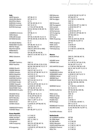 185Statistics and team dataStatistics
Italy
ABATE Ignazio: OFT 08, CC 13
AQUILANI Alberto: OFT 04, CC 13
BALOTELLI Mario: CC 13
BARZAGLI Andrea: OFT 04, WC 06, CC 13
BONUCCI Leonardo: WC 10, CC 13
BUFFON Gianluigi: U-17 93, OFT 96, WC 98,
WC 02, WC 06, CC 09, WC 10,
CC 13
CANDREVA Antonio: OFT 08, CC 13
CERCI Alessio: CC 13
CHIELLINI Giorgio: OFT 04, CC 09, WC 10, CC 13
DE ROSSI Daniele: OFT 04, WC 06, CC 09, WC 10,
CC 13
DE SCIGLIO Mattia: CC 13
MARCHISIO Claudio: OFT 08, WC 10, CC 13
MOTTA Thiago: CWC 06, CWC 10
PALETTA Gabriel: CWC 07, (WYC 05 for ARG)
PERIN Mattia: U-17 WC 09
PIRLO Andrea: OFT 00, OFT 04, WC 06,
CWC 07, CC 09, WC 10, CC 13
SIRIGU Salvatore: CC 13
Japan
AOYAMA Toshihiro: CWC 12
ENDO Yasuhito: WYC 99, OFT 00, CC 03, CC 05,
WC 06, CWC 08, WC 10, CC 13
GONDA Shuichi: OFT 12, CC 13
HASEBE Makoto: CWC 07, WC 10, CC 13
HONDA Keisuke: WYC 05, OFT 08, WC 10, CC 13
INOHA Masahiko: WYC 05, CC 13
KAGAWA Shinji: U-20 WC 07, OFT 08, CC 13
KAKITANI Yoichiro: U-17 WC 07
KAWASHIMA Eiji: WYC 03, WC 10, CC 13
KIYOTAKE Hiroshi: OFT 12, CC 13
KONNO Yasuyuki: WYC 03, OFT 04, WC 10, CC 13
MORISHIGE Masato: U-20 WC 07, OFT 08
NAGATOMO Yuto: OFT 08, WC 10, CC 13
NISHIKAWA Shusaku: WYC 05, OFT 08, CWC 12,
CC 13
OKAZAKI Shinji: OFT 08, WC 10, CC 13
OKUBO Yoshito: CC 03, OFT 04, WC 10
SAITO Manabu: U-17 WC 07, OFT 12
SAKAI Gotoku: CWC 11, OFT 12, CC 13
SAKAI Hiroki: OFT 12, CC 13
UCHIDA Atsuto: U-20 WC 07, OFT 08, WC 10,
CC 13
YAMAGUCHI Hotaru: OFT 12
YOSHIDA Maya: OFT 08, OFT 12, CC 13
Korea Republic
HAN Kookyoung: U-17 WC 07
HONG Jeongho: U-20 WC 09
HWANG Seokho: OFT 12, CWC 12
JI Dongwon: OFT 12
JUNG Sungryong: WYC 05, OFT 08, WC 10,
CWC 10, OFT 12
KI Sungyueng: U-20 WC 07, OFT 08, WC 10,
OFT 12
KIM Bokyung: U-20 WC 09, WC 10, OFT 12
KIM Changsoo: OFT 08, OFT 12
KIM Seunggyu: U-17 WC 07, U-20 WC 09,
CWC 12
KIM Shinwook: CWC 12
KIM Younggwon: U-20 WC 09, OFT 12, CWC 13
KOO Jacheol: U-20 WC 09, OFT 12
KWAK Taehwi: CWC 12
LEE Bumyoung: U-20 WC 09, OFT 12
LEE Chungyong: U-20 WC 07, OFT 08, WC 10
LEE Keunho: OFT 08, CWC 12
LEE Yong: CWC 12
PARK Chuyoung: WYC 03, WYC 05, WC 06
OFT 08, WC 10, OFT 12
PARK Jongwoo: OFT 12
PARK Jooho: U-20 WC 07
SON Heungmin: U-17 WC 09
YUN Sukyoung: U-17 WC 07, U-20 WC 09,
OFT 12
Mexico
AGUILAR Paul: CWC 07, CWC 08, WC 10,
CWC 10
AQUINO Javier: OFT 12, CC 13
CORONA Jose: U-17 WC 97, OFT 04, CC 05,
WC 06, OFT 12, CC 13
DOS SANTOS Giovani: U-17 WC 05, CWC 06, U-20
WC 07, WC 10, OFT 12, CC 13
FABIAN Marco: OFT 12
GUARDADO Andres: WC 06, WC 10, CC 13
HERNANDEZ Javier: U-20 WC 07, WC 10, CC 13
HERRERA Hector: OFT 12, CC 13
JIMENEZ Raul: OFT 12, CC 13
MARQUEZ Rafael: WYC 99, CC 99, WC 02, CC 05,
WC 06, CWC 06, CWC 09,
WC 10
MORENO Hector: U-17 WC 05, U-20 WC 07,
WC 10, CC 13
OCHOA Guillermo: OFT 04, WC 06, CWC 06,
WC 10, CC 13
PENA Carlos: CWC 10
PERALTA Oribe: OFT 12
PONCE Miguel: OFT 12
PULIDO Alan: U-20 WC 11
REYES Diego: U-17 WC 09, U-20 WC 11,
OFT 12, CC 13
RODRIGUEZ Francisco: OFT 04, WC 06, WC 10, CC 13
SALCIDO Carlos: CC 05, WC 06, WC 10, OFT 12,
CC 13
TALAVERA Alfredo: CC 13
Netherlands
DE GUZMAN Jonathan: OFT 08
DE JONG Nigel: WC 10
DE VRIJ Stefan: U-17 WC 09
DEPAY Memphis: U-17 WC 11
HUNTELAAR Klaas Jan: U-17 WC 01, WC 10
KONGOLO Terence: U-17 WC 11
KRUL Tim: U-17 WC 05
 