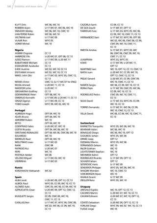 186 Statistics and team data Statistics
KUYT Dirk: WC 06, WC 10
ROBBEN Arjen: U-17 WC 01, WC 06, WC 10
SNEIJDER Wesley: WC 06, WC 10, CWC 10
VAN PERSIE Robin: WC 06, WC 10
VELTMAN Joel: U-17 WC 09
VLAAR Ron: WYC 05
VORM Michel: WC 10
Nigeria
AGBIM Chigozie: CC 13
AMBROSE Efe: U-20 WC 07, OFT 08, CC 13
AZEEZ Ramon: U-17 WC 09, U-20 WC 11
BABATUNDE Michael: CC 13
EGWUEKWE Azubuike: CC 13
EJIDE Austine: WC 02, WC 10, CC 13
ENYEAMA Vincent: WC 02, WC 10, CC 13
MIKEL John Obi: U-17 WC 03, WYC 05, CWC 12,
CC 13
MOSES Victor: CWC 12, (U-17 WC 07 for ENG)
MUSA Ahmed: U-20 WC 11, CC 13
NWOFOR Uche: U-20 WC 11
OBOABONA Godfrey: CC 13
ODEMWINGIE Peter: OFT 08, WC 10
OMERUO Kenneth: U-17 WC 09, U-20 WC 11, CC 13
ONAZI Ogenyi: U-17 WC 09, CC 13
YOBO Joseph: WYC 99, WC 02, WC 10
Portugal
ALMEIDA Hugo: OFT 04, WC 10
ALVES Bruno: OFT 04, WC 10
AMORIM Ruben: WC 10
BETO: OFT 04, WC 10
COENTRAO Fabio: U-20 WC 07, WC 10
COSTA Ricardo: OFT 04, WC 06, WC 10
CRISTIANO RONALDO: OFT 04, WC 06, CWC 08, WC 10
EDUARDO: WC 10
MEIRELES Raul: OFT 04, WC 10
MOUTINHO Joao: U-17 WC 03
NANI: CWC 08
PATRICIO Rui: U-20 WC 07
PEPE: WC 10
POSTIGA Helder: WC 06
VELOSO Miguel: U-17 WC 03, WC 10
VIEIRINHA: U-17 WC 03
Russia
KERZHAKOV Aleksandr: WC 02
Spain
ALBA Jordi: U-20 WC 09, OFT 12, CC 13
ALBIOL Raul: WYC 05, CC 09, WC 10, CC 13
ALONSO Xabi: CWC 05, WC 06, CC 09, WC 10
AZPILICUETA Cesar: U-20 WC 09, OFT 12, CWC 12,
CC 13
BUSQUETS Sergio: CC 09, CWC 09, WC 10,
CWC 11, CC 13
CASILLAS Iker: U-17 WC 97, WYC 99, CWC 00,
WC 02, WC 06, CC 09, WC 10,
CC 13
CAZORLA Santi: CC 09, CC 13
DE GEA David: U-17 WC 07, OFT 12
FABREGAS Cesc: U-17 WC 03, WYC 05, WC 06,
CC 09, WC 10, CWC 11, CC 13
HERNANDEZ Xavi: U-17 WC 97, WYC 99, OFT 00,
WC 02, WC 06, CWC 06, CC 09,
CWC 09, WC 10, CWC 11,
CC 13
INIESTA Andres: U-17 WC 01, WYC 03, WC
06, CWC 06, CWC 09, WC 10,
CWC 11, CC 13
JUANFRAN: WYC 03, WYC 05
KOKE: U-17 WC 09, U-20 WC 11,
OFT 12
MARTINEZ Javi: WC 10, OFT 12, CC 13, CWC 13
MATA Juan: U-20 WC 07, CC 09, WC 10,
OFT 12, CWC 12, CC 13
PIQUE Gerard: U-20 WC 07, CC 09, CWC 09,
WC 10, CWC 11, CC 13
RAMOS Sergio: WC 06, CC 09, WC 10, CC 13
REINA Pepe: U-17 WC 99, CWC 05, WC 06,
CC 09, WC 10, CC 13
RODRIGUEZ Pedro: CWC 09, WC 10, CWC 11,
CC 13
SILVA David: U-17 WC 03, WYC 05, CC 09,
WC 10, CC 13
TORRES Fernando: U-17 WC 01, WC 06, CC 09,
WC 10, CWC 12, CC 13
VILLA David: WC 06, CC 09, WC 10, CWC 11,
CC 13
Switzerland
BARNETTA Tranquillo: WYC 05, WC 06, WC 10
BEHRAMI Valon: WC 06, WC 10
BENAGLIO Diego: WC 06, WC 10, OFT 12
DJOUROU Johan: WYC 05, WC 06
DRMIC Josip: OFT 12
DZEMAILI Blerim: WYC 05, WC 06
FERNANDES Gelson: WC 10
INLER Gokhan: WC 10
LICHTSTEINER Stephan: WC 10
MEHMEDI Admir: OFT 12
RODRIGUEZ Ricardo: U-17 WC 09, OFT 12
SCHAER Fabian: OFT 12
SEFEROVIC Haris: U-17 WC 09
SENDEROS Philippe: WYC 05, WC 06, WC 10
SHAQIRI Xherdan: WC 10, CWC 13
VON BERGEN Steve: WC 10
XHAKA Granit: U-17 WC 09
ZIEGLER Reto: WYC 05, WC 10
Uruguay
AREVALO Egidio: WC 10, OFT 12, CC 13
CACERES Martin: U-20 WC 07, WC 10, CC 13
CAVANI Edinson: U-20 WC 07, WC 10, OFT 12,
CC 13
COATES Sebastian: U-20 WC 09, OFT 12, CC 13
FORLAN Diego: WYC 99, WC 02 WC 10, CC 13
FUCILE Jorge: WC 10
 