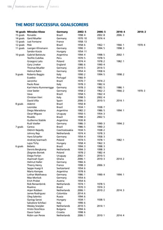 188 Statistics and team data Statistics
THE MOST SUCCESSFUL GOALSCORERS
16 goals Miroslav Klose Germany 2002: 5 2006: 5 2010: 4 2014: 2
15 goals Ronaldo Brazil 1998: 4 2002: 8 2006: 3
14 goals Gerd Mueller Germany 1970: 10 1974: 4
13 goals Just Fontaine France 1958: 13
12 goals Pele Brazil 1958: 6 1962: 1 1966: 1 1970: 4
11 goals Juergen Klinsmann Germany 1990: 3 1994: 5 1998: 3
Sandor Kocsis Hungary 1954: 11
10 goals Gabriel Batistuta Argentina 1994: 4 1998: 5 2002: 1
Teoﬁlo Cubillas Peru 1970: 5 1978: 5
Grzegorz Lato Poland 1974: 4 1978: 2 1982: 1
Gary Lineker England 1986: 6 1990: 4
Thomas Mueller Germany 2010: 5 2014: 5
Helmut Rahn Germany 1954: 4 1958: 6
9 goals Roberto Baggio Italy 1990: 2 1994: 5 1998: 2
Eusebio Portugal 1966: 9
Jairzinho Brazil 1970: 7 1974: 2
Paolo Rossi Italy 1978: 3 1982: 6
Karl-Heinz Rummenigge Germany 1978: 3 1982: 5 1986: 1
Uwe Seeler Germany 1958: 2 1962: 2 1966: 2 1970: 3
Vava Brazil 1958: 5 1962: 4
Christian Vieri Italy 1998: 5 2002: 4
David Villa Spain 2006: 3 2010: 5 2014: 1
8 goals Ademir Brazil 1950: 8
Leonidas Brazil 1934: 1 1938: 7
Diego Maradona Argentina 1982: 2 1986: 5 1994: 1
Oscar Miguez Uruguay 1950: 5 1954: 3
Rivaldo Brazil 1998: 3 2002: 5
Guillermo Stabile Argentina 1930: 8
Rudi Voeller Germany 1986: 3 1990: 3 1994: 2
7 goals Careca Brazil 1986: 5 1990: 2
Oldrich Nejedly Czechoslovakia 1934: 5 1938: 2
Johnny Rep Netherlands 1974: 4 1978: 3
Hans Schaefer Germany 1954: 4 1958: 3
Andrzej Szarmach Poland 1974: 5 1978: 1 1982: 1
Lajos Tichy Hungary 1958: 4 1962: 3
6 goals Bebeto Brazil 1994: 3 1998: 3
Dennis Bergkamp Netherlands 1994: 3 1998: 3
Zbigniev Boniek Poland 1978: 2 1982: 4
Diego Forlan Uruguay 2002: 1 2010: 5
Asamoah Gyan Ghana 2006: 1 2010: 3 2014: 2
Helmut Haller Germany 1966: 6
Thierry Henry France 1998: 3 2006: 3
Seppe Huegi II Switzerland 1954: 6
Mario Kempes Argentina 1978: 6
Lothar Matthaeus Germany 1986: 1 1990: 4 1994: 1
Max Morlock Germany 1954: 6
Erich Probst Austria 1954: 6
Rob Rensenbrink Netherlands 1974: 1 1978: 5
Rivelino Brazil 1970: 3 1974: 3
Arjen Robben Netherlands 2006: 1 2010: 2 2014: 3
James Rodriguez Colombia 2014: 6
Oleg Salenko Russia 1994: 6
Gyorgy Sarosi Hungary 1934: 1 1938: 5
Salvatore Schillaci Italy 1990: 6
Wesley Sneijder Netherlands 2010: 5 2014: 1
Hristo Stoichkov Bulgaria 1994: 6
Davor Suker Croatia 1998: 6
Robin van Persie Netherlands 2006: 1 2010: 1 2014: 4
 