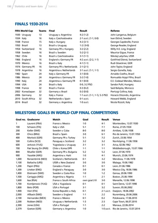 190 Statistics and team data Statistics
FINALS 1930-2014
FIFA World Cup Teams Final Result Referee
1930 Uruguay 13 Uruguay v. Argentina 4-2 (1-2) John Langenus, Belgium
1934 Italy 16 Italy v. Czechoslovakia 2-1 a.e.t. (1-1, 0-0) Ivan Eklind, Sweden
1938 France 15 Italy v. Hungary 4-2 (3-1) Georges Capdeville, France
1950 Brazil 13 Brazil v. Uruguay 1-2 ( 0-0) George Reader, England
1954 Switzerland 16 Germany FR v. Hungary 3-2 (2-2) Willy H.E. Ling, England
1958 Sweden 16 Brazil v. Sweden 5-2 (2-1) Maurice Gigue, France
1962 Chile 16 Brazil v. Czechoslovakia 3-1 (1-1) Nikolaj Latychev, USSR
1966 England 16 England v. Germany FR 4-2 a.e.t. (2-2, 1-1) Gottfried Dienst, Switzerland
1970 Mexico 16 Brazil v. Italy 4-1 (1-1) Rudi Gloeckner, GDR
1974 Germany FR 16 Germany FR v. Netherlands 2-1 (2-1) John Taylor, England
1978 Argentina 16 Argentina v. Netherlands 3-1 a.e.t. (1-1, 1-1) Sergio Gonella, Italy
1982 Spain 24 Italy v. Germany FR 3-1 (0-0) Arnaldo Coelho, Brazil
1986 Mexico 24 Argentina v. Germany FR 3-2 (1-0) Romualdo Arppi Filho, Brazil
1990 Italy 24 Argentina v. Germany FR 0-1 (0-0) E.E. Codesal Mendez, Mexico
1994 USA 24 Brazil v. Italy 0-0, 3-2 PSO Sandor Puhl, Hungary
1998 France 32 Brazil v. France 0-3 (0-2) Said Belqola, Morocco
2002 Korea/Japan 32 Germany v. Brazil 0-2 (0-0) Pierluigi Collina, Italy
2006 Germany 32 Italy v. France 1-1 a.e.t. (1-1, 1-1), 5-3 PSO Horacio Elizondo, Argentina
2010 South Africa 32 Netherlands v. Spain 0-1 a.e.t. Howard Webb, England
2014 Brazil 32 Germany v. Argentina 1-0 a.e.t. Nicola Rizzoli, Italy
MILESTONE GOALS IN WORLD CUP FINAL COMPETITIONS
Goal no. Goalscorer Match Goal Result Venue
1 Laurent (FRA) France v. Mexico 1-0 4-1 Montevideo, 13.07.1930
100 Schiavio (ITA) Italy v. USA 5-1 7-1 Rome, 27.05.1934
200 Keller (SWE) Sweden v. Cuba 8-0 8-0 Antibes, 12.06.1938
300 Chico (BRA) Brazil v. Spain 3-0 6-1 Rio de Janeiro, 13.07.1950
400 Morlock (GER) Germany FR v. Turkey 5-1 7-2 Zurich, 23.06.1954
500 Collins (SCO) Paraguay v. Scotland 3-2 3-2 Norrköping, 11.06.1958
600 Jerkovic (YUG) Yugoslavia v. Uruguay 3-1 3-1 Arica, 02.06.1962
700 Pak Seung Zin (PKR) Chile v. Korea DPR 1-1 1-1 Middlesborough, 15.07.1966
800 Mueller (GER) Germany FR v. Bulgaria 5-2 5-2 Leon, 07.06.1970
900 Yazalde (ARG) Argentina v. Haiti 1-0 4-1 Munich, 23.06.1974
1,000 Rensenbrink (NED) Scotland v. Netherlands 0-1 3-2 Mendoza, 11.06.1978
1,100 Baltacha (URS) USSR v. New Zealand 3-0 3-0 Malaga, 19.06.1982
1,200 Papin (FRA) Canada v. France 0-1 0-1 Leon, 01.06.1986
1,300 Lineker (ENG) England v. Paraguay 3-0 3-0 Mexico City, 18.06.1986
1,400 Ekstroem (SWE) Sweden v. Costa Rica 1-0 1-2 Genoa, 20.06.1990
1,500 Caniggia (ARG) Argentina v. Nigeria 1-1 2-1 Boston, 25.06.1994
1,600 Issa (RSA) France v. South Africa own goal 2-0 3-0 Marseille, 12.06.1998
1,700 Komljenovic (YUG) USA v. Yugoslavia 0-1 0-1 Saint Denis, 12.07.1998
1,800 Beto (POR) USA v. Portugal 3-1 3-2 Suwon, 05.06.2002
1,900 Vieri (ITA) Korea Republic v. Italy 0-1 2-1 a.e.t. Daejeon, 18.06.2002
2,000 Allback (SWE) Sweden v. England 1-1 2-2 Nuremberg, 20.06.2006
2,100 Hernandez (MEX) France v. Mexico 0-1 0-2 Polokwane, 17.06.2010
2,200 Robben (NED) Uruguay v. Netherlands 1-3 2-3 Cape Town, 06.07.2010
2,300 Jones (USA) USA v. Portugal 1-1 2-2 Manaus, 22.06.2014
2,379 Goetze (GER) Germany v. Argentina 1-0 1-0 a.e.t. Río de Janeiro, 13.07.2014
 