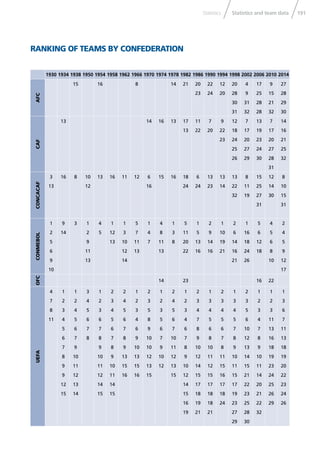 191Statistics and team dataStatistics
1930 1934 1938 1950 1954 1958 1962 1966 1970 1974 1978 1982 1986 1990 1994 1998 2002 2006 2010 2014
AFC
15 16 8 14 21 20 22 12 20 4 17 9 27
23 24 20 28 9 25 15 28
30 31 28 21 29
31 32 28 32 30
CAF
13 14 16 13 17 11 7 9 12 7 13 7 14
13 22 20 22 18 17 19 17 16
23 24 20 23 20 21
25 27 24 27 25
26 29 30 28 32
31
CONCACAF
3 16 8 10 13 16 11 12 6 15 16 18 6 13 13 13 8 15 12 8
13 12 16 24 24 23 14 22 11 25 14 10
32 19 27 30 15
31 31
CONMEBOL
1 9 3 1 4 1 1 5 1 4 1 5 1 2 1 2 1 5 4 2
2 14 2 5 12 3 7 4 8 3 11 5 9 10 6 16 6 5 4
5 9 13 10 11 7 11 8 20 13 14 19 14 18 12 6 5
6 11 12 13 13 22 16 16 21 16 24 18 8 9
9 13 14 21 26 10 12
10 17
OFC
14 23 16 22
UEFA
4 1 1 3 1 2 2 1 2 1 2 1 2 1 2 1 2 1 1 1
7 2 2 4 2 3 4 2 3 2 4 2 3 3 3 3 3 2 2 3
8 3 4 5 3 4 5 3 5 3 5 3 4 4 4 4 5 3 3 6
11 4 5 6 6 5 6 4 8 5 6 4 7 5 5 5 6 4 11 7
5 6 7 7 6 7 6 9 6 7 6 8 6 6 7 10 7 13 11
6 7 8 8 7 8 9 10 7 10 7 9 8 7 8 12 8 16 13
7 9 9 8 9 10 10 9 11 8 10 10 8 9 13 9 18 18
8 10 10 9 13 13 12 10 12 9 12 11 11 10 14 10 19 19
9 11 11 10 15 15 13 12 13 10 14 12 15 11 15 11 23 20
9 12 12 11 16 16 15 15 12 15 15 16 15 21 14 24 22
12 13 14 14 14 17 17 17 17 22 20 25 23
15 14 15 15 15 18 18 18 19 23 21 26 24
16 19 18 24 23 25 22 29 26
19 21 21 27 28 32
29 30
RANKING OF TEAMS BY CONFEDERATION
 