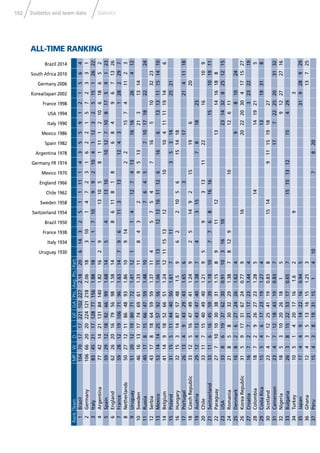 192 Statistics and team data Statistics
ALL-TIME RANKING
Brazil 2014
South Africa 2010
Germany 2006
Korea/Japan 2002
France 1998
USA 1994
Italy 1990
Mexico 1986
Spain 1982
Argentina 1978
Germany FR 1974
Mexico 1970
England 1966
Chile 1962
Sweden 1958
Switzerland 1954
Brazil 1950
France 1938
Italy 1934
Uruguay 1930
RankTeamMPWDLGFGAPts.Avg.Pts.Part.
1Brazil1047017172211022272.18206143251111143559121564
2Germany1066620202241212182.06183101472316221572331
3Italy83452117128771561.8818117109921041123251512622
4Argentina77421421131841401.8216291310581111210618652
5Spain592912189266991.6814541310101271081759123
6England622620167956981.581486118186849671326
7France5928121910671961.63147961131312431282297
8Netherlands502712118648931.86109142215741123
9Uruguay512012198071721.4112114127413161626412
10Sweden461613177469611.3311843295132131314
11Russia40178156647591.4810764571017182224
12Serbia43178186459591.3711457547165103223
13Mexico531414255792561.06151312131611126166131311151410
14Belgium41149185266511.24121115131210104111119146
15Poland31155114440501.61711353142521
16Hungary32153148757481.596221056151418
17Portugal2613494329431.6563172141118
18CzechRepublic33125164749411.2492514921519620
19Austria29124134347401.3874315781823
20Chile33117154049401.21959313112216109
21Switzerland33116164559391.18107768161615101911
22Paraguay27710103038311.15891112131416188
23USA3386193762300.9110316102314328251215
24Romania218583032291.38781291012611
25Denmark168262724261.624981024
26KoreaRepublic3159173167240.77916202220304171527
27Croatia167272117231.4443232219
28Colombia187292627231.285141419215
29CostaRica155461723191.2741319318
30Scotland2347122541190.838151491115191827
31Cameroon2347121843190.8371772225203132
32Nigeria18531020261815912272716
33Bulgaria2638152253170.6571515131215429
34Turkey105142017161.6293
35Japan174491422160.94531928929
36Ghana124351316151.25313725
37Peru1543819311514107820
 