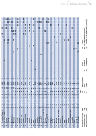 193Statistics and team dataStatistics
Overallmatchesplayed836
Overallgoalsscored2379
Avg.goalspermatch2.85
Key:
MPMatchesplayed
WWins
DDraws
LLosses
GFGoalsfor
GAGoalsagainst
Pts.Points
Avg.Pts.Averagepointspermatch
Part.Numberofparticipationsincompetition
38RepublicofIreland132831010141.08381612
39NorthernIreland133551323141.0838921
40Ecuador104151011131.33241217
41Algeria133371319120.92413222814
42Côted’Ivoire93151314101.113191721
43SouthAfrica92431116101.113241720
44Morocco132471218100.77414112318
45Norway82337891.123121715
46Australia13238112690.69414162130
47Senegal52217681.617
48GermanDR62225581.3316
49Greece1022652080.83242513
50SaudiArabia1322993280.62412283228
51Ukraine52125771.418
52Tunisia1214781770.58413262924
53Wales51314461.216
54Iran1213872260.5414202528
55Cuba311151241.3318
56Slovakia41125741116
57Slovenia611451040.6723018
58KoreaDPR711562140.572832
59BosniaandHerzegovina31024431120
60Jamaica31023931122
61NewZealand603341430.522322
62Honduras903631430.333183031
63Angola30211220.67123
64Israel30211320.67112
65Egypt40223620.521320
66Kuwait30122610.33121
67TrinidadandTobago30120410.33127
68Bolivia601512010.173121321
69Indonesia10010600115
70Iraq30031400123
71Togo30031600130
72Canada30030500124
73UnitedArabEmirates300321100124
74ChinaPR30030900131
75Haiti300321400115
76CongoDR300301400116
77ElSalvador60061220021624
 