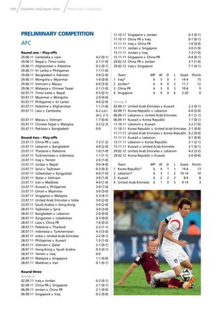 194 Statistics and team data Preliminary competition
PRELIMINARY COMPETITION
AFC
Round one – Play-offs
29.06.11 Cambodia v. Laos 4-2 (0-1)
29.06.11 Nepal v. Timor-Leste 2-1 (1-0)
29.06.11 Afghanistan v. Palestine 0-2 (0-1)
29.06.11 Sri Lanka v. Philippines 1-1 (1-0)
29.06.11 Bangladesh v. Pakistan 3-0 (2-0)
29.06.11 Mongolia v. Myanmar 1-0 (0-0)
29.06.11 Vietnam v. Macau 6-0 (3-0)
29.06.11 Malaysia v. Chinese Taipei 2-1 (1-0)
02.07.11 Timor-Leste v. Nepal 0-5 (0-1)
03.07.11 Myanmar v. Mongolia 2-0 (0-0)
03.07.11 Philippines v. Sri Lanka 4-0 (2-0)
03.07.11 Palestine v. Afghanistan 1-1 (1-0)
03.07.11 Laos v. Cambodia 6-2 a.e.t.
(4-2, 2-1)
03.07.11 Macau v. Vietnam 1-7 (0-4)
03.07.11 Chinese Taipei v. Malaysia 3-2 (2-2)
03.07.11 Pakistan v. Bangladesh 0-0
Round two – Play-offs
23.07.11 China PR v. Laos 7-2 (1-2)
23.07.11 Lebanon v. Bangladesh 4-0 (2-0)
23.07.11 Thailand v. Palestine 1-0 (1-0)
23.07.11 Turkmenistan v. Indonesia 1-1 (1-1)
23.07.11 Iraq v. Yemen 2-0 (1-0)
23.07.11 Jordan v. Nepal 9-0 (4-0)
23.07.11 Syria v. Tajikistan 0-3 (0-3)
23.07.11 Uzbekistan v. Kyrgyzstan 4-0 (1-0)
23.07.11 Qatar v. Vietnam 3-0 (1-0)
23.07.11 Iran v. Maldives 4-0 (1-0)
23.07.11 Kuwait v. Philippines 3-0 (1-0)
23.07.11 Oman v. Myanmar 3-0 (3-0)
23.07.11 Singapore v. Malaysia 5-3 (4-1)
23.07.11 United Arab Emirates v. India 3-0 (2-0)
23.07.11 Saudi Arabia v. Hong Kong 3-0 (2-0)
28.07.11 Tajikistan v. Syria 3-0 (3-0)
28.07.11 Bangladesh v. Lebanon 2-0 (0-0)
28.07.11 Kyrgyzstan v. Uzbekistan 0-3 (0-0)
28.07.11 Laos v. China PR 1-6 (0-2)
28.07.11 Palestine v. Thailand 2-2 (1-1)
28.07.11 Indonesia v. Turkmenistan 4-3 (3-0)
28.07.11 India v. United Arab Emirates 2-2 (0-1)
28.07.11 Philippines v. Kuwait 1-2 (1-0)
28.07.11 Vietnam v. Qatar 2-1 (0-1)
28.07.11 Hong Kong v. Saudi Arabia 0-5 (0-1)
28.07.11 Yemen v. Iraq 0-0
28.07.11 Malaysia v. Singapore 1-1 (0-0)
28.07.11 Maldives v. Iran 0-1 (0-1)
Round three
Group A
02.09.11 Iraq v. Jordan 0-2 (0-1)
02.09.11 China PR v. Singapore 2-1 (0-1)
06.09.11 Jordan v. China PR 2-1 (0-0)
06.09.11 Singapore v. Iraq 0-2 (0-0)
11.10.11 Singapore v. Jordan 0-3 (0-1)
11.10.11 China PR v. Iraq 0-1 (0-1)
11.11.11 Iraq v. China PR 1-0 (0-0)
11.11.11 Jordan v. Singapore 2-0 (1-0)
15.11.11 Jordan v. Iraq 1-3 (1-0)
15.11.11 Singapore v. China PR 0-4 (0-1)
29.02.12 China PR v. Jordan 3-1 (1-0)
29.02.12 Iraq v. Singapore 7-1 (4-1)
Team MP W D L Goals Points
1 Iraq* 6 5 0 1 14-4 15
2 Jordan* 6 4 0 2 11-7 12
3 China PR 6 3 0 3 10-6 9
4 Singapore 6 0 0 6 2-20 0
Group B
02.09.11 United Arab Emirates v. Kuwait 2-3 (0-1)
02.09.11 Korea Republic v. Lebanon 6-0 (2-0)
06.09.11 Lebanon v. United Arab Emirates 3-1 (1-1)
06.09.11 Kuwait v. Korea Republic 1-1 (0-1)
11.10.11 Lebanon v. Kuwait 2-2 (1-0)
11.10.11 Korea Republic v. United Arab Emirates 2-1 (0-0)
11.11.11 United Arab Emirates v. Korea Republic 0-2 (0-0)
11.11.11 Kuwait v. Lebanon 0-1 (0-0)
15.11.11 Lebanon v. Korea Republic 2-1 (2-1)
15.11.11 Kuwait v. United Arab Emirates 2-1 (0-1)
29.02.12 United Arab Emirates v. Lebanon 4-2 (2-2)
29.02.12 Korea Republic v. Kuwait 2-0 (0-0)
Team MP W D L Goals Points
1 Korea Republic* 6 4 1 1 14-4 13
2 Lebanon* 6 3 1 2 10-14 10
3 Kuwait 6 2 2 2 8-9 8
4 United Arab Emirates 6 1 0 5 9-14 3
 