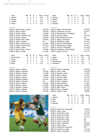 198 Statistics and team data Preliminary competition
Team MP W D L Goals Points
1 Ghana* 6 5 0 1 18-3 15
2 Zambia 6 3 2 1 11-4 11
3 Lesotho 6 1 2 3 4-15 5
4 Sudan 6 0 2 4 3-14 2
Group E
02.06.12 Burkina Faso v. Congo 0-3 (0-3)
03.06.12 Niger v. Gabon 3-0 (3-0)
09.06.12 Congo v. Niger 1-0 (0-0)
09.06.12 Gabon v. Burkina Faso 1-0 (0-0)
23.03.13 Congo v. Gabon 1-0 (0-0)
23.03.13 Burkina Faso v. Niger 4-0 (2-0)
08.06.13 Gabon v. Congo 0-0
09.06.13 Niger v. Burkina Faso 0-1 (0-0)
15.06.13 Congo v. Burkina Faso 0-1 (0-1)
15.06.13 Gabon v. Niger 4-1 (1-1)
07.09.13 Burkina Faso v. Gabon 1-0 (0-0)
07.09.13 Niger v. Congo 2-2 (1-0)
Team MP W D L Goals Points
1 Burkina Faso* 6 4 0 2 7-4 12
2 Congo 6 3 2 1 7-3 11
3 Gabon 6 2 1 3 5-6 7
4 Niger 6 1 1 4 6-12 4
Group F
02.06.12 Kenya v. Malawi 0-0
03.06.12 Nigeria v. Namibia 1-0 (0-0)
09.06.12 Malawi v. Nigeria 1-1 (0-0)
09.06.12 Namibia v. Kenya 1-0 (0-0)
23.03.13 Nigeria v. Kenya 1-1 (0-1)
23.03.13 Namibia v. Malawi 0-1 (0-0)
05.06.13 Malawi v. Namibia 0-0
05.06.13 Kenya v. Nigeria 0-1 (0-0)
12.06.13 Malawi v. Kenya 2-2 (0-0)
12.06.13 Namibia v. Nigeria 1-1 (0-0)
07.09.13 Nigeria v. Malawi 2-0 (1-0)
08.09.13 Kenya v. Namibia 1-0 (1-0)
Team MP W D L Goals Points
1 Nigeria* 6 3 3 0 7-3 12
2 Malawi 6 1 4 1 4-5 7
3 Kenya 6 1 3 2 4-5 6
4 Namibia 6 1 2 3 2-4 5
Group G
01.06.12 Egypt v. Mozambique 2-0 (0-0)
03.06.12 Zimbabwe v. Guinea 0-1 (0-1)
10.06.12 Mozambique v. Zimbabwe 0-0
10.06.12 Guinea v. Egypt 2-3 (1-0)
24.03.13 Mozambique v. Guinea 0-0
26.03.13 Egypt v. Zimbabwe 2-1 (0-0)
09.06.13 Zimbabwe v. Egypt 2-4 (1-2)
09.06.13 Guinea v. Mozambique 6-1 (3-1)
16.06.13 Mozambique v. Egypt 0-1 (0-1)
16.06.13 Guinea v. Zimbabwe 1-0 (1-0)
08.09.13 Zimbabwe v. Mozambique 1-1 (1-0)
10.09.13 Egypt v. Guinea 4-2 (1-1)
Team MP W D L Goals Points
1 Egypt* 6 6 0 0 16-7 18
2 Guinea 6 3 1 2 12-8 10
3 Mozambique 6 0 3 3 2-10 3
4 Zimbabwe 6 0 2 4 4-9 2
Group H
02.06.12 Algeria v. Rwanda 4-0 (2-0)
03.06.12 Benin v. Mali 1-0 (1-0)
10.06.12 Rwanda v. Benin 1-1 (0-0)
10.06.12 Mali v. Algeria 2-1 (1-1)
24.03.13 Rwanda v. Mali 1-2 (1-0)
26.03.13 Algeria v. Benin 3-1 (1-1)
09.06.13 Benin v. Algeria 1-3 (1-2)
09.06.13 Mali v. Rwanda 1-1 (0-1)
16.06.13 Rwanda v. Algeria 0-1 (0-0)
16.06.13 Mali v. Benin 2-2 (1-2)
08.09.13 Benin v. Rwanda 2-0 (1-0)
10.09.13 Algeria v. Mali 1-0 (0-0)
Team MP W D L Goals Points
1 Algeria* 6 5 0 1 13-4 15
2 Mali 6 2 2 2 7-7 8
3 Benin 6 2 2 2 8-9 8
4 Rwanda 6 0 2 4 3-11 2
Group I
02.06.12 Cameroon v. Congo DR 1-0 (0-0)
03.06.12 Togo v. Libya 1-1 (1-1)
10.06.12 Congo DR v. Togo 2-0 (1-0)
10.06.12 Libya v. Cameroon 2-1 (1-1)
23.03.13 Cameroon v. Togo 2-1 (1-1)
24.03.13 Congo DR v. Libya 0-0
07.06.13 Libya v. Congo DR 0-0
09.06.13 Togo v. Cameroon 0-3 (0-3)
14.06.13 Libya v. Togo 2-0 (2-0)
16.06.13 Congo DR v. Cameroon 0-0
08.09.13 Cameroon v. Libya 1-0 (1-0)
08.09.13 Togo v. Congo DR 2-1 (1-0)
 