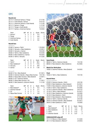 203Statistics and team dataPreliminary competition
OFC
Round one
22.11.11 American Samoa v. Tonga 2-1 (1-0)
22.11.11 Cook Islands v. Samoa 2-3 (1-2)
24.11.11 American Samoa v. Cook Islands 1-1 (1-0)
24.11.11 Samoa v. Tonga 1-1 (1-0)
26.11.11 Tonga v. Cook Islands 2-1 (1-1)
26.11.11 Samoa v. American Samoa 1-0 (0-0)
Team MP W D L Goals Points
1 Samoa* 3 2 1 0 5-3 7
2 Tonga 3 1 1 1 4-4 4
3 American Samoa 3 1 1 1 3-3 4
4 Cook Islands 3 0 1 2 4-6 1
Round two
Group A
01.06.12 Samoa v. Tahiti 1-10 (0-4)
01.06.12 Vanuatu v. New Caledonia 2-5 (0-1)
03.06.12 Vanuatu v. Samoa 5-0 (2-0)
03.06.12 Tahiti v. New Caledonia 4-3 (3-0)
05.06.12 New Caledonia v. Samoa 9-0 (6-0)
05.06.12 Tahiti v. Vanuatu 4-1 (2-0)
Team MP W D L Goals Points
1 Tahiti* 3 3 0 0 18-5 9
2 New Caledonia* 3 2 0 1 17-6 6
3 Vanuatu 3 1 0 2 8-9 3
4 Samoa 3 0 0 3 1-24 0
Group B
02.06.12 Fiji v. New Zealand 0-1 (0-1)
02.06.12 Solomon Islands v. Papua New Guinea 1-0 (1-0)
04.06.12 Papua New Guinea v. New Zealand 1-2 (0-1)
04.06.12 Fiji v. Solomon Islands 0-0
06.06.12 Papua New Guinea v. Fiji 1-1 (0-1)
06.06.12 New Zealand v. Solomon Islands 1-1 (1-0)
Team MP W D L Goals Points
1 New Zealand* 3 2 1 0 4-2 7
2 Solomon Islands* 3 1 2 0 2-1 5
3 Fiji 3 0 2 1 1-2 2
4 Papua New Guinea 3 0 1 2 2-4 1
Semi-ﬁnals
08.06.12 Tahiti v. Solomon Islands 1-0 (1-0)
08.06.12 New Zealand v. New Caledonia 0-2 (0-0)
Match for third place
10.06.12 Solomon Islands v. New Zealand 3-4 (0-3)
Final
10.06.12 Tahiti v. New Caledonia 1-0 (1-0)
Round three
Group matches
07.09.12 Solomon Islands v. Tahiti 2-0 (1-0)
07.09.12 New Caledonia v. New Zealand 0-2 (0-1)
11.09.12 New Zealand v. Solomon Islands 6-1 (2-0)
11.09.12 Tahiti v. New Caledonia 0-4 (0-0)
12.10.12 Solomon Islands v. New Caledonia 2-6 (1-2)
12.10.12 Tahiti v. New Zealand 0-2 (0-1)
16.10.12 New Caledonia v. Solomon Islands 5-0 (4-0)
16.10.12 New Zealand v. Tahiti 3-0 (1-0)
22.03.13 New Zealand v. New Caledonia 2-1 (1-0)
22.03.13 Tahiti v. Solomon Islands 2-0 (1-0)
26.03.13 Solomon Islands v. New Zealand 0-2 (0-1)
26.03.13 New Caledonia v. Tahiti 1-0 (0-0)
Team MP W D L Goals Points
1 New Zealand* 6 6 0 0 17-2 18
2 New Caledonia 6 4 0 2 17-6 12
3 Tahiti 6 1 0 5 2-12 3
4 Solomon Islands 6 1 0 5 5-21 3
CONCACAF/OFC play-off
13.11.13 Mexico v. New Zealand 5-1 (2-0)
20.11.13 New Zealand v. Mexico* 2-4 (0-3)
 