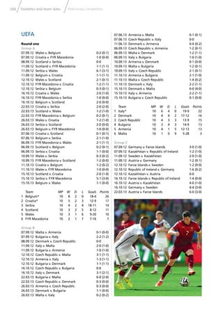 204 Statistics and team data Preliminary competition
UEFA
Round one
Group A
07.09.12 Wales v. Belgium 0-2 (0-1)
07.09.12 Croatia v. FYR Macedonia 1-0 (0-0)
08.09.12 Scotland v. Serbia 0-0
11.09.12 Scotland v. FYR Macedonia 1-1 (1-1)
11.09.12 Serbia v. Wales 6-1 (3-1)
11.09.12 Belgium v. Croatia 1-1 (1-1)
12.10.12 Wales v. Scotland 2-1 (0-1)
12.10.12 FYR Macedonia v. Croatia 1-2 (1-1)
12.10.12 Serbia v. Belgium 0-3 (0-1)
16.10.12 Croatia v. Wales 2-0 (1-0)
16.10.12 FYR Macedonia v. Serbia 1-0 (0-0)
16.10.12 Belgium v. Scotland 2-0 (0-0)
22.03.13 Croatia v. Serbia 2-0 (2-0)
22.03.13 Scotland v. Wales 1-2 (1-0)
22.03.13 FYR Macedonia v. Belgium 0-2 (0-1)
26.03.13 Wales v. Croatia 1-2 (1-0)
26.03.13 Serbia v. Scotland 2-0 (0-0)
26.03.13 Belgium v. FYR Macedonia 1-0 (0-0)
07.06.13 Croatia v. Scotland 0-1 (0-1)
07.06.13 Belgium v. Serbia 2-1 (1-0)
06.09.13 FYR Macedonia v. Wales 2-1 (1-1)
06.09.13 Scotland v. Belgium 0-2 (0-1)
06.09.13 Serbia v. Croatia 1-1 (0-0)
10.09.13 Wales v. Serbia 0-3 (0-2)
10.09.13 FYR Macedonia v. Scotland 1-2 (0-0)
11.10.13 Croatia v. Belgium 1-2 (0-2)
11.10.13 Wales v. FYR Macedonia 1-0 (0-0)
15.10.13 Scotland v. Croatia 2-0 (1-0)
15.10.13 Serbia v. FYR Macedonia 5-1 (3-0)
15.10.13 Belgium v. Wales 1-1 (0-0)
Team MP W D L Goals Points
1 Belgium* 10 8 2 0 18-4 26
2 Croatia* 10 5 2 3 12-9 17
3 Serbia 10 4 2 4 18-11 14
4 Scotland 10 3 2 5 8-12 11
5 Wales 10 3 1 6 9-20 10
6 FYR Macedonia 10 2 1 7 7-16 7
Group B
07.09.12 Malta v. Armenia 0-1 (0-0)
07.09.12 Bulgaria v. Italy 2-2 (1-2)
08.09.12 Denmark v. Czech Republic 0-0
11.09.12 Italy v. Malta 2-0 (1-0)
11.09.12 Bulgaria v. Armenia 1-0 (1-0)
12.10.12 Czech Republic v. Malta 3-1 (1-1)
12.10.12 Armenia v. Italy 1-3 (1-1)
12.10.12 Bulgaria v. Denmark 1-1 (1-1)
16.10.12 Czech Republic v. Bulgaria 0-0
16.10.12 Italy v. Denmark 3-1 (2-1)
22.03.13 Bulgaria v. Malta 6-0 (2-0)
22.03.13 Czech Republic v. Denmark 0-3 (0-0)
26.03.13 Armenia v. Czech Republic 0-3 (0-0)
26.03.13 Denmark v. Bulgaria 1-1 (0-0)
26.03.13 Malta v. Italy 0-2 (0-2)
07.06.13 Armenia v. Malta 0-1 (0-1)
07.06.13 Czech Republic v. Italy 0-0
11.06.13 Denmark v. Armenia 0-4 (0-2)
06.09.13 Czech Republic v. Armenia 1-2 (0-1)
06.09.13 Malta v. Denmark 1-2 (1-1)
06.09.13 Italy v. Bulgaria 1-0 (1-0)
10.09.13 Armenia v. Denmark 0-1 (0-0)
10.09.13 Malta v. Bulgaria 1-2 (0-1)
10.09.13 Italy v. Czech Republic 2-1 (0-1)
11.10.13 Armenia v. Bulgaria 2-1 (1-0)
11.10.13 Malta v. Czech Republic 1-4 (0-2)
11.10.13 Denmark v. Italy 2-2 (1-1)
15.10.13 Denmark v. Malta 6-0 (4-0)
15.10.13 Italy v. Armenia 2-2 (1-1)
15.10.13 Bulgaria v. Czech Republic 0-1 (0-0)
Team MP W D L Goals Points
1 Italy* 10 6 4 0 19-9 22
2 Denmark 10 4 4 2 17-12 16
3 Czech Republic 10 4 3 3 13-9 15
4 Bulgaria 10 3 4 3 14-9 13
5 Armenia 10 4 1 5 12-13 13
6 Malta 10 1 0 9 5-28 3
Group C
07.09.12 Germany v. Faroe Islands 3-0 (1-0)
07.09.12 Kazakhstan v. Republic of Ireland 1-2 (1-0)
11.09.12 Sweden v. Kazakhstan 2-0 (1-0)
11.09.12 Austria v. Germany 1-2 (0-1)
12.10.12 Faroe Islands v. Sweden 1-2 (0-0)
12.10.12 Republic of Ireland v. Germany 1-6 (0-2)
12.10.12 Kazakhstan v. Austria 0-0
16.10.12 Faroe Islands v. Republic of Ireland 1-4 (0-0)
16.10.12 Austria v. Kazakhstan 4-0 (1-0)
16.10.12 Germany v. Sweden 4-4 (3-0)
22.03.13 Austria v. Faroe Islands 6-0 (3-0)
 