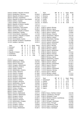 205Statistics and team dataPreliminary competition
22.03.13 Sweden v. Republic of Ireland 0-0
22.03.13 Kazakhstan v. Germany 0-3 (0-2)
26.03.13 Republic of Ireland v. Austria 2-2 (2-1)
26.03.13 Germany v. Kazakhstan 4-1 (3-0)
07.06.13 Republic of Ireland v. Faroe Islands 3-0 (1-0)
07.06.13 Austria v. Sweden 2-1 (2-0)
11.06.13 Sweden v. Faroe Islands 2-0 (1-0)
06.09.13 Republic of Ireland v. Sweden 1-2 (1-1)
06.09.13 Germany v. Austria 3-0 (1-0)
06.09.13 Kazakhstan v. Faroe Islands 2-1 (0-1)
10.09.13 Faroe Islands v. Germany 0-3 (0-1)
10.09.13 Austria v. Republic of Ireland 1-0 (0-0)
10.09.13 Kazakhstan v. Sweden 0-1 (0-1)
11.10.13 Faroe Islands v. Kazakhstan 1-1 (1-0)
11.10.13 Germany v. Republic of Ireland 3-0 (1-0)
11.10.13 Sweden v. Austria 2-1 (0-1)
15.10.13 Faroe Islands v. Austria 0-3 (0-1)
15.10.13 Republic of Ireland v. Kazakhstan 3-1 (2-1)
15.10.13 Sweden v. Germany 3-5 (2-1)
Team MP W D L Goals Points
1 Germany* 10 9 1 0 36-10 28
2 Sweden 10 6 2 2 19-14 20
3 Austria 10 5 2 3 20-10 17
4 Republic of Ireland 10 4 2 4 16-17 14
5 Kazakhstan 10 1 2 7 6-21 5
6 Faroe Islands 10 0 1 9 4-29 1
Group D
07.09.12 Andorra v. Hungary 0-5 (0-2)
07.09.12 Netherlands v. Turkey 2-0 (1-0)
07.09.12 Estonia v. Romania 0-2 (0-0)
11.09.12 Hungary v. Netherlands 1-4 (1-2)
11.09.12 Romania v. Andorra 4-0 (2-0)
11.09.12 Turkey v. Estonia 3-0 (1-0)
12.10.12 Netherlands v. Andorra 3-0 (2-0)
12.10.12 Turkey v. Romania 0-1 (0-1)
12.10.12 Estonia v. Hungary 0-1 (0-0)
16.10.12 Andorra v. Estonia 0-1 (0-0)
16.10.12 Hungary v. Turkey 3-1 (1-1)
16.10.12 Romania v. Netherlands 1-4 (1-3)
22.03.13 Andorra v. Turkey 0-2 (0-2)
22.03.13 Hungary v. Romania 2-2 (1-0)
22.03.13 Netherlands v. Estonia 3-0 (0-0)
26.03.13 Estonia v. Andorra 2-0 (1-0)
26.03.13 Netherlands v. Romania 4-0 (1-0)
26.03.13 Turkey v. Hungary 1-1 (0-0)
06.09.13 Romania v. Hungary 3-0 (2-0)
06.09.13 Turkey v. Andorra 5-0 (2-0)
06.09.13 Estonia v. Netherlands 2-2 (1-1)
10.09.13 Andorra v. Netherlands 0-2 (0-0)
10.09.13 Hungary v. Estonia 5-1 (3-0)
10.09.13 Romania v. Turkey 0-2 (0-1)
11.10.13 Andorra v. Romania 0-4 (0-1)
11.10.13 Netherlands v. Hungary 8-1 (4-0)
11.10.13 Estonia v. Turkey 0-2 (0-1)
15.10.13 Hungary v. Andorra 2-0 (0-0)
15.10.13 Romania v. Estonia 2-0 (1-0)
15.10.13 Turkey v. Netherlands 0-2 (0-1)
Team MP W D L Goals Points
1 Netherlands* 10 9 1 0 34-5 28
2 Romania 10 6 1 3 19-12 19
3 Hungary 10 5 2 3 21-20 17
4 Turkey 10 5 1 4 16-9 16
5 Estonia 10 2 1 7 6-20 7
6 Andorra 10 0 0 10 0-30 0
Group E
07.09.12 Iceland v. Norway 2-0 (1-0)
07.09.12 Albania v. Cyprus 3-1 (1-1)
07.09.12 Slovenia v. Switzerland 0-2 (0-1)
11.09.12 Cyprus v. Iceland 1-0 (0-0)
11.09.12 Norway v. Slovenia 2-1 (1-1)
11.09.12 Switzerland v. Albania 2-0 (1-0)
12.10.12 Albania v. Iceland 1-2 (1-1)
12.10.12 Switzerland v. Norway 1-1 (0-0)
12.10.12 Slovenia v. Cyprus 2-1 (1-0)
16.10.12 Iceland v. Switzerland 0-2 (0-0)
16.10.12 Albania v. Slovenia 1-0 (1-0)
16.10.12 Cyprus v. Norway 1-3 (1-1)
22.03.13 Slovenia v. Iceland 1-2 (1-0)
22.03.13 Norway v. Albania 0-1 (0-0)
23.03.13 Cyprus v. Switzerland 0-0
07.06.13 Iceland v. Slovenia 2-4 (2-2)
07.06.13 Albania v. Norway 1-1 (1-0)
08.06.13 Switzerland v. Cyprus 1-0 (0-0)
06.09.13 Norway v. Cyprus 2-0 (1-0)
06.09.13 Switzerland v. Iceland 4-4 (3-1)
06.09.13 Slovenia v. Albania 1-0 (1-0)
10.09.13 Iceland v. Albania 2-1 (1-1)
10.09.13 Norway v. Switzerland 0-2 (0-1)
10.09.13 Cyprus v. Slovenia 0-2 (0-1)
11.10.13 Iceland v. Cyprus 2-0 (0-0)
11.10.13 Albania v. Switzerland 1-2 (0-0)
11.10.13 Slovenia v. Norway 3-0 (2-0)
15.10.13 Cyprus v. Albania 0-0
15.10.13 Norway v. Iceland 1-1 (1-1)
15.10.13 Switzerland v. Slovenia 1-0 (0-0)
Team MP W D L Goals Points
1 Switzerland* 10 7 3 0 17-6 24
2 Iceland 10 5 2 3 17-15 17
3 Slovenia 10 5 0 5 14-11 15
4 Norway 10 3 3 4 10-13 12
5 Albania 10 3 2 5 9-11 11
6 Cyprus 10 1 2 7 4-15 5
Group F
07.09.12 Russia v. Northern Ireland 2-0 (1-0)
07.09.12 Luxembourg v. Portugal 1-2 (1-1)
07.09.12 Azerbaijan v. Israel 1-1 (0-0)
11.09.12 Northern Ireland v. Luxembourg 1-1 (1-0)
11.09.12 Israel v. Russia 0-4 (0-2)
11.09.12 Portugal v. Azerbaijan 3-0 (0-0)
12.10.12 Russia v. Portugal 1-0 (1-0)
12.10.12 Luxembourg v. Israel 0-6 (0-3)
16.10.12 Israel v. Luxembourg 3-0 (2-0)
16.10.12 Russia v. Azerbaijan 1-0 (0-0)
 