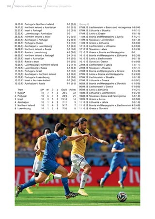 206 Statistics and team data Preliminary competition
16.10.12 Portugal v. Northern Ireland 1-1 (0-1)
14.11.12 Northern Ireland v. Azerbaijan 1-1 (0-1)
22.03.13 Israel v. Portugal 3-3 (2-1)
22.03.13 Luxembourg v. Azerbaijan 0-0
26.03.13 Northern Ireland v. Israel 0-2 (0-0)
26.03.13 Azerbaijan v. Portugal 0-2 (0-0)
07.06.13 Portugal v. Russia 1-0 (1-0)
07.06.13 Azerbaijan v. Luxembourg 1-1 (0-0)
14.08.13 Northern Ireland v. Russia 1-0 (1-0)
06.09.13 Russia v. Luxembourg 4-1 (2-0)
06.09.13 Northern Ireland v. Portugal 2-4 (1-1)
07.09.13 Israel v. Azerbaijan 1-1 (0-0)
10.09.13 Russia v. Israel 3-1 (0-0)
10.09.13 Luxembourg v. Northern Ireland 3-2 (1-1)
11.10.13 Luxembourg v. Russia 0-4 (0-3)
11.10.13 Portugal v. Israel 1-1 (1-0)
11.10.13 Azerbaijan v. Northern Ireland 2-0 (0-0)
15.10.13 Portugal v. Luxembourg 3-0 (2-0)
15.10.13 Israel v. Northern Ireland 1-1 (1-0)
15.10.13 Azerbaijan v. Russia 1-1 (0-1)
Team MP W D L Goals Points
1 Russia* 10 7 1 2 20-5 22
2 Portugal 10 6 3 1 20-9 21
3 Israel 10 3 5 2 19-14 14
4 Azerbaijan 10 1 6 3 7-11 9
5 Northern Ireland 10 1 4 5 9-17 7
6 Luxembourg 10 1 3 6 7-26 6
Group G
07.09.12 Liechtenstein v. Bosnia and Herzegovina 1-8 (0-4)
07.09.12 Lithuania v. Slovakia 1-1 (1-1)
07.09.12 Latvia v. Greece 1-2 (1-0)
11.09.12 Bosnia and Herzegovina v. Latvia 4-1 (2-1)
11.09.12 Slovakia v. Liechtenstein 2-0 (1-0)
11.09.12 Greece v. Lithuania 2-0 (0-0)
12.10.12 Liechtenstein v. Lithuania 0-2 (0-0)
12.10.12 Slovakia v. Latvia 2-1 (2-0)
12.10.12 Greece v. Bosnia and Herzegovina 0-0
16.10.12 Bosnia and Herzegovina v. Lithuania 3-0 (3-0)
16.10.12 Latvia v. Liechtenstein 2-0 (1-0)
16.10.12 Slovakia v. Greece 0-1 (0-0)
22.03.13 Liechtenstein v. Latvia 1-1 (1-1)
22.03.13 Slovakia v. Lithuania 1-1 (1-1)
22.03.13 Bosnia and Herzegovina v. Greece 3-1 (2-0)
07.06.13 Latvia v. Bosnia and Herzegovina 0-5 (0-0)
07.06.13 Liechtenstein v. Slovakia 1-1 (1-0)
07.06.13 Lithuania v. Greece 0-1 (0-1)
06.09.13 Bosnia and Herzegovina v. Slovakia 0-1 (0-0)
06.09.13 Liechtenstein v. Greece 0-1 (0-0)
06.09.13 Latvia v. Lithuania 2-1 (2-1)
10.09.13 Lithuania v. Liechtenstein 2-0 (2-0)
10.09.13 Slovakia v. Bosnia and Herzegovina 1-2 (1-0)
10.09.13 Greece v. Latvia 1-0 (0-0)
11.10.13 Lithuania v. Latvia 2-0 (1-0)
11.10.13 Bosnia and Herzegovina v. Liechtenstein 4-1 (4-0)
11.10.13 Greece v. Slovakia 1-0 (1-0)
 