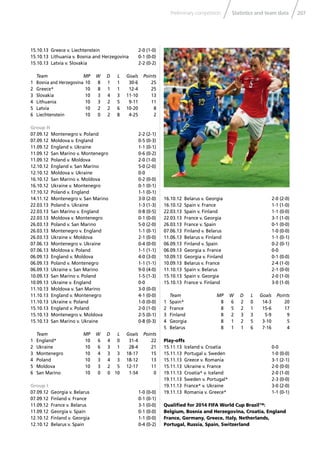 207Statistics and team dataPreliminary competition
15.10.13 Greece v. Liechtenstein 2-0 (1-0)
15.10.13 Lithuania v. Bosnia and Herzegovina 0-1 (0-0)
15.10.13 Latvia v. Slovakia 2-2 (0-2)
Team MP W D L Goals Points
1 Bosnia and Herzegovina 10 8 1 1 30-6 25
2 Greece* 10 8 1 1 12-4 25
3 Slovakia 10 3 4 3 11-10 13
4 Lithuania 10 3 2 5 9-11 11
5 Latvia 10 2 2 6 10-20 8
6 Liechtenstein 10 0 2 8 4-25 2
Group H
07.09.12 Montenegro v. Poland 2-2 (2-1)
07.09.12 Moldova v. England 0-5 (0-3)
11.09.12 England v. Ukraine 1-1 (0-1)
11.09.12 San Marino v. Montenegro 0-6 (0-2)
11.09.12 Poland v. Moldova 2-0 (1-0)
12.10.12 England v. San Marino 5-0 (2-0)
12.10.12 Moldova v. Ukraine 0-0
16.10.12 San Marino v. Moldova 0-2 (0-0)
16.10.12 Ukraine v. Montenegro 0-1 (0-1)
17.10.12 Poland v. England 1-1 (0-1)
14.11.12 Montenegro v. San Marino 3-0 (2-0)
22.03.13 Poland v. Ukraine 1-3 (1-3)
22.03.13 San Marino v. England 0-8 (0-5)
22.03.13 Moldova v. Montenegro 0-1 (0-0)
26.03.13 Poland v. San Marino 5-0 (2-0)
26.03.13 Montenegro v. England 1-1 (0-1)
26.03.13 Ukraine v. Moldova 2-1 (0-0)
07.06.13 Montenegro v. Ukraine 0-4 (0-0)
07.06.13 Moldova v. Poland 1-1 (1-1)
06.09.13 England v. Moldova 4-0 (3-0)
06.09.13 Poland v. Montenegro 1-1 (1-1)
06.09.13 Ukraine v. San Marino 9-0 (4-0)
10.09.13 San Marino v. Poland 1-5 (1-3)
10.09.13 Ukraine v. England 0-0
11.10.13 Moldova v. San Marino 3-0 (0-0)
11.10.13 England v. Montenegro 4-1 (0-0)
11.10.13 Ukraine v. Poland 1-0 (0-0)
15.10.13 England v. Poland 2-0 (1-0)
15.10.13 Montenegro v. Moldova 2-5 (0-1)
15.10.13 San Marino v. Ukraine 0-8 (0-3)
Team MP W D L Goals Points
1 England* 10 6 4 0 31-4 22
2 Ukraine 10 6 3 1 28-4 21
3 Montenegro 10 4 3 3 18-17 15
4 Poland 10 3 4 3 18-12 13
5 Moldova 10 3 2 5 12-17 11
6 San Marino 10 0 0 10 1-54 0
Group I
07.09.12 Georgia v. Belarus 1-0 (0-0)
07.09.12 Finland v. France 0-1 (0-1)
11.09.12 France v. Belarus 3-1 (0-0)
11.09.12 Georgia v. Spain 0-1 (0-0)
12.10.12 Finland v. Georgia 1-1 (0-0)
12.10.12 Belarus v. Spain 0-4 (0-2)
16.10.12 Belarus v. Georgia 2-0 (2-0)
16.10.12 Spain v. France 1-1 (1-0)
22.03.13 Spain v. Finland 1-1 (0-0)
22.03.13 France v. Georgia 3-1 (1-0)
26.03.13 France v. Spain 0-1 (0-0)
07.06.13 Finland v. Belarus 1-0 (0-0)
11.06.13 Belarus v. Finland 1-1 (0-1)
06.09.13 Finland v. Spain 0-2 (0-1)
06.09.13 Georgia v. France 0-0
10.09.13 Georgia v. Finland 0-1 (0-0)
10.09.13 Belarus v. France 2-4 (1-0)
11.10.13 Spain v. Belarus 2-1 (0-0)
15.10.13 Spain v. Georgia 2-0 (1-0)
15.10.13 France v. Finland 3-0 (1-0)
Team MP W D L Goals Points
1 Spain* 8 6 2 0 14-3 20
2 France 8 5 2 1 15-6 17
3 Finland 8 2 3 3 5-9 9
4 Georgia 8 1 2 5 3-10 5
5 Belarus 8 1 1 6 7-16 4
Play-offs
15.11.13 Iceland v. Croatia 0-0
15.11.13 Portugal v. Sweden 1-0 (0-0)
15.11.13 Greece v. Romania 3-1 (2-1)
15.11.13 Ukraine v. France 2-0 (0-0)
19.11.13 Croatia* v. Iceland 2-0 (1-0)
19.11.13 Sweden v. Portugal* 2-3 (0-0)
19.11.13 France* v. Ukraine 3-0 (2-0)
19.11.13 Romania v. Greece* 1-1 (0-1)
Qualiﬁed for 2014 FIFA World Cup Brazil™:
Belgium, Bosnia and Herzegovina, Croatia, England
France, Germany, Greece, Italy, Netherlands,
Portugal, Russia, Spain, Switzerland
 