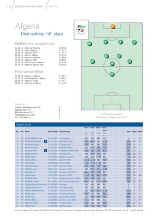 Statistics and team data Team data210
Key: GK: Goalkeeper; DF: Defender; MF: Midﬁelder; FW: Forward; RES: Substitute; NEL: Not eligible to play; INJ: Injured; ABS: Absent; DNP: Not in line-up; exp.: Sent off * as of 13 July 2014
Appearances
No. Pos. Name Date of birth Club (Country)
Match 1
BEL
1-2
Match 2
KOR
2-4
Match 3
RUS
1-1
Match 4
Last 16
GER
1-2 a.e.t.
Total Caps* Goals*
1 GK SI MOHAMMED Cedric 09.01.1985 CS Constantine RES RES RES RES 0 1 0
2 DF BOUGUERRA Madjid C 07.10.1982 Lekhwiya SC (QAT) 90 89 > RES > 23 202 65 4
3 DF GHOULAM Faouzi 01.02.1991 SSC Napoli (ITA) 90 RES RES 120 210 8 0
4 DF BELKALEM Esseid 01.01.1989 Watford FC (ENG) RES > 1 90 120 211 16 1
5 DF HALLICHE Raﬁk C 02.09.1986 Academica Coimbra (POR) 90 90 90 97 > 367 33 2
6 DF MESBAH Djamel 09.10.1984 AS Livorno (ITA) RES 90 90 RES 180 28 0
7 MF YEBDA Hassan 14.05.1984 Udinese Calcio (ITA) RES RES > 19 RES 19 26 2
8 MF LACEN Medhi 15.03.1984 Getafe CF (ESP) > 19 > 13 RES 120 152 33 0
9 FW GHILAS Nabil 20.04.1990 FC Porto (POR) > 6 > 17 > 13 RES 36 8 2
10 FW FEGHOULI Soﬁane 26.12.1989 Valencia CF (ESP) 90 90 90 120 390 23 6
11 MF BRAHIMI Yacine 08.02.1990 Granada CF (ESP) RES 77 > 71 > > 42 190 9 1
12 DF MEDJANI Carl 15.05.1985 Valenciennes FC (FRA) 84 > 90 90 RES 264 29 1
13 FW SLIMANI Islam 18.06.1988 Sporting CP (POR) > 24 90 89 > 120 323 24 12
14 MF BENTALEB Nabil 24.11.1994 Tottenham Hotspur FC (ENG) 90 90 90 RES 270 6 1
15 FW SOUDANI El Arabi 25.11.1987 GNK Dinamo Zagreb (CRO) 66 > RES > 1 100 > 167 25 11
16 GK ZEMMAMOUCHE Mohamed 19.03.1985 USM Alger RES RES RES RES 0 7 0
17 DF CADAMURO Liassine 05.03.1988 RCD Mallorca (ESP) RES RES RES RES 0 7 0
18 FW DJABOU Abdelmoumene 31.01.1987 Club Africain (TUN) RES 73 > 77 > > 20 170 11 3
19 MF TAIDER Saphir 29.02.1992 FC Internazionale (ITA) 90 RES RES 78 > 168 13 3
20 DF MANDI Aissa 22.10.1991 Stade de Reims (FRA) RES 90 90 120 300 5 0
21 FW MAHREZ Riyad 21.02.1991 Leicester City FC (ENG) 71 > RES RES RES 71 3 0
22 MF MOSTEFA Mehdi 30.08.1983 AC Ajaccio (FRA) 90 RES RES 120 210 25 0
23 GK MBOLHI Rais 25.04.1986 CSKA Soﬁa (BUL) 90 90 90 120 390 32 0
Starting formation:
Germany v. Algeria (4-2-3-1)
Goalscorers
DJABOU Abdelmoumene (18) 2
SLIMANI Islam (13) 2
BRAHIMI Yacine (11) 1
FEGHOULI Soﬁane (10) 1
HALLICHE Raﬁk (5) 1
Preliminary competition
02.06.12 Algeria v. Rwanda 4-0 (2-0)
10.06.12 Mali v. Algeria 2-1 (1-1)
26.03.13 Algeria v. Benin 3-1 (1-1)
09.06.13 Benin v. Algeria 1-3 (1-2)
16.06.13 Rwanda v. Algeria 0-1 (0-0)
10.09.13 Algeria v. Mali 1-0 (0-0)
12.10.13 Burkina Faso v. Algeria 3-2 (1-0)
19.11.13 Algeria v. Burkina Faso 1-0 (0-0)
Final competition
17.06.14 Belgium v. Algeria 2-1 (0-1)
22.06.14 Korea Republic v. Algeria 2-4 (0-3)
26.06.14 Algeria v. Russia 1-1 (0-1)
30.06.14 Germany v. Algeria 2-1 a.e.t.
Algeria
Final ranking: 14th
place
4
8
19
13
3
15
20
10
5
22
23
 