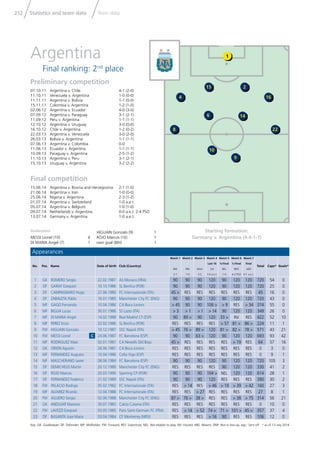 Statistics and team data Team data212
Key: GK: Goalkeeper; DF: Defender; MF: Midﬁelder; FW: Forward; RES: Substitute; NEL: Not eligible to play; INJ: Injured; ABS: Absent; DNP: Not in line-up; exp.: Sent off * as of 13 July 2014
Appearances
No. Pos. Name Date of birth Club (Country)
Match 1
BIH
2-1
Match 2
IRN
1-0
Match 3
NGA
3-2
Match 4
Last 16
SUI
1-0 a.e.t.
Match 5
¼-Final
BEL
1-0
Match 6
½-Final
NED
4-2 PSO
Match 7
Final
GER
0-1 a.e.t.
Total Caps* Goals*
1 GK ROMERO Sergio 22.02.1987 AS Monaco (FRA) 90 90 90 120 90 120 120 720 54 0
2 DF GARAY Ezequiel 10.10.1986 SL Benﬁca (POR) 90 90 90 120 90 120 120 720 25 0
3 DF CAMPAGNARO Hugo 27.06.1980 FC Internazionale (ITA) 45 > RES RES RES RES RES RES 45 16 0
4 DF ZABALETA Pablo 16.01.1985 Manchester City FC (ENG) 90 90 90 120 90 120 120 720 43 0
5 MF GAGO Fernando 10.04.1986 CA Boca Juniors > 45 90 90 106 > > 9 RES > 34 374 55 0
6 MF BIGLIA Lucas 30.01.1986 SS Lazio (ITA) > 3 > 1 > 1 > 14 90 120 120 349 26 0
7 MF DI MARIA Angel 14.02.1988 Real Madrid CF (ESP) 90 89 > 90 120 33 > INJ RES 422 52 10
8 MF PEREZ Enzo 22.02.1986 SL Benﬁca (POR) RES RES RES RES > 57 81 > 86 > 224 11 1
9 FW HIGUAIN Gonzalo 10.12.1987 SSC Napoli (ITA) > 45 76 > 89 > 120 81 > 82 > 78 > 571 43 21
10 FW MESSI Lionel C 24.06.1987 FC Barcelona (ESP) 90 90 63 > 120 90 120 120 693 93 42
11 MF RODRIGUEZ Maxi 02.01.1981 CA Newells Old Boys 45 > RES RES RES RES > 19 RES 64 57 16
12 GK ORION Agustin 26.06.1981 CA Boca Juniors RES RES RES RES RES RES RES 0 3 0
13 MF FERNANDEZ Augusto 10.04.1986 Celta Vigo (ESP) RES RES RES RES RES RES RES 0 9 1
14 MF MASCHERANO Javier 08.06.1984 FC Barcelona (ESP) 90 90 90 120 90 120 120 720 105 3
15 DF DEMICHELIS Martin 20.12.1980 Manchester City FC (ENG) RES RES RES RES 90 120 120 330 41 2
16 DF ROJO Marcos 20.03.1990 Sporting CP (POR) 90 90 90 104 > NEL 120 120 614 28 1
17 DF FERNANDEZ Federico 21.02.1989 SSC Napoli (ITA) 90 90 90 120 RES RES RES 390 30 2
18 FW PALACIO Rodrigo 05.02.1982 FC Internazionale (ITA) RES > 14 RES > 46 > 19 > 39 > 42 160 27 3
19 MF ALVAREZ Ricardo 12.04.1988 FC Internazionale (ITA) RES RES > 27 RES RES RES RES 27 8 1
20 FW AGUERO Sergio 02.06.1988 Manchester City FC (ENG) 87 > 76 > 38 > RES RES > 38 > 75 314 56 21
21 GK ANDUJAR Mariano 30.07.1983 Calcio Catania (ITA) RES RES RES RES RES RES RES 0 10 0
22 FW LAVEZZI Ezequiel 03.05.1985 Paris Saint-Germain FC (FRA) RES > 14 > 52 74 > 71 > 101 > 45 > 357 37 4
23 DF BASANTA Jose Maria 03.04.1984 CF Monterrey (MEX) RES RES RES > 16 90 RES RES 106 12 0
Starting formation:
Germany v. Argentina (4-4-1-1)
Goalscorers
MESSI Lionel (10) 4
DI MARIA Angel (7) 1
HIGUAIN Gonzalo (9) 1
ROJO Marcos (16) 1
own goal (BIH) 1
Preliminary competition
07.10.11 Argentina v. Chile 4-1 (2-0)
11.10.11 Venezuela v. Argentina 1-0 (0-0)
11.11.11 Argentina v. Bolivia 1-1 (0-0)
15.11.11 Colombia v. Argentina 1-2 (1-0)
02.06.12 Argentina v. Ecuador 4-0 (3-0)
07.09.12 Argentina v. Paraguay 3-1 (2-1)
11.09.12 Peru v. Argentina 1-1 (1-1)
12.10.12 Argentina v. Uruguay 3-0 (0-0)
16.10.12 Chile v. Argentina 1-2 (0-2)
22.03.13 Argentina v. Venezuela 3-0 (2-0)
26.03.13 Bolivia v. Argentina 1-1 (1-1)
07.06.13 Argentina v. Colombia 0-0
11.06.13 Ecuador v. Argentina 1-1 (1-1)
10.09.13 Paraguay v. Argentina 2-5 (1-2)
11.10.13 Argentina v. Peru 3-1 (2-1)
15.10.13 Uruguay v. Argentina 3-2 (2-2)
Final competition
15.06.14 Argentina v. Bosnia and Herzegovina 2-1 (1-0)
21.06.14 Argentina v. Iran 1-0 (0-0)
25.06.14 Nigeria v. Argentina 2-3 (1-2)
01.07.14 Argentina v. Switzerland 1-0 a.e.t.
05.07.14 Argentina v. Belgium 1-0 (1-0)
09.07.14 Netherlands v. Argentina 0-0 a.e.t. 2-4 PSO
13.07.14 Germany v. Argentina 1-0 a.e.t.
Argentina
Final ranking: 2nd
place
2
9
146
22
16
15
10
8
4
1
 