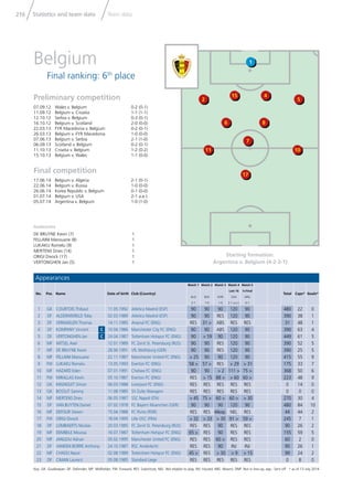 Statistics and team data Team data216
Key: GK: Goalkeeper; DF: Defender; MF: Midﬁelder; FW: Forward; RES: Substitute; NEL: Not eligible to play; INJ: Injured; ABS: Absent; DNP: Not in line-up; exp.: Sent off * as of 13 July 2014
Goalscorers
DE BRUYNE Kevin (7) 1
FELLAINI Marouane (8) 1
LUKAKU Romelu (9) 1
MERTENS Dries (14) 1
ORIGI Divock (17) 1
VERTONGHEN Jan (5) 1
Appearances
No. Pos. Name Date of birth Club (Country)
Match 1
ALG
2-1
Match 2
RUS
1-0
Match 3
KOR
1-0
Match 4
Last 16
USA
2-1 a.e.t.
Match 5
¼-Final
ARG
0-1
Total Caps* Goals*
1 GK COURTOIS Thibaut 11.05.1992 Atletico Madrid (ESP) 90 90 90 120 90 480 22 0
2 DF ALDERWEIRELD Toby 02.03.1989 Atletico Madrid (ESP) 90 90 RES 120 90 390 38 1
3 DF VERMAELEN Thomas 14.11.1985 Arsenal FC (ENG) RES 31 > ABS RES RES 31 48 1
4 DF KOMPANY Vincent C 10.04.1986 Manchester City FC (ENG) 90 90 ABS 120 90 390 63 4
5 DF VERTONGHEN Jan C 24.04.1987 Tottenham Hotspur FC (ENG) 90 > 59 90 120 90 449 61 5
6 MF WITSEL Axel 12.01.1989 FC Zenit St. Petersburg (RUS) 90 90 RES 120 90 390 52 5
7 MF DE BRUYNE Kevin 28.06.1991 VfL Wolfsburg (GER) 90 90 RES 120 90 390 25 5
8 MF FELLAINI Marouane 22.11.1987 Manchester United FC (ENG) > 25 90 90 120 90 415 55 9
9 FW LUKAKU Romelu 13.05.1993 Everton FC (ENG) 58 > 57 > RES > 29 > 31 175 33 7
10 MF HAZARD Eden 07.01.1991 Chelsea FC (ENG) 90 90 > 2 111 > 75 > 368 50 6
11 FW MIRALLAS Kevin 05.10.1987 Everton FC (ENG) RES > 15 88 > > 60 60 > 223 48 9
12 GK MIGNOLET Simon 06.03.1988 Liverpool FC (ENG) RES RES RES RES RES 0 14 0
13 GK BOSSUT Sammy 11.08.1985 SV Zulte Waregem RES RES RES RES RES 0 0 0
14 MF MERTENS Dries 06.05.1987 SSC Napoli (ITA) > 45 75 > 60 > 60 > > 30 270 30 4
15 DF VAN BUYTEN Daniel 07.02.1978 FC Bayern Muenchen (GER) 90 90 90 120 90 480 84 10
16 MF DEFOUR Steven 15.04.1988 FC Porto (POR) RES RES 44exp. NEL RES 44 44 2
17 FW ORIGI Divock 18.04.1995 Lille OSC (FRA) > 32 > 33 > 30 91 > 59 > 245 7 1
18 DF LOMBAERTS Nicolas 20.03.1985 FC Zenit St. Petersburg (RUS) RES RES 90 RES RES 90 26 2
19 MF DEMBELE Moussa 16.07.1987 Tottenham Hotspur FC (ENG) 65 > RES 90 RES RES 155 59 5
20 MF JANUZAJ Adnan 05.02.1995 Manchester United FC (ENG) RES RES 60 > RES RES 60 2 0
21 DF VANDEN BORRE Anthony 24.10.1987 RSC Anderlecht RES RES 90 INJ INJ 90 26 1
22 MF CHADLI Nacer 02.08.1989 Tottenham Hotspur FC (ENG) 45 > RES > 30 > 9 > 15 99 24 2
23 DF CIMAN Laurent 05.08.1985 Standard Liege RES RES RES RES RES 0 8 0
Starting formation:
Argentina v. Belgium (4-2-3-1)
Preliminary competition
07.09.12 Wales v. Belgium 0-2 (0-1)
11.09.12 Belgium v. Croatia 1-1 (1-1)
12.10.12 Serbia v. Belgium 0-3 (0-1)
16.10.12 Belgium v. Scotland 2-0 (0-0)
22.03.13 FYR Macedonia v. Belgium 0-2 (0-1)
26.03.13 Belgium v. FYR Macedonia 1-0 (0-0)
07.06.13 Belgium v. Serbia 2-1 (1-0)
06.09.13 Scotland v. Belgium 0-2 (0-1)
11.10.13 Croatia v. Belgium 1-2 (0-2)
15.10.13 Belgium v. Wales 1-1 (0-0)
Final competition
17.06.14 Belgium v. Algeria 2-1 (0-1)
22.06.14 Belgium v. Russia 1-0 (0-0)
26.06.14 Korea Republic v. Belgium 0-1 (0-0)
01.07.14 Belgium v. USA 2-1 a.e.t.
05.07.14 Argentina v. Belgium 1-0 (1-0)
Belgium
Final ranking: 6th
place
4
8
17
15
6
7
2
11
5
10
1
 