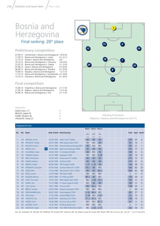 Statistics and team data Team data218
Key: GK: Goalkeeper; DF: Defender; MF: Midﬁelder; FW: Forward; RES: Substitute; NEL: Not eligible to play; INJ: Injured; ABS: Absent; DNP: Not in line-up; exp.: Sent off * as of 13 July 2014
4
11
18 7
10
16
15
8
20
13
1
Goalscorers
DZEKO Edin (11) 1
IBISEVIC Vedad (9) 1
PJANIC Miralem (8) 1
VRSAJEVIC Avdija (2) 1
Appearances
No. Pos. Name Date of birth Club (Country)
Match 1
ARG
1-2
Match 2
NGA
0-1
Match 3
IRN
3-1
Total Caps* Goals*
1 GK BEGOVIC Asmir 20.06.1987 Stoke City FC (ENG) 90 90 90 270 33 0
2 MF VRSAJEVIC Avdija 06.03.1986 HNK Hajduk Split (CRO) RES RES 90 90 14 1
3 DF BICAKCIC Ermin 24.01.1990 Eintracht Braunschweig (GER) 90 RES RES 90 8 1
4 DF SPAHIC Emir C 18.08.1980 Bayer 04 Leverkusen (GER) 90 90 90 270 77 3
5 DF KOLASINAC Sead 20.06.1993 FC Schalke 04 (GER) 90 RES 90 180 6 0
6 DF VRANJES Ognjen 24.10.1989 Elazigspor (TUR) RES RES > 29 29 14 0
7 MF BESIC Muhamed 10.09.1992 Ferencvarosi TC (HUN) 90 90 90 270 12 0
8 MF PJANIC Miralem 02.04.1990 AS Roma (ITA) 90 90 90 270 51 9
9 FW IBISEVIC Vedad 06.08.1984 VfB Stuttgart (GER) > 21 > 33 90 144 58 21
10 MF MISIMOVIC Zvjezdan 05.06.1982 Guizhou Renhe FC (CHN) 74 > 90 RES 164 83 25
11 FW DZEKO Edin 17.03.1986 Manchester City FC (ENG) 90 90 84 > 264 65 36
12 GK FEJZIC Jasmin 15.05.1986 VfR Aalen (GER) RES RES RES 0 0 0
13 MF MUJDZA Mensur 28.03.1984 SC Freiburg (GER) 69 > 90 RES 159 26 0
14 MF SUSIC Tino Sven 13.02.1992 HNK Hajduk Split (CRO) RES > 26 79 > 105 4 0
15 DF SUNJIC Toni 15.12.1988 FC Zorya Lugansk (UKR) RES 90 90 180 9 0
16 MF LULIC Senad 18.01.1986 SS Lazio (ITA) 90 58 > RES 148 35 1
17 MF IBRICIC Senijad 26.09.1985 Kayseri Erciyesspor (TUR) RES RES RES 0 44 4
18 MF MEDUNJANIN Haris 08.03.1985 Gaziantepspor (TUR) > 16 64 > RES 80 37 5
19 FW VISCA Edin 17.02.1990 Istanbul BBSK (TUR) > 19 RES > 6 25 12 0
20 MF HAJROVIC Izet 04.08.1991 Galatasaray SK (TUR) 71 > 57 > RES 128 10 2
21 MF HADZIC Anel 16.08.1989 SK Sturm Graz (AUT) RES RES 61 > 61 3 0
22 GK AVDUKIC Asmir 13.05.1981 FK Borac Banja Luka RES RES RES 0 3 0
23 MF SALIHOVIC Sejad 08.10.1984 TSG 1899 Hoffenheim (GER) INJ > 32 > 11 43 44 4
Starting formation:
Nigeria v. Bosnia and Herzegovina (4-5-1)
Preliminary competition
07.09.12 Liechtenstein v. Bosnia and Herzegovina 1-8 (0-4)
11.09.12 Bosnia and Herzegovina v. Latvia 4-1 (2-1)
12.10.12 Greece v. Bosnia and Herzegovina 0-0
16.10.12 Bosnia and Herzegovina v. Lithuania 3-0 (3-0)
22.03.13 Bosnia and Herzegovina v. Greece 3-1 (2-0)
07.06.13 Latvia v. Bosnia and Herzegovina 0-5 (0-0)
06.09.13 Bosnia and Herzegovina v. Slovakia 0-1 (0-0)
10.09.13 Slovakia v. Bosnia and Herzegovina 1-2 (1-0)
11.10.13 Bosnia and Herzegovina v. Liechtenstein 4-1 (4-0)
15.10.13 Lithuania v. Bosnia and Herzegovina 0-1 (0-0)
Final competition
15.06.14 Argentina v. Bosnia and Herzegovina 2-1 (1-0)
21.06.14 Nigeria v. Bosnia and Herzegovina 1-0 (1-0)
25.06.14 Bosnia and Herzegovina v. Iran 3-1 (1-0)
Bosnia and
Herzegovina
Final ranking: 20th
place
 