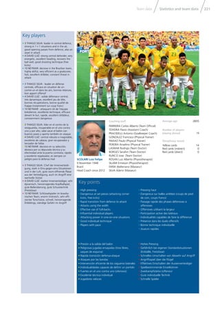 Statistics and team dataTeam data 221
Key points
Coaching staff
PARREIRA Carlos Alberto (Team Ofﬁcial)
TEIXEIRA Flavio (Assistant Coach)
PRACIDELLI Antonio (Goalkeeper Coach)
GONZALEZ Francisco (Physical Trainer)
PAIXAO Paulo (Physical Trainer)
PEREIRA Anselmo (Physical Trainer)
LASMAR Rodrigo (Team Doctor)
BORGES Seraﬁm (Team Doctor)
RUNCO Jose (Team Doctor)
ROSAN Luiz Alberto (Physiotherapist)
SILAMI Ermeson (Physiotherapist)
FARIA Walteriano (Masseur)
SILVA Adenir (Masseur)
Average age 28/05
Number of players
playing abroad 19
Disciplinary record
Yellow cards 14
Red cards (indirect) 0
Red cards (direct) 0
SCOLARI Luiz Felipe
9 November 1948
Brazil
Head Coach since 2012
• High pressing
• Dangerous at set pieces (attacking corner
kicks, free kicks)
• Rapid transition from defence to attack
• Attacks using the width
• Effective use of full-backs
• Influential individual players
• Attacking power in one-on-one situations
• Good individual technique
• Players with pace
• Hohes Pressing
• Gefährlich bei eigenen Standardsituationen
(Eckbälle, Freistösse)
• Schnelles Umschalten von Abwehr auf Angriff
• Angriffsspiel über die Flügel
• Effektives Einschalten der Aussenverteidiger
• Spielbestimmende Einzelkönner
• Zweikampfstärke (offensiv)
• Gute individuelle Technik
• Schnelle Spieler
• Pressing haut
• Dangereux sur balles arrêtées (coups de pied
de coin, coups francs)
• Passage rapide des phases défensives à
offensives
• Offensives utilisant la largeur
• Participation active des latéraux
• Individualités capables de faire la différence
• Présence dans les duels offensifs
• Bonne technique individuelle
• Joueurs rapides
• Presión a la salida del balón
• Peligrosas jugadas ensayadas (tiros libres,
saques de esquina)
• Rápida transición defensa-ataque
• Ataques por las bandas
• Intervención eficiente de los zagueros laterales
• Individualidades capaces de definir un partido
• Fuertes en el uno contra uno (ofensivo)
• Excelente técnica individual
• Jugadores veloces
Key players
• 3 THIAGO SILVA: leader in central defence,
strong in 1 v 1 situations and in the air,
good opening passes from defence, also an
asset in attack
• 4 DAVID LUIZ: strong central defender, very
energetic, excellent heading, recovers the
ball well, good shooting technique (free
kicks)
• 10 NEYMAR: decisive in the Brazilian team,
highly skilful, very efficient as a goalscorer,
fast, excellent dribbler, constant threat in
attack
• 3 THIAGO SILVA : leader en défense
centrale, efficace en situation de un-
contre-un et dans les airs, bonnes relances,
bon apport offensif
• 4 DAVID LUIZ : solide défenseur central,
très dynamique, excellent jeu de tête,
bonnes récupérations, bonne qualité de
frappe (notamment sur coup franc)
• 10 NEYMAR : attaquant clé de l’équipe
brésilienne, excellente technique, efficace
devant le but, rapide, excellent dribbleur,
constamment dangereux
• 3 THIAGO SILVA: líder en el centro de la
retaguardia, insuperable en el uno contra
uno y por alto; sabe sacar el balón con
buenos pases y aporta también en ataque
• 4 DAVID LUIZ: central robusto e inagotable,
excelente de cabeza; gran recuperador y
lanzador de faltas
• 10 NEYMAR: decisivo en su selección,
destaca por su depurada técnica y su
efectividad ante la puerta contraria; rápido
y excelente regateador, es siempre un
peligro para la defensa rival
• 3 THIAGO SILVA: Chef der Innenverteidi-
gung, stark in Eins-gegen-eins-Situationen
und in der Luft, gute raum-öffnende Pässe
aus der Verteidigung, auch im Angriff eine
wertvolle Stütze
• 4 DAVID LUIZ: starker Innenverteidiger, sehr
dynamisch, hervorragendes Kopfballspiel,
gute Balleroberung, gute Schusstechnik
(Freistösse)
• 10 NEYMAR: Schlüsselspieler im brasilia-
nischen Team, enorm trickreich, sehr effi-
zienter Torschütze, schnell, hervorragende
Dribblings, ständige Gefahr im Angriff
 