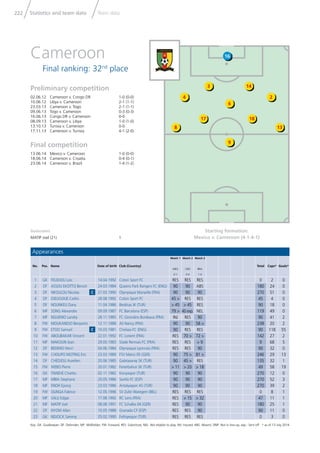 Statistics and team data Team data222
Key: GK: Goalkeeper; DF: Defender; MF: Midﬁelder; FW: Forward; RES: Substitute; NEL: Not eligible to play; INJ: Injured; ABS: Absent; DNP: Not in line-up; exp.: Sent off * as of 13 July 2014
3
17
8
6
9
14
18
13
24
16
Goalscorers
MATIP Joel (21) 1
Appearances
No. Pos. Name Date of birth Club (Country)
Match 1
MEX
0-1
Match 2
CRO
0-4
Match 3
BRA
1-4
Total Caps* Goals*
1 GK FEUDJOU Loic 14.04.1992 Coton Sport FC RES RES RES 0 2 0
2 DF ASSOU EKOTTO Benoit 24.03.1984 Queens Park Rangers FC (ENG) 90 90 ABS 180 24 0
3 DF NKOULOU Nicolas C 27.03.1990 Olympique Marseille (FRA) 90 90 90 270 51 0
4 DF DJEUGOUE Cedric 28.08.1992 Coton Sport FC 45 > RES RES 45 4 0
5 DF NOUNKEU Dany 11.04.1986 Besiktas JK (TUR) > 45 > 45 RES 90 18 0
6 MF SONG Alexandre 09.09.1987 FC Barcelona (ESP) 79 > 40 exp. NEL 119 49 0
7 MF NGUEMO Landry 28.11.1985 FC Girondins Bordeaux (FRA) INJ RES 90 90 41 2
8 FW MOUKANDJO Benjamin 12.11.1988 AS Nancy (FRA) 90 90 58 > 238 20 2
9 FW ETOO Samuel C 10.03.1981 Chelsea FC (ENG) 90 RES RES 90 118 55
10 FW ABOUBAKAR Vincent 22.01.1992 FC Lorient (FRA) RES 70 > 72 > 142 27 2
11 MF MAKOUN Jean 29.05.1983 Stade Rennais FC (FRA) RES RES > 9 9 68 5
12 DF BEDIMO Henri 04.06.1984 Olympique Lyonnais (FRA) RES RES 90 90 32 0
13 FW CHOUPO MOTING Eric 23.03.1989 FSV Mainz 05 (GER) 90 75 > 81 > 246 29 13
14 DF CHEDJOU Aurelien 20.06.1985 Galatasaray SK (TUR) 90 45 > RES 135 32 1
15 FW WEBO Pierre 20.01.1982 Fenerbahce SK (TUR) > 11 > 20 > 18 49 58 19
16 GK ITANDJE Charles 02.11.1982 Konyaspor (TUR) 90 90 90 270 12 0
17 MF MBIA Stephane 20.05.1986 Sevilla FC (ESP) 90 90 90 270 52 3
18 MF ENOH Eyong 23.03.1986 Antalyaspor AS (TUR) 90 90 90 270 39 2
19 FW OLINGA Fabrice 12.05.1996 SV Zulte Waregem (BEL) RES RES RES 0 8 1
20 MF SALLI Edgar 17.08.1992 RC Lens (FRA) RES > 15 > 32 47 11 1
21 MF MATIP Joel 08.08.1991 FC Schalke 04 (GER) RES 90 90 180 25 1
22 DF NYOM Allan 10.05.1988 Granada CF (ESP) RES RES 90 90 11 0
23 GK NDJOCK Sammy 25.02.1990 Fethiyespor (TUR) RES RES RES 0 3 0
Starting formation:
Mexico v. Cameroon (4-1-4-1)
Preliminary competition
02.06.12 Cameroon v. Congo DR 1-0 (0-0)
10.06.12 Libya v. Cameroon 2-1 (1-1)
23.03.13 Cameroon v. Togo 2-1 (1-1)
09.06.13 Togo v. Cameroon 0-3 (0-3)
16.06.13 Congo DR v. Cameroon 0-0
08.09.13 Cameroon v. Libya 1-0 (1-0)
13.10.13 Tunisia v. Cameroon 0-0
17.11.13 Cameroon v. Tunisia 4-1 (2-0)
Final competition
13.06.14 Mexico v. Cameroon 1-0 (0-0)
18.06.14 Cameroon v. Croatia 0-4 (0-1)
23.06.14 Cameroon v. Brazil 1-4 (1-2)
Cameroon
Final ranking: 32nd
place
 