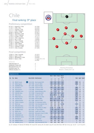 Statistics and team data Team data224
Key: GK: Goalkeeper; DF: Defender; MF: Midﬁelder; FW: Forward; RES: Substitute; NEL: Not eligible to play; INJ: Injured; ABS: Absent; DNP: Not in line-up; exp.: Sent off * as of 13 July 2014
Goalscorers
SANCHEZ Alexis (7) 2
ARANGUIZ Charles (20) 1
BEAUSEJOUR Jean (15) 1
VALDIVIA Jorge (10) 1
VARGAS Eduardo (11) 1
Appearances
No. Pos. Name Date of birth Club (Country)
Match 1
AUS
3-1
Match 2
ESP
2-0
Match 3
NED
0-2
Match 4
Last 16
BRA
2-3 PSO
Total Caps* Goals*
1 GK BRAVO Claudio C 13.04.1983 Real Sociedad (ESP) 90 90 90 120 390 83 0
2 DF MENA Eugenio 18.07.1988 Santos FC (BRA) 90 90 90 120 390 29 0
3 DF ALBORNOZ Miiko 30.11.1990 Malmo FF (SWE) RES RES RES RES 0 2 0
4 DF ISLA Mauricio 12.06.1988 Juventus FC (ITA) 90 90 90 120 390 51 0
5 MF SILVA Francisco 11.02.1986 CA Osasuna (ESP) RES 90 70 > 120 280 15 0
6 MF CARMONA Carlos 21.02.1987 Atalanta Bergamo (ITA) RES > 2 RES RES 2 46 0
7 FW SANCHEZ Alexis 19.12.1988 FC Barcelona (ESP) 90 90 90 120 390 71 2
8 MF VIDAL Arturo 22.05.1987 Juventus FC (ITA) 60 > 88 > RES 87 > 235 57 0
9 FW PINILLA Mauricio 04.02.1984 Cagliari Calcio (ITA) > 2 RES > 9 > 33 44 29 0
10 MF VALDIVIA Jorge 19.10.1983 Palmeiras (BRA) 68 > > 5 > 20 RES 93 60 1
11 FW VARGAS Eduardo 20.11.1989 Valencia CF (ESP) 88 > 85 > 81 > 57 > 311 34 1
12 GK TOSELLI Cristopher 15.06.1988 CD Universidad Catolica RES RES RES RES 0 4 0
13 DF ROJAS Jose 23.06.1983 Club Universidad de Chile RES RES RES > 12 12 20 0
14 FW ORELLANA Fabian 27.01.1986 Celta Vigo (ESP) RES RES RES RES 0 26 0
15 MF BEAUSEJOUR Jean 01.06.1984 Wigan Athletic FC (ENG) > 22 RES > 45 RES 67 62 1
16 MF GUTIERREZ Felipe 08.10.1990 FC Twente (NED) > 30 > 26 45 > > 63 164 22 0
17 DF MEDEL Gary 03.08.1987 Cardiff City FC (WAL) 90 90 90 108 > 378 65 0
18 DF JARA Gonzalo 29.08.1985 Nottingham Forest FC (ENG) 90 90 90 120 390 69 0
19 MF FUENZALIDA Jose 22.02.1985 CSD Colo-Colo RES RES RES RES 0 23 0
20 MF ARANGUIZ Charles 17.04.1989 SC Internacional (BRA) 90 64 > 90 120 364 25 1
21 MF DIAZ Marcelo 30.12.1986 FC Basel (SUI) 90 90 90 120 390 25 0
22 FW PAREDES Esteban 01.08.1980 CSD Colo-Colo RES RES RES RES 0 35 0
23 GK HERRERA Johnny 09.05.1981 Club Universidad de Chile RES RES RES RES 0 8 0
Starting formation:
Brazil v. Chile (3-4-1-2)
Preliminary competition
07.10.11 Argentina v. Chile 4-1 (2-0)
11.10.11 Chile v. Peru 4-2 (2-0)
11.11.11 Uruguay v. Chile 4-0 (2-0)
15.11.11 Chile v. Paraguay 2-0 (1-0)
02.06.12 Bolivia v. Chile 0-2 (0-1)
09.06.12 Venezuela v. Chile 0-2 (0-0)
11.09.12 Chile v. Colombia 1-3 (1-0)
12.10.12 Ecuador v. Chile 3-1 (1-1)
16.10.12 Chile v. Argentina 1-2 (0-2)
22.03.13 Peru v. Chile 1-0 (0-0)
26.03.13 Chile v. Uruguay 2-0 (1-0)
07.06.13 Paraguay v. Chile 1-2 (0-1)
11.06.13 Chile v. Bolivia 3-1 (2-1)
06.09.13 Chile v. Venezuela 3-0 (2-0)
11.10.13 Colombia v. Chile 3-3 (0-3)
15.10.13 Chile v. Ecuador 2-1 (2-0)
Final competition
13.06.14 Chile v. Australia 3-1 (2-1)
18.06.14 Spain v. Chile 0-2 (0-2)
23.06.14 Netherlands v. Chile 2-0 (0-0)
28.06.14 Brazil v. Chile 1-1 a.e.t. (1-1, 1-1)
3-2 PSO
Chile
Final ranking: 9th
place
18
2
11
17
21
7
5
20
4
8
1
 