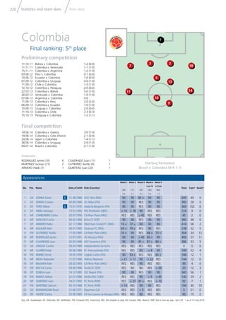 Statistics and team data Team data226
Key: GK: Goalkeeper; DF: Defender; MF: Midﬁelder; FW: Forward; RES: Substitute; NEL: Not eligible to play; INJ: Injured; ABS: Absent; DNP: Not in line-up; exp.: Sent off * as of 13 July 2014
Goalscorers
RODRIGUEZ James (10) 6
MARTINEZ Jackson (21) 2
ARMERO Pablo (7) 1
CUADRADO Juan (11) 1
GUTIERREZ Teoﬁlo (9) 1
QUINTERO Juan (20) 1
Appearances
No. Pos. Name Date of birth Club (Country)
Match 1
GRE
3-0
Match 2
CIV
2-1
Match 3
JPN
4-1
Match 4
Last 16
URU
2-0
Match 5
¼-Final
BRA
1-2
Total Caps* Goals*
1 GK OSPINA David C 31.08.1988 OGC Nice (FRA) 90 90 85 > 90 90 445 49 0
2 DF ZAPATA Cristian 30.09.1986 AC Milan (ITA) 90 90 RES 90 90 360 28 0
3 DF YEPES Mario C 13.01.1976 Atalanta Bergamo (ITA) 90 90 RES 90 90 360 102 6
4 DF ARIAS Santiago 13.01.1992 PSV Eindhoven (NED) > 16 > 18 90 RES RES 124 9 0
5 MF CARBONERO Carlos 25.07.1990 CA River Plate (ARG) RES RES > 45 RES RES 45 2 0
6 MF SANCHEZ Carlos 06.02.1986 Elche CF (ESP) 90 90 RES 90 90 360 48 0
7 DF ARMERO Pablo 02.11.1986 West Ham United FC (ENG) 74 > 72 > 90 90 90 416 58 2
8 MF AGUILAR Abel 06.01.1985 Toulouse FC (FRA) 69 > 79 > RES 90 RES 238 52 5
9 FW GUTIERREZ Teoﬁlo 17.05.1985 CA River Plate (ARG) 76 > 90 RES 68 > 70 > 304 34 13
10 MF RODRIGUEZ James 12.07.1991 AS Monaco (FRA) 90 90 > 45 85 > 90 400 27 11
11 MF CUADRADO Juan 26.05.1988 ACF Fiorentina (ITA) 90 90 45 > 81 > 80 > 386 33 5
12 GK VARGAS Camilo 09.03.1989 Independiente Santa Fe RES RES RES RES RES 0 0 0
13 MF GUARIN Fredy 30.06.1986 FC Internazionale (ITA) NEL RES 90 > 9 90 189 52 4
14 FW IBARBO Victor 19.05.1990 Cagliari Calcio (ITA) 90 53 > RES RES 45 > 188 12 1
15 MF MEJIA Alexander 11.07.1988 Atletico Nacional > 21 > 11 90 > 22 RES 144 12 0
16 DF BALANTA Eder 28.02.1993 CA River Plate (ARG) RES RES 90 RES RES 90 4 0
17 FW BACCA Carlos 08.09.1986 Sevilla FC (ESP) RES INJ INJ RES > 20 20 12 3
18 DF ZUNIGA Juan 14.12.1985 SSC Napoli (ITA) 90 90 RES 90 90 360 56 1
19 FW RAMOS Adrian 22.01.1986 Hertha BSC (GER) RES RES 90 > 5 > 45 140 29 2
20 MF QUINTERO Juan 18.01.1993 FC Porto (POR) RES > 37 45 > RES > 10 92 7 1
21 FW MARTINEZ Jackson 03.10.1986 FC Porto (POR) > 14 RES 90 90 RES 194 30 10
22 GK MONDRAGON Faryd 21.06.1971 Deportivo Cali RES RES > 5 RES RES 5 51 0
23 DF VALDES Carlos 22.05.1985 CA San Lorenzo de Almagro (ARG) RES RES 90 RES RES 90 15 2
Starting formation:
Brazil v. Colombia (4-4-1-1)
Preliminary competition
11.10.11 Bolivia v. Colombia 1-2 (0-0)
11.11.11 Colombia v. Venezuela 1-1 (1-0)
15.11.11 Colombia v. Argentina 1-2 (1-0)
03.06.12 Peru v. Colombia 0-1 (0-0)
10.06.12 Ecuador v. Colombia 1-0 (0-0)
07.09.12 Colombia v. Uruguay 4-0 (1-0)
11.09.12 Chile v. Colombia 1-3 (1-0)
12.10.12 Colombia v. Paraguay 2-0 (0-0)
22.03.13 Colombia v. Bolivia 5-0 (1-0)
26.03.13 Venezuela v. Colombia 1-0 (1-0)
07.06.13 Argentina v. Colombia 0-0
11.06.13 Colombia v. Peru 2-0 (2-0)
06.09.13 Colombia v. Ecuador 1-0 (1-0)
10.09.13 Uruguay v. Colombia 2-0 (0-0)
11.10.13 Colombia v. Chile 3-3 (0-3)
15.10.13 Paraguay v. Colombia 1-2 (1-1)
Final competition
14.06.14 Colombia v. Greece 3-0 (1-0)
19.06.14 Colombia v. Côte d’Ivoire 2-1 (0-0)
24.06.14 Japan v. Colombia 1-4 (1-1)
28.06.14 Colombia v. Uruguay 2-0 (1-0)
04.07.14 Brazil v. Colombia 2-1 (1-0)
Colombia
Final ranking: 5th
place
2
13
9
3
6
10
7
11
18
14
1
 