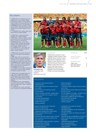 Statistics and team dataTeam data 227
Key points
Key players
• 1 OSPINA David: constantly strong in his
performance, secure, excellent reflexes
• 3 YEPES Mario: leader in central defence,
reads the game well, good positioning, very
composed and secure in his interventions
• 10 RODRÍGUEZ James: key player in attack,
creative, skilful, individually strong but also
influential for the team, excellent in front
of goal
• 11 CUADRADO Juan: creative, great vision,
good shooting, excellent dribbler
• 1 OSPINA David : grande efficacité et
régularité, sûr, excellents réflexes
• 3 YEPES Mario : leader en défense centrale,
bonne lecture du jeu, bon placement, très
posé et sûr dans ses interventions
• 10 RODRÍGUEZ James : joueur clé en
attaque, créatif, technique, grand talent
individuel mais également très influent
pour l’équipe, excellente finition
• 11 CUADRADO Juan : ailier créatif, très
bonne vision du jeu, bonne qualité de
frappe, excellent dribbleur
• 1 OSPINA David: actuaciones siempre de
gran nivel, muy seguro y de excelentes
reflejos
• 3 YEPES Mario: líder en el centro de la
defensa, sabe leer el partido; destaca por
no perder nunca la posición ni la calma,
por lo que es una garantía en cada acción
• 10 RODRÍGUEZ James: jugador clave en el
ataque; muy fuerte, creativo y habilidoso,
tiene un peso enorme en el equipo y es
muy peligroso de cara a gol
• 11 CUADRADO Juan: excelente regateador
muy creativo y con gran visión de juego;
sus disparos pueden ser letales
• 1 OSPINA David: durchwegs starke Leis-
tung, sicher, ausgezeichnete Reflexe
• 3 YEPES Mario: Chef in der Innenvertei-
digung, gutes Spielverständnis und Stel-
lungsspiel, sehr ruhig und sicher bei allen
Aktionen
• 10 RODRÍGUEZ James: Schlüsselspieler
im Angriff, kreativ, trickreich, individuelle
Stärke, wichtige Rolle im Team, ausgezeich-
net vor dem Tor
• 11 CUADRADO Juan: kreativ, gute Über-
sicht, schussstark, hervorragende Dribblings
• Defensa disciplinada y bien organizada
• Presión de la línea media
• Paciente armado de juego desde la
retaguardia, pasando por el medio campo
• Rápida transición defensa-ataque
• Contraataque
• Juego que aprovecha todo el campo: extremos
que incursionan en el centro, buenos en el
uno contra uno
• Individualidades capaces de definir un partido
• Excelente técnica individual
• Excelente espíritu de equipo
• Mentalidad ganadora
• Disciplined, well-organised defence
• Midfield pressing
• Patient build-up play from the back through
the midfield
• Rapid transition from defence to attack
• Counter-attacks
• Width of the pitch used well – wingers attack
the goal, are able to cut in, good in one-on-
one situations
• Influential individual players
• Good individual technique
• Excellent team spirit
• Winning mentality
• Disziplinierte, gut organisierte Abwehr
• Mittelfeldpressing
• Geduldiger Spielaufbau aus der Verteidigung
über das Mittelfeld
• Schnelles Umschalten von Abwehr auf Angriff
• Konterspiel
• Spiel über die ganze Spielfeldbreite, zweikampf-
starke und bei Bedarf nach innen ziehende
Flügelspieler
• Spielbestimmende Einzelkönner
• Gute individuelle Technik
• Stark ausgeprägter Teamgeist
• Siegermentalität
• Défense disciplinée
• Pressing au milieu
• Construction patiente depuis l‘arrière et passant
par le milieu
• Passage rapide des phases défensives à offensives
• Bon jeu en contre
• Jeu bien déployé sur la largeur – les ailiers, bons
en un contre un, repiquent dans l‘axe
• Individualités capables de faire la différence
• Bonne technique individuelle
• Excellent esprit d‘équipe
• Volonté de gagner
Coaching staff
CAMPS Patricio (Assistant Coach)
GARABELLO Pablo (Assistant Coach)
LORENZO Nestor (Assistant Coach)
NINO Eduardo (Goalkeeper Coach)
METRAL Gustavo (Physical Trainer)
URTASUN Eduardo (Physical Trainer)
PINEDA Gustavo (Team Doctor)
ULLOA Carlos (Team Doctor)
RENDON Jose (Physiotherapist)
ENTRENA Carlos (Kinesiologist)
PETRELLI Fernando (Kinesiologist)
Average age 27/06
Number of players
playing abroad 20
Disciplinary record
Yellow cards 5
Red cards (indirect) 0
Red cards (direct) 0
PEKERMAN José
3 September 1949
Argentina
Head Coach since 2012
 