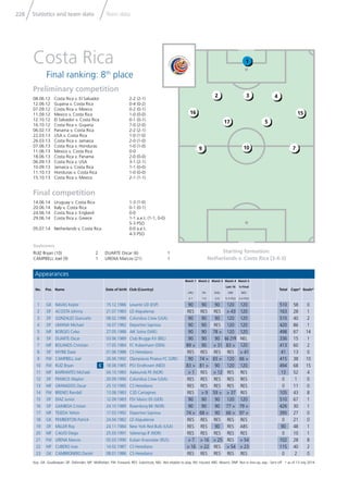 Statistics and team data Team data228
Key: GK: Goalkeeper; DF: Defender; MF: Midﬁelder; FW: Forward; RES: Substitute; NEL: Not eligible to play; INJ: Injured; ABS: Absent; DNP: Not in line-up; exp.: Sent off * as of 13 July 2014
Goalscorers
RUIZ Bryan (10) 2
CAMPBELL Joel (9) 1
DUARTE Oscar (6) 1
URENA Marcos (21) 1
Appearances
No. Pos. Name Date of birth Club (Country)
Match 1
URU
3-1
Match 2
ITA
1-0
Match 3
ENG
0-0
Match 4
Last 16
GRE
5-3 PSO
Match 5
¼-Final
NED
3-4 PSO
Total Caps* Goals*
1 GK NAVAS Keylor 15.12.1986 Levante UD (ESP) 90 90 90 120 120 510 58 0
2 DF ACOSTA Johnny 21.07.1983 LD Alajuelense RES RES RES > 43 120 163 28 1
3 DF GONZALEZ Giancarlo 08.02.1988 Columbus Crew (USA) 90 90 90 120 120 510 40 2
4 DF UMANA Michael 16.07.1982 Deportivo Saprissa 90 90 RES 120 120 420 86 1
5 MF BORGES Celso 27.05.1988 AIK Solna (SWE) 90 90 78 > 120 120 498 67 14
6 DF DUARTE Oscar 03.06.1989 Club Brugge KV (BEL) 90 90 90 66 2YR NEL 336 15 1
7 MF BOLANOS Christian 17.05.1984 FC Kobenhavn (DEN) 89 > 90 > 31 83 > 120 413 60 2
8 DF MYRIE Dave 01.06.1988 CS Herediano RES RES RES RES > 41 41 13 0
9 FW CAMPBELL Joel 26.06.1992 Olympiacos Piraeus FC (GRE) 90 74 > 65 > 120 66 > 415 38 10
10 FW RUIZ Bryan C 18.08.1985 PSV Eindhoven (NED) 83 > 81 > 90 120 120 494 68 15
11 MF BARRANTES Michael 04.10.1983 Aalesunds FK (NOR) > 1 RES > 12 RES RES 13 52 4
12 DF FRANCIS Waylon 20.09.1990 Columbus Crew (USA) RES RES RES RES RES 0 1 0
13 MF GRANADOS Oscar 25.10.1985 CS Herediano RES RES RES RES RES 0 11 0
14 FW BRENES Randall 13.08.1983 CSD Cartagines RES > 9 59 > > 37 RES 105 43 8
15 DF DIAZ Junior 12.09.1983 FSV Mainz 05 (GER) 90 90 90 120 120 510 67 1
16 DF GAMBOA Cristian 24.10.1989 Rosenborg BK (NOR) 90 90 90 77 > 79 > 426 30 1
17 MF TEJEDA Yeltsin 17.03.1992 Deportivo Saprissa 74 > 68 > 90 66 > 97 > 395 27 0
18 GK PEMBERTON Patrick 24.04.1982 LD Alajuelense RES RES RES RES RES 0 21 0
19 DF MILLER Roy 24.11.1984 New York Red Bulls (USA) RES RES 90 RES ABS 90 48 1
20 MF CALVO Diego 25.03.1991 Valerenga IF (NOR) RES RES RES RES RES 0 10 1
21 FW URENA Marcos 05.03.1990 Kuban Krasnodar (RUS) > 7 > 16 > 25 RES > 54 102 28 8
22 MF CUBERO Jose 14.02.1987 CS Herediano > 16 > 22 RES > 54 > 23 115 40 2
23 GK CAMBRONERO Daniel 08.01.1986 CS Herediano RES RES RES RES RES 0 2 0
Starting formation:
Netherlands v. Costa Rica (3-4-3)
Preliminary competition
08.06.12 Costa Rica v. El Salvador 2-2 (2-1)
12.06.12 Guyana v. Costa Rica 0-4 (0-2)
07.09.12 Costa Rica v. Mexico 0-2 (0-1)
11.09.12 Mexico v. Costa Rica 1-0 (0-0)
12.10.12 El Salvador v. Costa Rica 0-1 (0-1)
16.10.12 Costa Rica v. Guyana 7-0 (2-0)
06.02.13 Panama v. Costa Rica 2-2 (2-1)
22.03.13 USA v. Costa Rica 1-0 (1-0)
26.03.13 Costa Rica v. Jamaica 2-0 (1-0)
07.06.13 Costa Rica v. Honduras 1-0 (1-0)
11.06.13 Mexico v. Costa Rica 0-0
18.06.13 Costa Rica v. Panama 2-0 (0-0)
06.09.13 Costa Rica v. USA 3-1 (2-1)
10.09.13 Jamaica v. Costa Rica 1-1 (0-0)
11.10.13 Honduras v. Costa Rica 1-0 (0-0)
15.10.13 Costa Rica v. Mexico 2-1 (1-1)
Final competition
14.06.14 Uruguay v. Costa Rica 1-3 (1-0)
20.06.14 Italy v. Costa Rica 0-1 (0-1)
24.06.14 Costa Rica v. England 0-0
29.06.14 Costa Rica v. Greece 1-1 a.e.t. (1-1, 0-0)
5-3 PSO
05.07.14 Netherlands v. Costa Rica 0-0 a.e.t.
4-3 PSO
Costa Rica
Final ranking: 8th
place
3
16
42
15
17
7
5
109
1
 